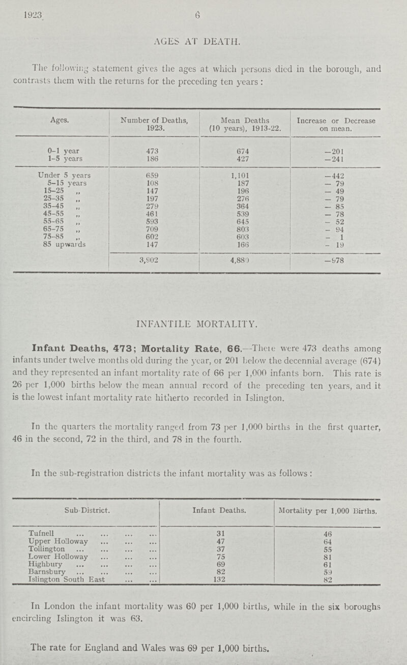 6 1923 AGES AT DEATH. The following statement gives the ages at which persons died in the borough, and contrasts them with the returns for the preceding ten years: Ages. Number of Deaths, 1923. Mean Deaths (10 years), 1913-22. Increase or Decrease on mean. 0-1 year 473 674 - 201 1-5 years 186 427 - 241 Under 5 years 659 1,101 - 442 5-15 years 108 187 - 79 15-25 „ 147 196 - 49 25-35 „ 197 276 - 79 35-45 „ 279 364 - 85 45-55 „ 461 539 - 78 55-65 „ 593 645 - 52 65-75 „ 709 803 - 94 75-85 „ 602 603 - 1 85 upwards 147 166 - 19 3,902 4,880 - 978 INFANTILE MORTALITY. Infant Deaths, 473; Mortality Rate, 66.—There were 473 deaths among infants under twelve months old during the year, or 201 below the decennial average (674) and they represented an infant mortality rate of 66 per 1,000 infants born. This rate is 26 per 1,000 births below the mean annual record of the preceding ten years, and it is the lowest infant mortality rate hitherto recorded in Islington. In the quarters the mortality ranged from 73 per 1,000 births in the first quarter, 46 in the second, 72 in the third, and 78 in the fourth. In the sub-registration districts the infant mortality was as follows: Sub District. Infant Deaths. Mortality per 1,000 Births. Tufnell 31 46 Upper Holloway 47 64 Tollington 37 55 Lower Holloway 75 81 Highbury 69 61 Barnsbury 82 59 Islington South East 132 82 In London the infant mortality was 60 per 1,000 births, while in the six boroughs encircling Islington it was 63. The rate for England and Wales was 69 per 1,000 births.