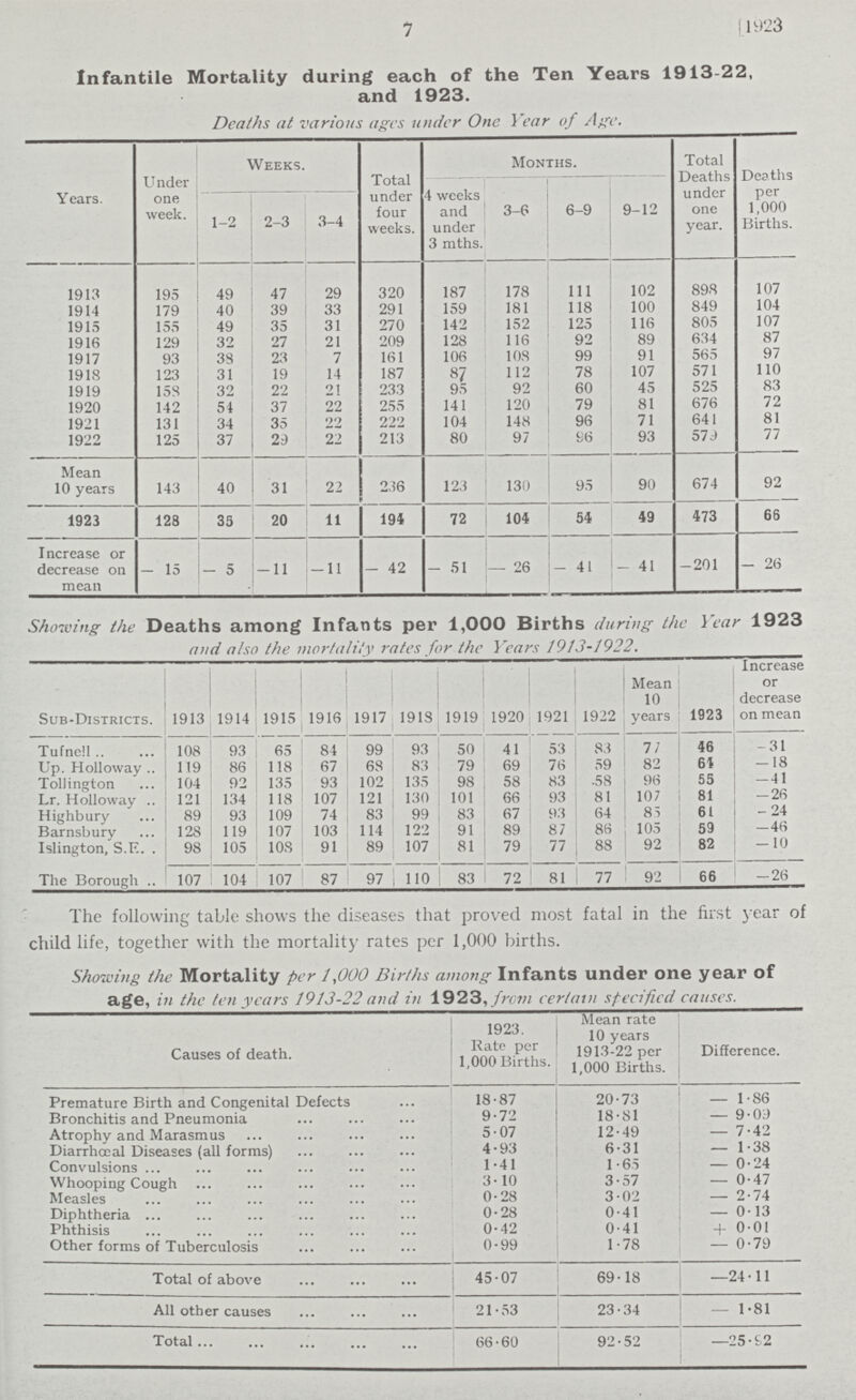7 [1923 Infantile Mortality during each of the Ten Years 1913-22, and 1923. Deaths at various ages under One Year of Age. Years. Under one week. Weeks Total under four weeks. Months. Total Deaths under one year. Deaths per 1,000 Births. 1-2 2-3 3-4 4 weeks and under 3 mths. 3-6 6-9 9-12 1913 195 49 47 29 320 187 178 111 102 898 107 1914 179 40 39 33 291 159 181 118 100 849 104 1915 155 49 35 31 270 142 152 125 116 805 107 1916 129 32 27 21 209 128 116 92 89 634 87 1917 93 38 23 7 161 106 108 99 91 565 97 1918 123 31 19 14 187 87 112 78 107 571 110 1919 158 32 22 21 233 95 92 60 45 525 83 1920 142 54 37 22 255 141 120 79 81 676 72 1921 131 34 35 22 222 104 148 96 71 641 81 1922 125 37 29 22 213 80 97 96 93 579 77 Mean 10 years 143 40 31 22 236 123 130 95 90 674 92 1923 128 35 20 11 191 72 104 54 49 473 66 Increase or decrease on mean — 15 — 5 —11 —11 — 42 — 51 — 26 — 41 — 41 — 201 — 26 Showing the Deaths among Infants per 1,000 Births during the Year 1923 and also the mortality rates for the Years 1913-1922. Sub-Districts. 1913 1914 1915 1916 1917 1918 1919 1920 1921 1922 Mean 10 years 1923 Increase or decrease on mean Tufnell 108 93 65 84 99 93 50 41 53 83 77 46 - 31 Up. Holloway 119 86 118 67 68 83 79 69 76 59 82 64 -18 Tollington 104 92 135 93 102 135 98 58 83 58 96 55 - 41 Lr. Holloway 121 134 118 107 121 130 101 66 93 81 107 81 - 26 Highbury 89 93 109 74 83 99 83 67 93 64 85 61 - 24 Barnsbury 128 119 107 103 114 122 91 89 81 86 105 59 - 46 Islington, S.E 98 105 108 91 89 107 81 79 77 88 92 82 - 10 The Borough 107 104 107 87 97 110 83 72 81 77 92 66 - 26 The following table shows the diseases that proved most fatal in the first year of child life, together with the mortality rates per 1,000 births. Showing the Mortality per 1,000 Births among Infants under one year of age, in the ten years 1913-22 and in 1923, from certain specified causes. Causes of death. 1923. Rate per 1,000 Births. Mean rate 10 years 1913-22 per 1,000 Births. Difference. Premature Births and Con genital Defects 18.87 20.73 — 1.86 Bronchitis and Pneumonia 9.72 18.81 — 9.09 Astrophy and Marasmus 5.07 12.49 — 7.42 Diarrhœal Diseases (all forms) 4.93 6.31 — 1.38 Convulsions 1.41 1.65 — 0.24 Whooping Cough 3.10 3.57 — 0.47 Measles 0.28 3.02 — 2.74 Diphtheria 0.28 0.41 — 0.13 Phthisis 0.42 0.41 + 0.01 Other forms of Tuberculosis 0.99 1.78 — 0.79 Total of above 45.07 69.18 —24.11 All other causes 21.53 23.34 — 1.81 Total 66.60 92.52 — 25.92