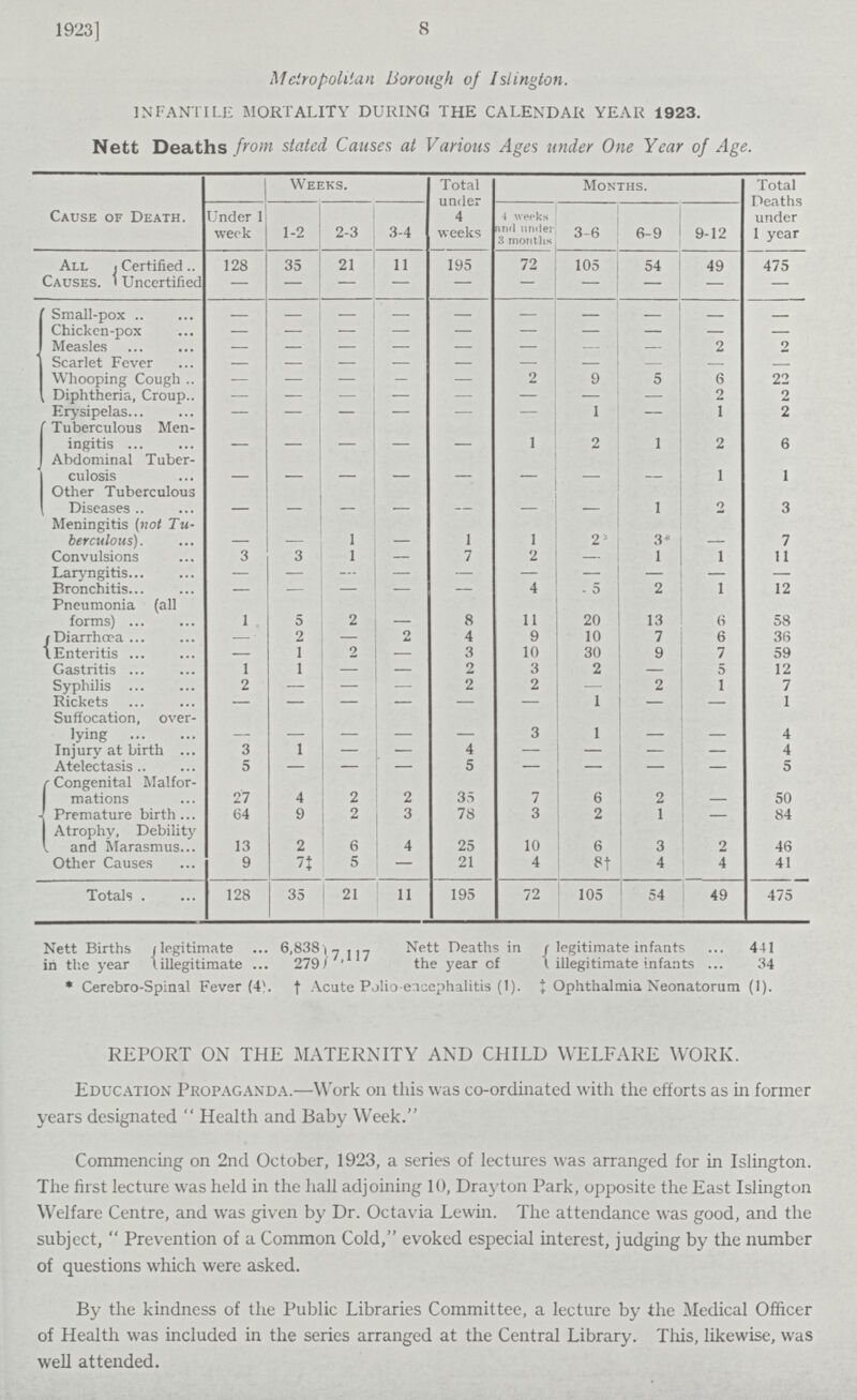 1923] 8 Metropolitan Borough of Islington. INFANTILE MORTALITY DURING THE CALENDAR YEAR 1923. Nett Deaths from stated Causes at Various Ages under One Year of Age. Cause of Death. Weeks. Total under 4 weeks Months. Total Deaths under 1 year Under 1 week 1-2 2-3 3-4 4 weeks and under 3 months 3-6 6-9 9-12 All Causes. Certified 128 35 21 11 195 72 105 54 49 475 Uncertified — — — — — — — — — — Small-pox — — — — — — — — — — Chicken-pox — — — — — — — — — — Measles — — — — — — — — 2 2 Scarlet Fever — — — — — — — — — — Whooping Cough — — — — — 2 9 5 6 22 Diphtheria, Croup — — — — — — — — 2 2 Erysipelas — — — — — — 1 — 1 2 Tuberculous Men ingitis — — — — — 1 2 1 2 6 Abdominal Tuber culosis — — — — — — — — 1 1 Other Tuberculous Diseases — — — — — — — 1 2 3 Meningitis (not Tu berculous). — — 1 — 1 1 2 3 — 7 Convulsions 3 3 1 — 7 2 — 1 1 11 Laryngitis — — — — — — — — — — Bronchitis — — — — — 4 5 2 1 12 Pneumonia (all forms) 1 5 2 — 8 11 20 13 6 58 Diarrhœa — 2 — 2 4 9 10 7 6 36 Enteritis — 1 2 — 3 10 30 9 7 59 Gastritis 1 1 — — 2 3 2 — 5 12 Syphilis 2 — — — 2 2 — 2 1 7 Rickets — — — — — — 1 — — 1 Suffocation, over lying — — — — — 3 1 — — 4 Injury at birth 3 1 — — 4 — — — — 4 Atelectasis 5 — — — 5 — — — — 5 Congenital Malfor mations 27 4 2 2 35 7 6 2 — 50 Premature birth 64 9 2 3 78 3 2 1 — 84 Atrophy, Debility and Marasmus 13 2 6 4 25 10 6 3 2 46 Other Causes 9 7‡ 5 — 21 4 8† 4 4 41 Totals 128 35 21 11 195 72 105 54 49 475 Nett Births (legitimate 6,838 7,117 Nett Deaths in legitimate infants 441 in the year illegitimate 279) the year of illegitimate infants 34 * Cerebro-Spinal Fever (4). †Acute Polio-encephalitis (1). ‡ Ophthalmia Neonatorum (1). REPORT ON THE MATERNITY AND CHILD WELFARE WORK. Education Propaganda.—Work on this was co-ordinated with the efforts as in former years designated  Health and Baby Week. Commencing on 2nd October, 1923, a series of lectures was arranged for in Islington. The first lecture was held in the hall adjoining 10, Drayton Park, opposite the East Islington Welfare Centre, and was given by Dr. Octavia Lewin. The attendance was good, and the subject, Prevention of a Common Cold, evoked especial interest, judging by the number of questions which were asked. By the kindness of the Public Libraries Committee, a lecture by the Medical Officer of Health was included in the series arranged at the Central Library. This, likewise, was well attended.
