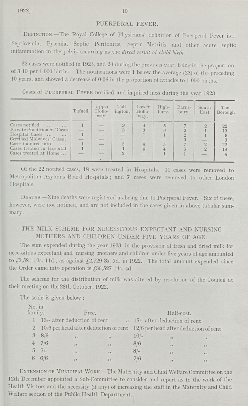 1923 10 PUERPERAL FEVER. Definition.—The Royal College of Physicians' definition of Puerperal Fever is: Septicemia, Pyemia, Septic Peritonitis, Septic Metritis, and other acute septic inflammation in the pelvis occurring as the direct result of child-birth. 22 cases were notified in 1921, and 20 during the previous year, being in the proportion of 310 per 1,000 births. The notifications were 1 below the average (23) of the preceding 10 years, and showed a decrease of 0.06 in the proportion of attacks to 1,000 births. Cases of Puerperal Fever notified and inquired into during the year 1923. Tufnell. Upper Hollo way. Toll ington. Lower Hollo way. High bury. Barns bury. South East The Borough Cases notified 1 — 3 4 5 7 2 22 Private Practitioners' Cases — — 3 3 3 2 1 13 Hospital Cases 1 — — 1 1 2 1 6 Certified Midwives' Cases . — — — — — 3 — 3 Cases inquired into 1 — 3 4 5 7 2 22 Cases treated in Hospital 1 — 1 4 4 6 2 18 Cases treated at Home — — 2 — 1 1 — 4 Of the 22 notified cases, 18 were treated in Hospitals. 11 cases were removed to Metropolitan Asylums Board Hospitals; and 7 cases were removed to other London Hospitals. Deaths.—Nine deaths were registered as being due to Puerperal Fever. Six of these, however, were not notified, and are not included in the cases given in above tabular sum mary. THE MILK SCHEME FOR NECESSITOUS EXPECTANT AND NURSING MOTHERS AND CHILDREN UNDER FIVE YEARS OF AGE. The sum expended during the year 1923 in the provision of fresh and dried milk for necessitous expectant and nursing mothers and children under five years of age amounted to £3,581 10s. 11d., as against £2,729 3s. 7d. in 1922. The total amount expended since the Order came into operation is £36,527 14s. 4d. The scheme for the distribution of milk was altered by resolution of the Council at their meeting on the 26th October, 1922. The scale is given below: No. in family. Free. Half-cost. 1 13/- after deduction of rent 15/- after deduction of rent 2 10/6 per head after deduction of rent 12/6 per head after deduction of rent 3 8/6 „ „ 10/- „ „ 4 7/6 „ „ 8/6 „ „ 5 7/- „ „ 8/-„ „ 6 6/6 „ „ 7/6 „ „ Extension of Municipal Work.—The Maternity and Child Welfare Committee on the 12th December appointed a Sub-Committee to consider and report as to the work of the Health Visitors and the necessity (if any) of increasing the staff in the Maternity and Child Welfare section of the Public Health Department.