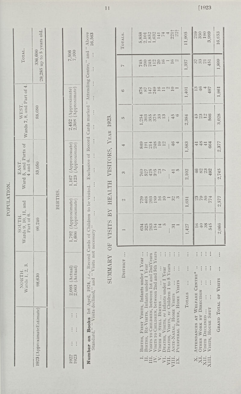 11 [1923 Total. 336,600 29,285 up to 5 years old. BIRTHS. 7,506 7,100 WEST. Wards 7, 8, and Part of 4. 88.6S0 2,452 (Approximate) 2,30S (Approximate) . EAST. Ward 5, and Parts of 4 and 6. 53,050 1.167 (Approximate) 1,123 (Approximate) SOUTH. Wards 9, 10, 11, and Part of 6. 96,240 1.792 (Approximate) 1,606 (Approximate) NOKTH. Wards 1, 2, 3. 98,630 2,095 (Actual) 2,063 (Actual) 1923 (ApproximateEstimate) 1922 1923 Number on Books 1st April, 1924, i.e., Record Cards of Children to be visited. Exclusive of Record Cards marked  Attending Centre, and  Above Standard,  Visits declined, and  Visits not necessary  16,563 SUMMARY OF VISITS BY HEALTH VISITORS, Year 1923. Totals. 5,858 2,101 1,852 1,632 141 74 4 221† 22† 11,905 219 350 190 3,989 16,653 7 745 200 246 112 20 16 1 16 2 1,357 37 1 33 21 451 1,899 6 878 8Z 147 249 16 11 2 10 1 1,401 13 46 4 497 1,961 5 1.254 303 355 375 33 13 - 45 6 2,384 43 93 12 566 3,028 4 849 191 214 248 19 12 - 46 4 1,583 41 48 41 664 2,377 3 769 527 425 305 23 7 - 41 5 2,102 46 ho 93 492 2,745 2 729 468 203 1S9 16 10 1 32 3 1,651 23 79 50 774 2,577 1 634 325 263 154 14 5 - 31 1 1,427 16 40 - 545 2,066 District I. Births, First Visits, Infants under 1 Year II. Births, Re-Visits, Infants under 1 Year III. Visits to Children, between 1st and 2ndYears IV. Visits to Children, between 2nd and 5th Years V. Visits re Still Births ... VI. Deaths, Visits, re Infants under 1 Year VII. Deaths, Visits, re Children 1 to 5 Years VIII. Ante-Natal, Home Visits IX. Puerperal Fever, Home Visits Totals X. Attendances at Welfare Centre* XI. Other Work by Direction XII. Visits Declined XIII. Visits, House Shut Grand Total of Visits