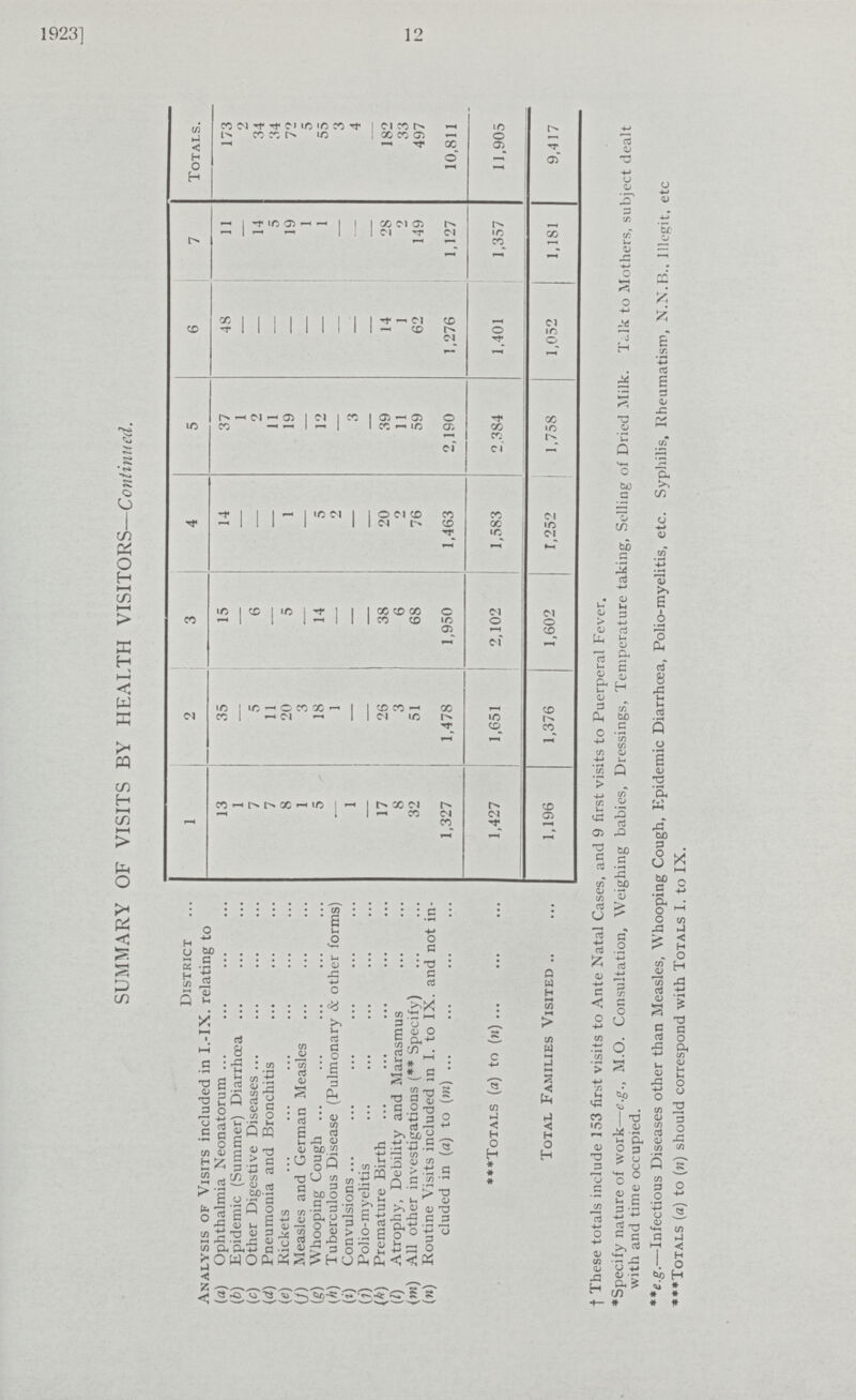 1923] 14 12 SUMMARY OF VISITS BY HEALTH VISITORS—Continued. Totals. 173 2 34 34 72 5 55 3 4 - 182 33 497 10,811 11,905 9,417 7 11 - 14 5 19 1 1 - - - 28 2 149 1,127 1,357 1,181 6 48 — — — - - - - - - 14 1 62 1,276 1,401 1,052 5 37 1 2 11 19 - 12 - 3 - 39 11 59 2,190 2.384 1,758 4 14 - - — 1 - 5 2 - — 20 2 76 1,463 1,583 1,252 3 15 — 6 •— 5 — - - — 38 6 68 1,950 2,102 1,602 2 35 — 5 11 20 3 18 1 - — 26 3 51 1,478 1 1,651 1,376 1 13 1 7 7 8 1 5 - 1 - 17 8 32 1,327 1,427 1,196 District Analysis of Visits included in I.-IX. relating to (a) Ophthalmia Neonatorum (6) Epidemic (Summer) Diarrhoea lc) Other Digestive Diseases (d) Pneumonia and Bronchitis (e) Rickets (f) Measles and German Measles (g) Whooping Cough (h) Tuberculous Disease (Pulmonary & other forms) (i) Convulsions (j) Polio-myelitis (k) Premature Birth (l) Atrophy, Debility and Marasmus (m) All other investigations (** Specify) (n) Routine Visits included in I. to IX. and not in cluded in (a) to (m) ***Totals (a) to (n) Total Families Visited † These totals include 153 first visits to Ante Natal Cases, and 9 first visits to Puerperal Fever. *Specify nature of work—e.g., M.O. Consultation, Weighing babies, Dressings, Temperature taking. Selling of Dried Milk. l\.lk to Mothers, subject dealt with and time occupied. **e.g.—Infectious Diseases other than Measles, Whooping Cough, Epidemic Diarrhoea, Polio-myelitis, etc. Syphilis, Rheumatism, X.N.B.. Illcgit, etc * **Totals (a) to (n) should correspond with Totals I. to IX.