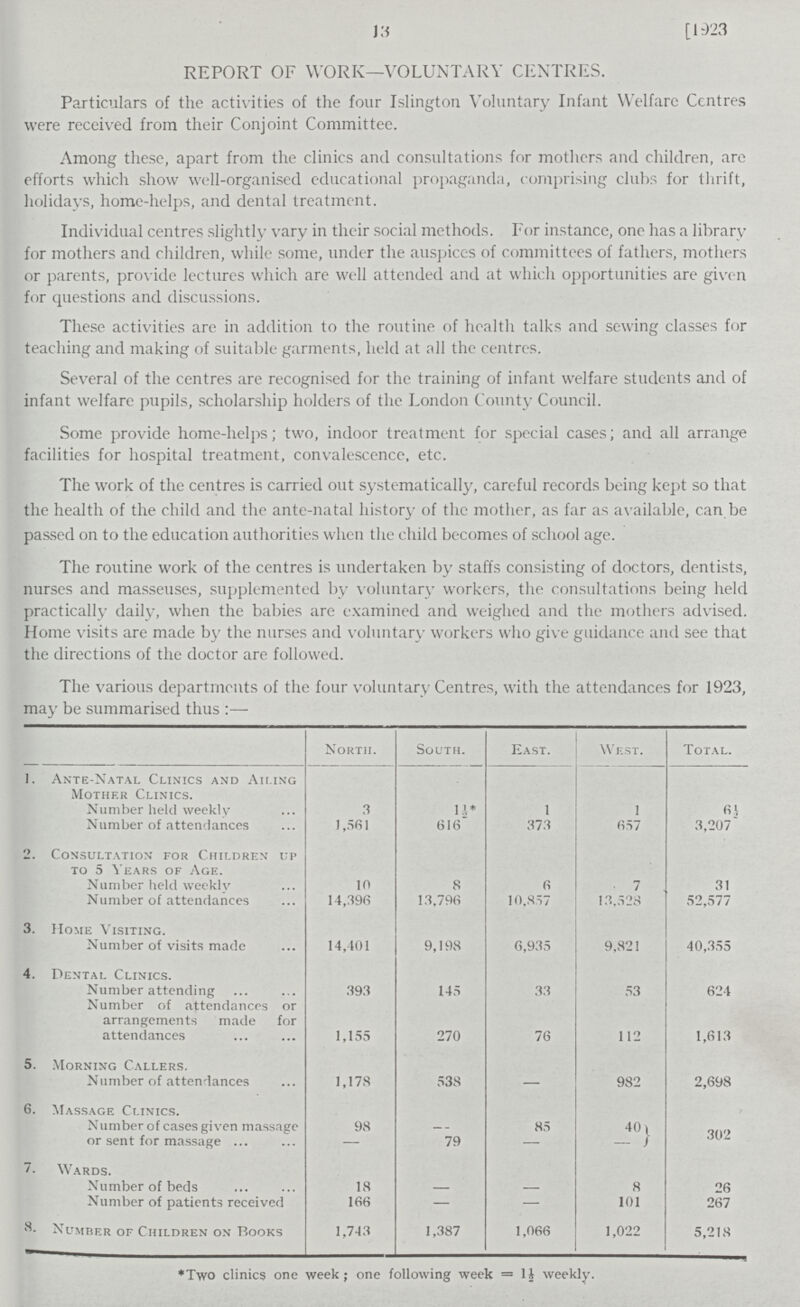13 [1923 REPORT OF WORK—VOLUNTARY CENTRES. Particulars of the activities of the four Islington Voluntary Infant Welfare Centres were received from their Conjoint Committee. Among these, apart from the clinics and consultations for mothers and children, are efforts which show well-organised educational propaganda, comprising clubs for thrift, holidays, home-helps, and dental treatment. Individual centres slightly vary in their social methods. For instance, one has a library for mothers and children, while some, under the auspices of committees of fathers, mothers or parents, provide lectures which are well attended and at which opportunities are given for questions and discussions. These activities are in addition to the routine of health talks and sewing classes for teaching and making of suitable garments, held at all the centres. Several of the centres are recognised for the training of infant welfare students and of infant welfare pupils, scholarship holders of the London County Council. Some provide home-helps; two, indoor treatment for special cases; and all arrange facilities for hospital treatment, convalescence, etc. The work of the centres is carried out systematically, careful records being kept so that the health of the child and the ante-natal history of the mother, as far as available, can be passed on to the education authorities when the child becomes of school age. The routine work of the centres is undertaken by staffs consisting of doctors, dentists, nurses and masseuses, supplemented by voluntary workers, the consultations being held practically daily, when the babies are examined and weighed and the mothers advised. Home visits are made by the nurses and voluntary workers who give guidance and see that the directions of the doctor are followed. The various departments of the four voluntary Centres, with the attendances for 1923, may be summarised thus:— North. South. East. West. Total. 1. Ante-Natal Clinics and Ailing Mother Clinics. Number held weekly- 3 1½ 1 1 6½ Number of attendances 1,561 616 373 657 3,207 2. Consultation for Children up to 5 Years of Age. Number held weekly 10 8 6 7 31 Number of attendances 14,396 13,796 10,857 13,528 52,577 3. Home Visiting. Number of visits made 14,401 9,198 6,935 9,821 40,355 4. Dental Clinics. Number attending 393 145 33 53 624 Number of attendances or arrangements made for attendances 1,155 270 76 112 1,613 5. Morning Callers. Number of attendances 1,178 538 982 2,698 6. Massage Clinics. Number of cases given massage or sent for massage 98 85 40 302 — 79 — — 7. Wards. Number of beds 18 8 26 Number of patients received 166 — — 101 267 8. Number of Children on Books 1,743 1,387 1,066 1,022 5,218 *Two clinics one week; one following week = 1½ weekly.