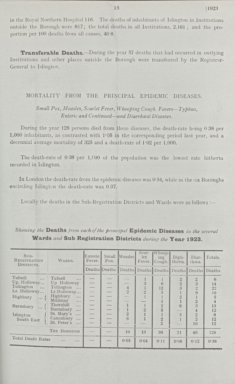 15 [1923 in the Royal Northern Hospital 116. The deaths of inhabitants of Islington in Institutions outside the Borough were 817; the total deaths in all Institutions, 2,161; and the pro portion per 100 deaths from all causes, 46 8. Transferable Deaths.—-During the year 57 deaths that had occurred in outlying Institutions and other places outside the Borough were transferred by the Registrar General to Islington. MORTALITY FROM THE PRINCIPAL EPIDEMIC DISEASES. Small Pox, Measles, Scarlet Fever, Whooping Cough. Fevers—Typhus, Enteric and Continued—and Diarrhœal Diseases. During the year 128 persons died from these disease?, the death-rate being 0.38 per 1,000 inhabitants, as contrasted with 1.05 in the corresponding period last year, and a decennial average mortality of 325 and a death-rate of 1.02 per 1,000. The death-rate of 0.38 per 1,000 of the population was the lowest rate hitherto recorded in Islington. In London the death-rate from the epidemic diseases was 0.54, while in the six Boroughs encircling Islington the death-rate was 0.37. Locally the deaths in the Sub-Registration Districts and Wards were as follows:— Showing the Deaths from each of the principal Epidemic Diseases in the several Wards ami Sub Registration Districts during the Year 1923. Sub Registration Districts. Wards. Enteric Fever. Small Pox. Measles Scar let Fever. Whoop ing Cough. Diph theria. Diarhœa. Totals. Deaths Deaths Deaths Deaths Deaths Deaths Deaths Deaths Tufnell Tufnell - - - 1 1 2 2 6 Up. Holloway Tollington Up Holloway Tollington - — 4 3 1 6 12 2 3 3 2 14 22 Lr. Holloway Lr.Holloway - - 2 2 - 1 9 19 Highbury Highbury - — 1 1 2 1 5 Mildmay - — — — 1 1 2 4 Barnsbury Thornhill - — 1 1 2 6 3 13 Barnsbury - — 1 2 5 4 12 Islington South East St. Mary's - 2 1 1 3 2 9 Canonbury - — 6 1 2 1 2 12 St. Peter's - - — — 9 10 12 The Borough - — 16 13 38 21 40 128 Total Death Rates - — 0.05 0.04 0.11 0.06 0.12 0.38