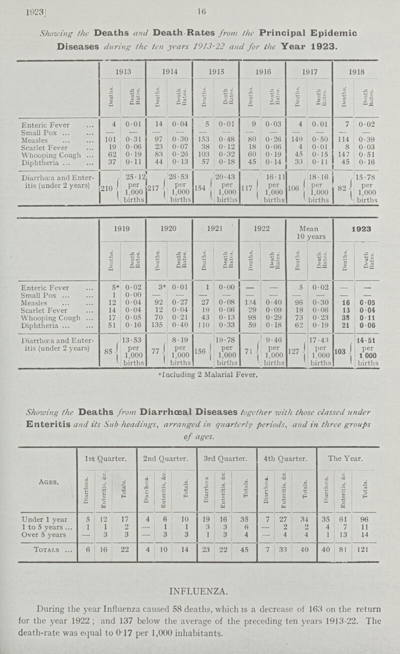 1S23J l(j Showing the Deaths and Death-Rates from the Principal Epidemic Diseases during the ten years 1913-22 and for the Year 1923. 1913 1914 1915 1916 1917 1918 Deaths. Death Rates. Deaths. , Death Rates. Deaths. Death Rates. Deaths. Death Hates. Deaths. Death Rates. Deaths. Death Rates. Enteric Fever 4 001 14 0.04 5 0.01 9 0.03 4 0.01 7 0.02 Small Pox - - - - — — — — — — — — Measles 101 0.31 97 0.30 153 0.48 80 0.26 149 0.50 114 0.39 Scarlet Fever 19 0.06 23 0.07 38 0.12 18 0.06 4 0.01 8 0.03 Whooping Cough 62 0.19 83 0.26 103 0.32 60 0.19 45 0.15 147 0.51 Diphtheria 37 0.11 44 013 57 0.18 45 0.14 33 0.11 45 0.16 Diarrhoea and Enter itis (under 2 years) 210 25.12 per 1,000 births 217 26.53 per 1,000 births 154 20.43 per 1,000 births 117 16.11 per 1,000 births 106 18.16 per 1,000 births 82 15.78 per 1,000 births 1919 1920 1921 1922 Mean 10 vears 1923 Deaths. Death Rates. Deaths. Death Rates. Deaths, Death Rates. Deaths. Death Rates. | Deaths. Death Rates. Deaths, Death Rates. Enteric Fever 5* 0.02 3* 0.01 1 0.00 - - 5 0.02 - - Small Pox 1 0.00 — — - - — — - - — - Measles 12 0.04 92 0.27 27 0.08 l.34 0.40 96 0.30 16 0.05 Scarlet Fever 14 0.04 12 0.04 19 0.06 29 0.09 18 0.06 13 0.04 Whooping Cough 17 0.05 70 0.21 43 0.13 98 0.29 73 0.23 38 0.11 Diphtheria 51 0.16 135 0.40 110 0.33 59 0.18 62 0.19 21 0.06 Diarrhoea and Enter itis (under 2 years) 85 13.53 per 1,000 births 77 8.19 per 1,000 births 156 19.78 per 1,000 births 71 9.46 per 1,000 births 127 17.43 per 1,000 births 103 14.51 per 1 000 births ♦Including 2 Malarial Fever. Showing the Deaths from Diarrhœal Diseases together with those c/assed under Enteritis and its Sub headings, arranged in quarterly periods, and in three groups of ages. Ages. 1st Quarter. 2nd Quarter. 3rd Quarter. 4th Quarter. The Year. Diarrhoea. Enteritis, &c. Totals. Dibrrhœa. Enteritis, &c. Totals. Diarrhoea Enteritis, &c. Totals. Diarrhœa. Enteritis, &c. Totals. Diarrhœa. Enteritis, &e. Totals. Under 1 year 5 12 17 4 6 10 19 16 35 7 27 34 35 61 96 1 to 5 years 1 1 2 — 1 1 3 3 6 — 2 9 4 7 11 Over 5 years — 3 3 — 3 3 1 3 4 — 4 4 1 13 14 Totals 6 16 22 4 10 14 23 22 45 7 - 40 40 81 121 INFLUENZA. During the year Influenza caused 58 deaths, which is a decrease of 163 on the return for the year 1922; and 137 below the average of the preceding ten years 1913-22. The death-rate was equal to 017 per 1,000 inhabitants.