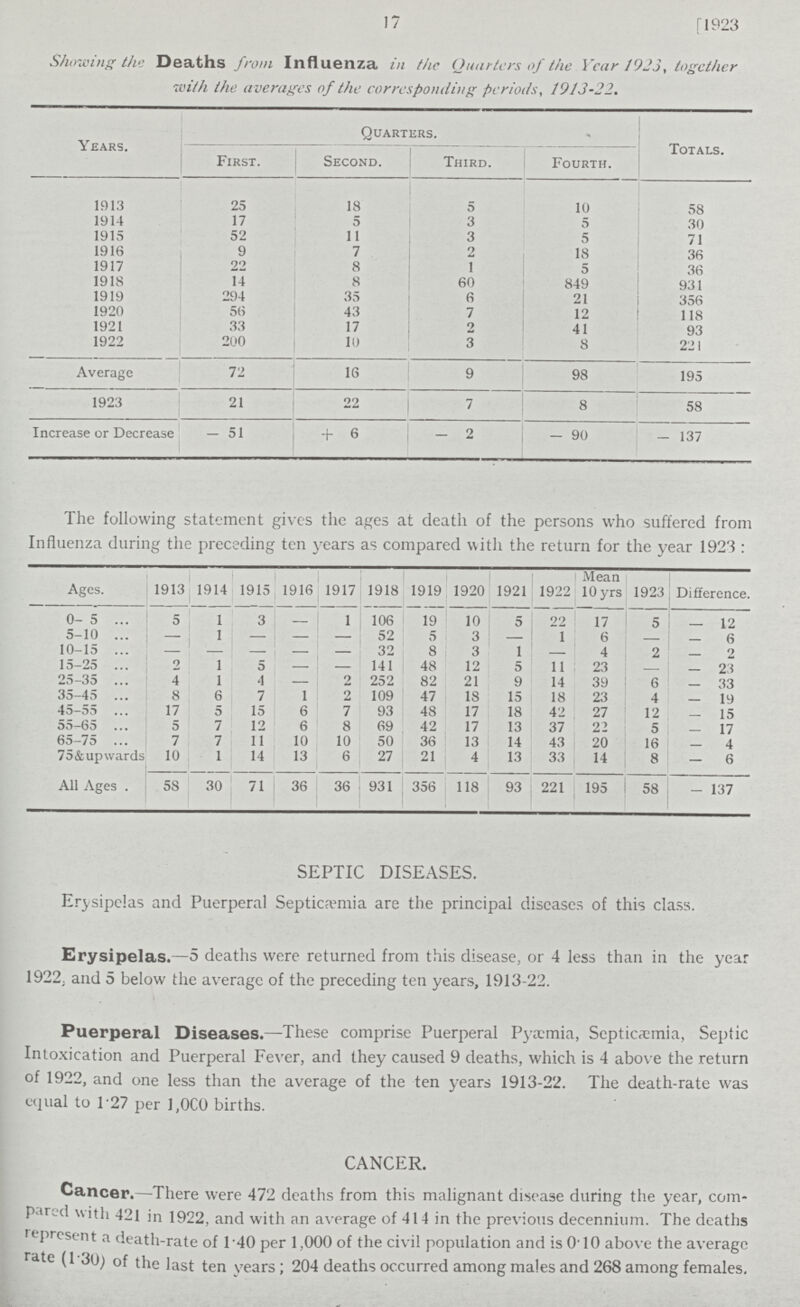 17 f1923 Showing the Deaths from Influenza in the Quarters of the Year 1923, together with the averages of the corresponding periods, 1913-22. Years. Quarters. Totals. First. Second. Third. Fourth. 1913 25 18 5 10 58 1914 17 5 3 5 30 1915 52 11 3 5 71 1916 9 7 2 18 36 1917 22 8 1 5 36 1918 14 8 60 849 931 1919 294 35 6 21 356 1920 56 43 7 12 118 1921 33 17 2 41 93 1922 200 10 3 8 221 Average 72 16 9 98 195 1923 21 22 7 8 58 Increase or Decrease — 51 + 6 2 - 90 - 137 The following statement gives the ages at death of the persons who suffered from Influenza during the preceding ten years as compared with the return for the year 1923: Ages. 1913 1914 1915 1916 1917 1918 1919 1920 1921 1922 Mean 10 yrs 1923 Difference. 0-5 5 1 3 - 1 106 19 10 5 22 17 5 - 12 5-10 — 1 — — — 52 5 3 — 1 6 — - 6 10-15 — — — — — 32 8 3 1 — 4 2 - 2 15-25 9 1 5 — — 141 48 12 5 11 23 — - 23 25-35 4 1 4 — 2 252 82 21 9 14 39 6 - 33 35-45 8 6 7 1 2 109 47 18 15 18 23 4 - 19 45-55 17 5 15 6 7 93 48 17 18 42 27 12 - 15 55-65 5 7 12 6 8 69 42 17 13 37 22 5 - 17 65-75 7 7 11 10 10 50 36 13 14 43 20 16 - 4 75&upwards 10 1 14 13 6 27 21 4 13 33 14 8 - 6 All Ages . 58 30 71 36 36 931 356 118 93 221 195 58 - 137 SEPTIC DISEASES. Erysipelas and Puerperal Septicemia are the principal diseases of this class. Erysipelas.—5 deaths were returned from this disease, or 4 less than in the year 1922; and 5 below the average of the preceding ten years, 1913-22. Puerperal Diseases.—These comprise Puerperal Pytemia, Septicaemia, Septic Intoxication and Puerperal Fever, and they caused 9 deaths, which is 4 above the return of 1922, and one less than the average of the ten years 1913-22. The death-rate was equal to 1.27 per 1,000 births. CANCER. Cancer.—There were 472 deaths from this malignant disease during the year, com pared with 421 in 1922, and with an average of 414 in the previous decennium. The deaths represent a death-rate of l.40 per 1,000 of the civil population and is 0.10 above the average rate (130) of the last ten years; 204 deaths occurred among males and 268 among females.