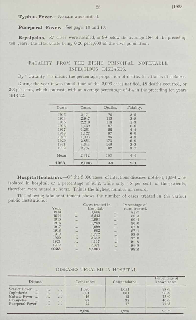 23 [1923 Typhus Fever.—No case was notified. Puerperal Fever.—See pages 10 and 17. Erysipelas.—87 cases were notified, or 99 below the average 186 of the preceding ten years, the attack-rate being 0.26 per 1,000 of the civil population. FATALITY FROM THE EIGHT PRINCIPAL NOTIFIABLE INFECTIOUS DISEASES. By  Fatality  is meant the percentage proportion of deaths to attacks of sickness. During the year it was found that of the 2,096 cases notified, 48 deaths occurred, or 2 3 per cent., which contrasts with an average percentage of 4 4 in the preceding ten years 1913 22. Years. Cases. Deaths, Fatality. 1913 2,171 76 3.5 1914 2,947 113 3.8 1915 2,210 118 5.3 1916 1,439 87 6.0 1917 1,251 55 4.4 1918 1,127 67 6.0 1919 1,993 96 4.8 1920 2,853 173 6.0 1921 4,344 146 3.3 1922 2,787 102 3.7 Mean 2,312 403 4.4 1923 2,096 48 23 Hospital Isolation.—Of the 2,096 cases of infectious diseases notified.. 1,996 were isolated in hospital, or a percentage of 95 2, while only 4.8 per cent. of the patients, therefore, were nursed at home. This is the highest number on record. The following tabular statement shows the number of cases treated in the various public institutions: Cases treated in Percentage of Year. Hospital. cases treated. 1913 1,866 85.9 1914 2,543 86.3 1915 1,991 90.1 1916 1,269 90.0 1917 1,099 87.8 1918 982 87.1 1919 1,772 88.9 1920 2,642 92.0 1921 4,117 94.8 1922 2,621 94.0 1923 1,996 95.2 DISEASES TREATED IN HOSPITAL. Disease. Total cases. Cases isolated. Percentage of known cases. Scarlet Fever 1,080 1,051 97.3 Diphtheria 891 881 98.9 Enteric Fever 16 12 75.0 Erysipelas 87 35 40.2 Puerperal Fever 22 17 77.3 2,096 1,996 95.2