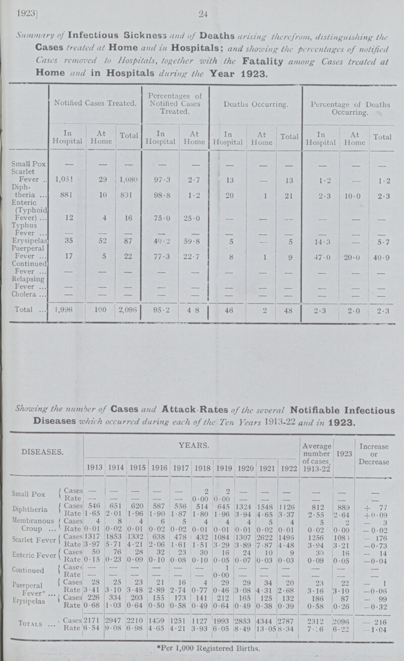 1923] 24 Summary of Infectious Sickness and of Deaths arising therefrom, distinguishing the Cases treated at Home and in Hospitals; and showing the percentages of notified Cases removed to Hospitals, together with the Fatality among Cases treated at Home and in Hospitals during the Year 1923. Notified Cases Treated. Percentages of Notified Cases Treated. Deaths Occurring. Percentage of Deaths Occurring. In At Total In At In At Total In At Total Hospital Home Hospital Home Hospital Home Hospital Home Small Pox Scarlet Fever 1,051 29 1,080 97.3 2.7 13 - 13 1.2 - 1.2 Diph¬ theria 881 10 891 98.8 1.2 20 1 21 2.3 100 2.3 Enteric (Typhoid Fever) 12 4 16 750 25.0 — - — - - - Typhus - - - - - - - - - - - Erysipelas 35 52 87 40. 2 59.8 5 - 5 14.3 - 5.7 Puerperal Fever 17 5 22 77.3 22.7 8 1 9 470 20.0 4.9 Continued Fever - - - - - - - - - - - Relapsing Fever - - - - - - - - - - - Cholera - - - - - - - - - - - Total 1,996 100 2,096 95.2 4 8 46 2 48 2.3 2.0 2.3 Showing the number of Cases and Attack Rates of the several Notifiable Infectious Diseases which occurred during each of the Ten Years 1913-22 and in 1923. DISEASES. YEARS. Average number of cases, 1923 Increase or Decrease 1913 1914 1915 1916 1917 1918 1919 1920 1921 1922 1913-22 Small Pox Cases- - - - - 2 2 - - - - - - Rate — — — — — 0-00 0-00 - - - - - - Diphtheria Cases 546 651 620 587 556 514 645 1324 1548 1 126 812 889 + 77 Rate 1 . 65 201 1.96 1.90 1 .87 1.80 1.96 3.94 4.65 3.37 2.55 2.64 + 0.09 Membranous Croup Cases 4 8 4 6 5 4 4 4 5 4 5 2 — 3 Rate 0 01 002 0.01 0.02 0.02 0.01 0.01 0.01 0.02 0.01 0.02 0.00 -0.02 Scarlet Fever Cases 1317 1853 1332 638 478 432 1084 1307 2622 1496 1256 108) - 176 Rate 3.97 5-71 4 21 2.06 1.61 1.51 3.29 3.89 7.87 4.48 3.94 3.21 -0.73 Enteric Fever Cases 50 76 28 32 23 30 16 24 10 9 30 16 - 14 Rate 0 15 0.23 0.09 0.10 0.08 0.10 0.05 0.07 0.03 0.03 0.09 0.05 -0.04 Continued Cases' — 1 Rate — — — — — - 0.00 - - - -- — — Puerperal Cases 28 25 23 21 16 4 29 29 34 20 23 22 - 1 Rate 3.41 3.10 3.48 2.89 2.74 0.77 0.46 3.08 4.31 2.68 3.16 3.10 -0.06 Fever Erysipelas Cases 2.26 334 2.03 1.55 1.73 1.41 212 165 125 132 186 87 - 99 Rate 0.68 1.03 0.64 0.50 0.58 0.49 0.64 10.49 0.38 0.39 0.58 0.26 -0.32 Totals Cases 2171 2947 2210 14.9 12.51 11.27 1993 12853 4344 2787 2312 2096 - 216 Rate 6.54 9. 08 6.98 4.65 4.21 3.93 6.05 8.49 13.05 8.34 7.16 6.22 1.04 ♦Per 1,000 Registered Births.