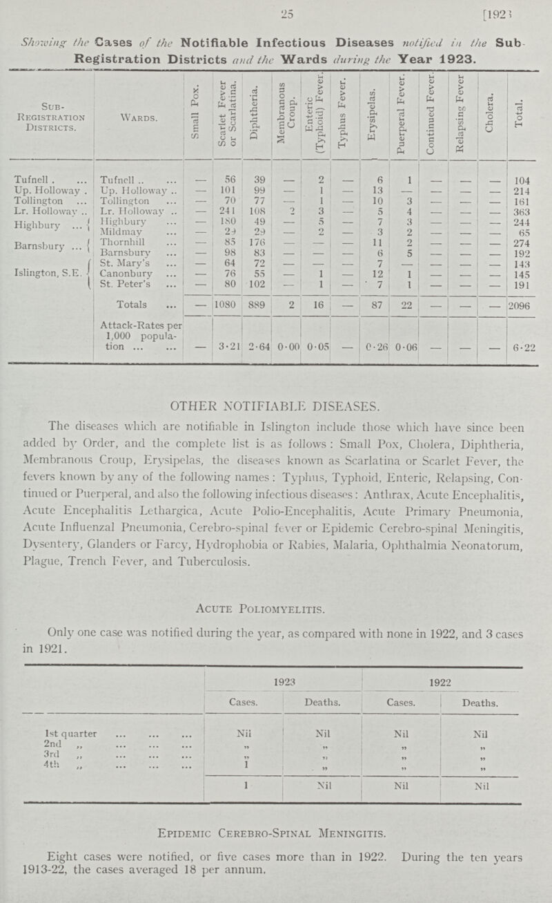 25 [1928 Showing the Cases of the Notifiable Infectious Diseases notified in the Sub Registration Districts and the Wards during the Year 1923. Sub- Registration Districts. Wards. Small Pox. Scarlet Fever or Scarlatina. Diphtheria. Membranous Croup. Enteric (Typhoid) Fever. Typhus Fever. Erysipelas. Puerperal Fever. Continued Fever. Relapsing Fever Cholera. Total. Tufnell Tufnell - 56 39 - 2 - 6 1 - - - 104 Up. Holloway Up. Holloway - 101 99 - 1 — 13 — - - - 214 Tollington Tollington - 70 77 - 1 — 10 3 - - - 161 Lr. Holloway Lr. Holloway - 241 108 2 3 —' 5 4 - - - 363 Highbury Highbury - 180 49 — 5 — 7 3 - - - 244 Mildmay - 24 29 — 2 — 3 2 - - - 65 Barnsbury Thornhill - 85 176 — - - 11 2 - - - 274 Barnsbury - 98 83 — - - 6 5 - - - 192 Islington, S.E. St. Mary's - 64 72 — - — 7 — - - - 143 Canonbury - 76 55 — 1 — 12 1 - - - 145 St. Peter's - 80 102 - 1 — 7 1 - - - 191 Totals - 1080 889 2 16 — 87 22 — — - 2096 Attack-Rates per 1,000 popula tion 3.21 2.64 0.00 0.05 — 0.26 0.06 6.22 OTHER NOTIFIABLE DISEASES. The diseases which are notifiable in Islington include those which have since been added by Order, and the complete list is as follows: Small Pox, Cholera, Diphtheria, Membranous Croup, Erysipelas, the diseases known as Scarlatina or Scarlet Fever, the fevers known by any of the following names: Typhus, Typhoid, Enteric, Relapsing, Con tinued or Puerperal, and also the following infectious diseases: Anthrax, Acute Encephalitis, Acute Encephalitis Lethargica, Acute Polio-Encephalitis, Acute Primary Pneumonia, Acute Influenzal Pneumonia, Cerebro-spinal fiver or Epidemic Cerebro-spinal Meningitis, Dysentery, Glanders or Farcy, Hydrophobia or Rabies, Malaria, Ophthalmia Neonatorum, Plague, Trench Fever, and Tuberculosis. Acute Poliomyelitis. Only one case was notified during the year, as compared with none in 1922, and 3 cases in 1921. 1923 1922 Cases. Deaths. Cases. Deaths. 1st quarter Nil Nil Nil Nil 2nd ,, ,, ,, 3rd ,, ,, ,, ,, 4th „ 1 ,, ,, ,, 1 Nil Nil Nil Epidemic Cerebro-Spinal Meningitis. Eight cases were notified, or five cases more than in 1922. During the ten years 1913-22, the cases averaged 18 per annum.