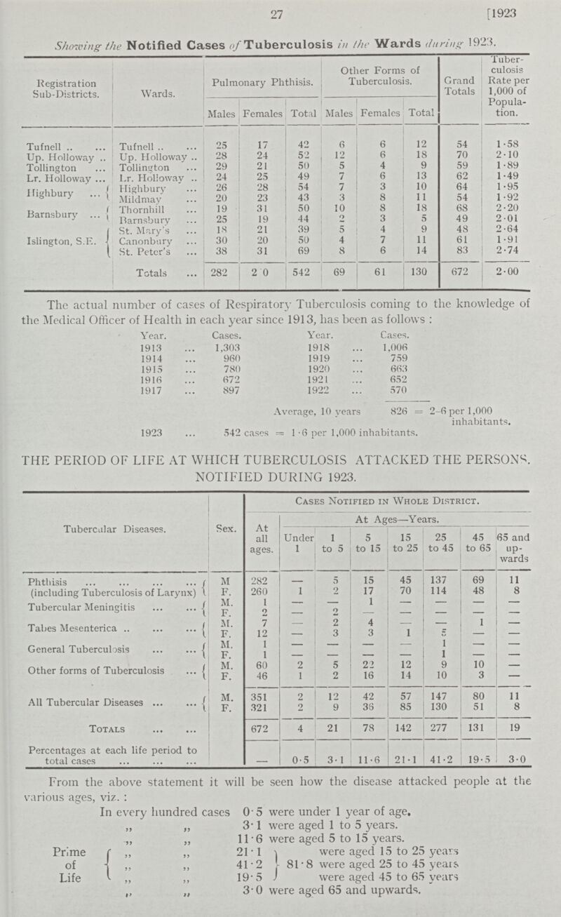 27 [1923 Showing the Notified Cases of Tuberculosis in the Wards during 1923. Registration Sub-Districts. Wards. Pulmonary Phthisis. Other Forms of Tuberculosis. Grand Totals tuber culosis Rate per 1,000 of Popula tion. Males Females Total Males Females Total Tufnell Tufnell 25 17 42 6 6 12 54 1.58 Up. Holloway Up. Holloway 28 24 52 12 6 18 70 2.10 Tolling ton Tollington 29 21 50 5 4 9 59 1.89 Lr. Holloway Lr. Holloway 24 25 49 7 6 13 62 1.49 Highbury Highbury 26 28 54 7 3 10 64 1.95 Mildmay 20 23 43 3 8 11 54 1.92 Barnsbury Thornhill 19 31 50 10 8 18 68 2.20 Barnsbury 25 19 44 2 3 5 49 2.01 Islington, S.F. St. Mary's 18 21 39 5 4 9 48 2.64 Canonbury 30 20 50 4 7 11 61 1.91 St. Peter's Totals 38 31 69 8 6 14 83 2.74 282 20 542 69 61 130 672 2.00 The actual number of cases of Respiratory Tuberculosis coming to the knowledge of the Medical Officer of Health in each year since 1913, has been as follows: Year. Cases. Year. Cases. 1913 1,303 1918 1,006 1914 960 1919 759 1915 780 1920 663 1916 672 1921 652 1917 897 1922 570 Average, 10 years 826 = 2-6 per 1,000 inhabitants. 1923 ... 542 cases = 1 -6 per 1,000 inhabitants. THE PERIOD OF LIFE AT WHICH TUBERCULOSIS ATTACKED THE PERSONS. NOTIFIED DURING 1923. Tubercular Diseases. Sex. Cases Notified in Whole District. At all ages. At Ages—Years. Under 1 1 to 5 5 to 15 15 to 25 25 to 45 45 to 65 65 and up wards Phthisis (including Tuberculosis of Larynx) M 282 - 5 15 45 137 69 11 F. 260 1 2 17 70 114 48 8 Tubercular Meningitis M. 1 — - 1 — - — — F o - - - - - Tabes Mesenterica M. 7 — 2 4 - - 1 — F. 12 - 3 3 1 - - — General Tuberculosis M. 1 - - - - 1 - - F. 1 - - - - 1 - - Other forms of Tuberculosis M. 60 2 5 22 12 9 10 - F. 46 1 2 16 14 10 3 — All Tubercular Diseases M. 351 2 12 42 57 147 80 11 F. 321 2 9 36 85 130 51 8 Totals 672 4 21 78 142 277 131 19 Percentages at each life period to total cases 0.5 3.1 11.6 21.1 41.2 19.5 3.0 From the above statement it will be seen how the disease attacked people at the various ages, viz. : In every hundred cases 0.5 were under 1 year of age. „ „ 3.1 were aged 1 to 5 years. „ „ 11.6 were aged 5 to 15 years. Prime„ „ 21.1 were aged 15 to 25 years of „ „ 41.2 81.8 were aged 25 to 45 years Life ,, ,, 19.5 were aged 45 to 65 years „ „ 3.0 were aged 65 and upwards.