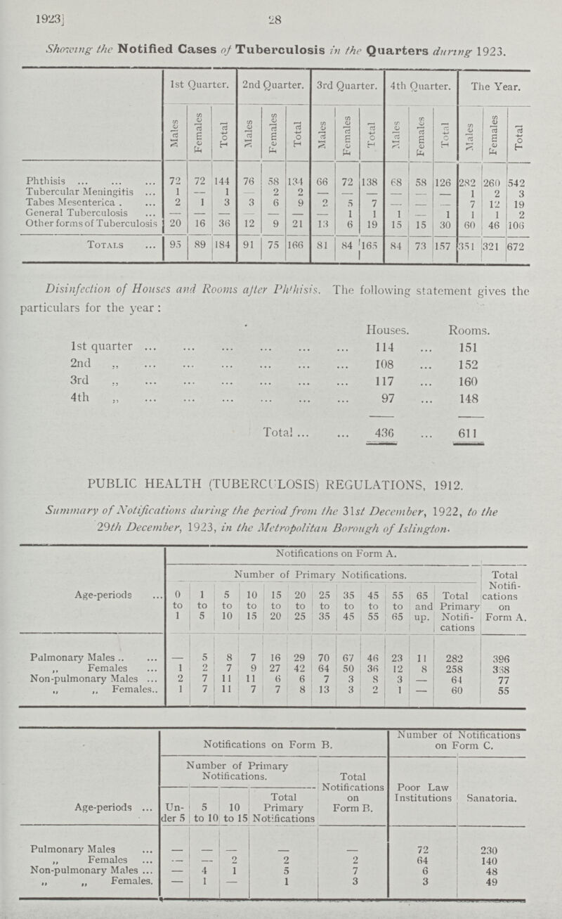 1923j 28 Showing the Notified Cases of Tuberculosis in the Quarters during-1923. 1st Quarter. 2nd Quarter. 3rd Quarter. 4th Quarter. The Year. Males Females Total Males Females Total Males Females Total Males Females Total Males Females Total Phthisis 72 72 144 76 58 134 66 72 138 68 58 126 282 260 542 Tubercular Meningitis 1 — 1 — 2 2 — — — — — — 1 2 3 Tabes Mesenterica 2 1 3 3 6 9 2 5 7 - - - 7 12 19 General Tuberculosis - - - - - - - 1 1 1 1 1 1 2 Other forms of Tuberculosis 20 16 36 12 9 21 13 6 19 15 15 30 60 46 106 Totals 95 89 184 91 75 166 81 84 165 84 73 157 351 321 672 Disinfection of Houses and Rooms after Phthisis. The following statement gives the particulars for the year: Houses. Rooms. 1st quarter 114 151 2nd „ 108 152 3rd ,, 117 160 4th „ 97 148 Total 436 611 PUBLIC HEALTH (TUBERCULOSIS) REGULATIONS, 1912. Summary of Notifications during the period from the 3 1st December, 1922, to the 29/// December, 1923, in the Metropolitan Borough of Islington. Notifications on Form A. Age-periods Number of Primary Notifications. Total Notifi cations on Form A. 0 to 1 1 to 5 5 to 10 10 to 15 15 to 20 20 to 25 25 to 35 35 to 45 45 to 55 55 to 65 65 and up. Total Primary Notifi cations Pulmonary Males 5 8 7 16 29 70 67 46 23 1! 282 396 ,, Females 1 2 7 9 27 42 64 50 36 12 8 258 338 Non-pulmonary Males 2 7 11 11 6 6 7 3 8 3 — 64 77 „ „ Females 1 7 11 7 7 8 13 3 2 1 - 60 55 Notifications on Form B. Number of Notifications on Form C. Number of Primary Notifications. Total - Notifications on Form B. Poor Law Institutions Sanatoria. Age-periods Un der 5 5 to 10 10 to 15 Total Primary Notifications. Pulmonary Male3 - - - - - - 72 230 „ Females — 2 2 2 64 140 Non-pulmonary Males - 4 1 5 7 6 48 „ „ Females. - 1 - 1 3 3 49