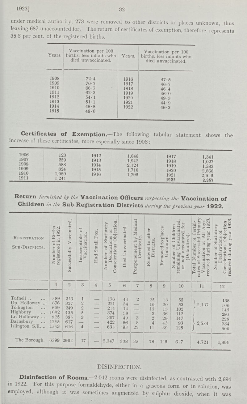 1923] 32 under medical authority, 273 were removed to other districts or places unknown, thus leaving 687 unaccounted for. The return of certificates of exemption, therefore, represents 35 6 per cent. of the registered births. Years. Vaccination per 100 births, less infants who died unvaccinated. Years. Vaccination per 100 births, less infants who died unvaccinated. 1908 72.4 1916 4.5 1909 70.7 1917 46.7 1910 66.7 1918 46.4 1911 62.3 1919 46.0 1912 54.1 1920 49.3 1913 51.1 1921 44.9 1914 46.8 1922 46.3 1915 49.0 Certificates of Exemption.— The following tabular statement shows the increase of these certificates, more especially since 1906: 1906 123 1912 1,646 1917 1.341 1907 259 1913 1,942 1918 1,027 1908 588 1914 2,124 1919 1.583 1909 824 1915 1,710 1920 2.S66 1910 1,080 1916 1,796 1921 2,5 6 1911 1,241 1922 2,347 Return furnished by the Vaccination Officers respecting the Vaccination of Children in the. Sub Registration Districts during the previous year 1922. Registration Sub-Districts. Number of Births registered in 1922. Successfully Vaccinated. Insusceptible of Vaccination. Had Small Pox. Number of Statutory Declarations of Conscientious Objection. Died Unvaccinated. Postponement by Medical Certificate. Removed to other Districts. Removed to places Unknown. Number of Children remaining Unvaccinated, or not accounted for (Defaulters). Total Number of Certifi cates of Successful Primary Vaccination at All Ages received during year 1923. Number of Statutory Declarations of Conscientious Objection received during year 1923. 1 2 3 4 5 6 7 8 9 10 11 12 Tufnell 589 273 1 - 176 44 2 25 13 55 2,137 138 Up. Holloway 676 327 2 — 221 34 - 19 20 53 169 Tollington 609 249 2 — 214 14 - 15 13 102 145 Highbury 1002 435 5 - 374 38 - 2 - 112 29 1 Lr. Holloway 925 385 3 - 307 49 3 2 29 147 2,584 228 Barnsbury 1255 617 - - 422 66 8 4 - 93 334 Islington, S.E. 1543 616 4 — 636 93 22 11 39 125 500 The Borough. 6599 2902 17 - 2,347 338 35 78 195 63.7 4,721 1,804 DISINFECTION. Disinfection of Rooms.—2,042 rooms were disinfected, as contrasted with 2,694 in 1922. For this purpose formaldehyde, either in a gaseous form or in solution, was employed, although it was sometimes augmented by sulphur dioxide, when it was