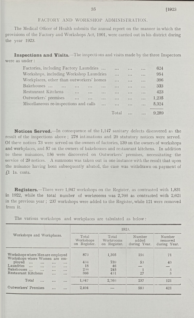 35 [1923 FACTORY .AND WORKSHOP ADMINISTRATION. The Medical Officer of Health submits the annual report on the manner in which the provisions of the Factory and Workshops Act, 1901, were carried out in his district during the year 1923. Inspections and Visits.—The inspections and visits made by the three Inspectors were as under: Factories, including Factory Laundries 624 Workshops, including Workshop Laundries 954 Workplaces, other than outworkers' homes 396 Bakehouses 333 Restaurant Kitchens 423 Outworkers' premises 1,235 Miscellaneous re-inspections and calls 5,324 Total 9,289 Notices Served.—In consequence of the 1,147 sanitary defects discovered as the result of the inspections above; 278 intimations and 20 statutory notices were served. Of the-e notices 73 were served on the owners of factories, 139 on the owners of workshops and workplaces, and 57 on the owners of bakehouses and restaurant kitchens. In addition to these nuisances, 156 were discovered on Outworkers' premises, necessitating the service of 29 notices. A summons was taken out in one instance with the result that upon the nuisance having been subsequently abated, the case was withdrawn on payment of £1 1s. costs. Registers.—There were 1,947 workshops on the Register, as contrasted with 1,831 in 1922, while the total number of workrooms was 2,766 as contrasted with 2,621 in the previous year; 237 workshops were added to the Register, while 121 were removed from it. The various workshops and workplaces are tabulated as below: Workshops and Workplaces. 1923. Total Workshops on Register. Total Workrooms on Register. Number added during Year. Number removed during Year. Workshops where Men are employed 873 1,305 156 71 Workshops where Women are em¬ ployed 434 739 53 40 Laundries 18 46 Bakehouses 236 245 1 5 Restaurant Kitchens 386 431 27 5 Total 1,947 2,766 237 121 Outworkers' Premises 2,404 — 583 421