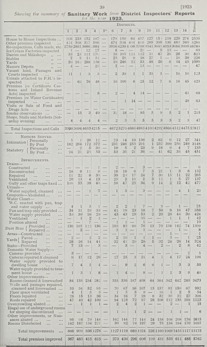 39 [1923 Showing the summary of Sanitary Work from District Inspectors' Reports for the. v:ar 1923. Districts. Totals 1 2 3 4 5 6 7 8 9 10 n 12 13 14 House to House Inspections 166 233 152 187 170 159 64 457 127 159 218 229 274 2535 Other premises inspected 424 368 317 506 — 474 334 404 410 289 399 536 481 340 5284 Re-inspections, Calls made, etc. 2759 2881 3666 2984 — 3916 4239 4056 5769 1541 1641 4053 3684 3600 46789 Ice Cream Factories inspected 1 — 12 27 — 4 — — 21 — 5 13 — — 83 Dairies and Milkshops „ 33 23 111 176 — 18 105 1ll 112 11 47 26 26 30 823 Stables ,, 7 3 11 51 — 25 26 9 18 27 1 — 10 38 226 Yards ,, 50 100 298 158 — 10 246 12 53 48 20 6 44 45 1090 Manure Depots ,, 4 — — 29 — 1 — — 13 — 1 — — — 47 Vacant land, Passages and Courts inspected 11 1 3 3 2 39 1 1 35 1 — 16 10 123 Urinals attached to P.H.'s in spected 66 76 48 16 100 6 25 12 7 6 16 45 423 Premises (re Certificate Cus toms and Inland Revenue Acts) inspected — — — 8 2 — 4 14 — — — — 41 69 Premises (re Water Certificates) inspected — — — 1 14 — — — — — 48 63 Visits re Sale of Food and Drugs Acts — — — — — — — — — — — — — — — 1 Smoke observations — 15 3 40 — 32 18 — 85 0 9 5 2 215 Shops, Stalls and Markets (Sat urday evening) 4 4 4 4 — 2 3 5 5 5 3 3 2 3 47 Total Inspections and Calls 3399 3694 4653 4215 — 4672 5270 4686 4983 4100 4292 4866 4512 4475 57817 Notices Served. Intimation Personally 5 1 28 12 — 23 14 10 136 2 62 9 12 27 341 By Post 182 264 172 372 — 231 246 253 291 1 232 399 256 249 3148 Statutory Personally — 2 5 30 — 19 5 2 23 9 18 9 4 7 133 By Post 24 21 25 53 — 53 35 21 36 — 41 62 35 45 451 Improvements. Drains— Constructed — — — 1 — 2 — — 3 — — — — — 6 Reconstructed 18 9 11 9 — 18 18 6 7 3 21 1 3 8 132 Repaired 11 22 8 30 — 39 29 17 24 7 30 15 11 22 265 Ventilated 20 13 4 13 — 25 2 10 2 3 12 1 5 27 137 Gully and other traps fixed loo 55 39 40 — 58 47 25 34 9 14 2 12 42 477 Urinals— Water supplied, cleansed — — 1 7 — 1 3 — 3 — — — 4 1 20 Cesspools—Abolished — — — — — — — — — — — — — — — Water Clos et— W.C. erected with pan, trap and water supply 4 1 3 1 _ 2 2 1 7 _ 3 1 25 Pan and trap only provided 34 31 19 33 — 41 19 23 18 7 59 9 16 47 356 Water supply provided 39 39 16 29 — 43 43 29 53 2 20 28 44 39 424 Ventilated — 1 2 1 — — — 35 — — 1 1 1 42 Position altered — — 7 — — 1 1 1 — — — — 10 Dust Bins Provided. 130 165 _ 112 136 — 103 85 69 76 13 70 134 142 74 1309 Repaired — 2 — — — 3 1 1 — — — 1 — 8 Areas—Constructed — — — — — — — — — — — 1 — — 1 Yards Paved 2 2 2 — 2 10 1 1 1 — 3 — 1 25 Repaved 28 16 14 41 — 32 41 20 28 5 32 24 26 14 324 Sinks—Provided 7 13 — 3 — — 3 — 4 — 2 — 2 8 42 Domestic Water Supply- Cisterns provided 3 — — — — — — — — — — — — 2 5 Cisterns repaired & cleansed 9 17 12 26 — 27 25 3 21 4 7 4 17 24 196 Water supply provided to dwelling house 7 4 5 4 — — 9 2 6 6 1 — 3 3 50 Water supply provided to tene¬ ment house 1 3 1 8 — 1 4 — 8 — 1 1 3 9 40 Other improvements— Rooms cleansed & limewashed 84 135 254 282 — 335 336 187 408 64 364 342 442 240 3473 W alls and passages repaired. cleansed and limewashed 53 34 52 95 — 70 67 56 107 13 137 91 150 67 992 Floor space ventilated 4 1 5 3 — 1 5 3 8 — 16 1 2 5 54 Floors repaired 28 15 13 36 — 34 16 7 28 8 32 30 32 27 306 Roofs repaired 47 49 42 109 94 123 72 97 28 106 112 135 109 1123 Overcrowding abated — 1 1 1 — 2 4 2 1 — — 2 1 15 Illegal use of underground rooms for sleeping discontinued — — — — — — — 1 2 — 1 1 — 6 Other improvements, or Nuis¬ ances abated 95 86 78 144 — 162 144 77 144 24 158 108 208 176 1615 Rooms Disinfected 142 187 134 221 — 30 82 78 197 28 75 158 194 170 1697 Total improvements 866 909 836 1278 — 1127 1119 689 1324 226 1160 1069 1455 1117 13175 Total premises improved 367 485 415 615 — 373 436 296 606 109 431 533 611 485 5762