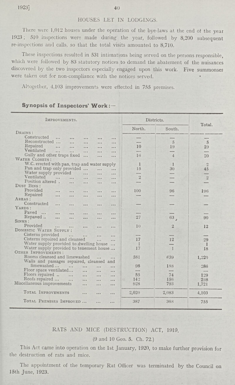 1923] 40 HOUSES LET IN LODGINGS. There were 1,012 houses under the operation of the bye-laws at the and of the year 1923 ; 510 inspections were made during the year, followed by 8,200 subsequent re-inspections and calls, so that the total visits amounted to 8,710. These inspections resulted in 531 intimations being served on the persons responsible, which were followed by 83 statutory notices to demand the abatement of the nuisances discovered by the two inspectors especially engaged upon this work. Five summonses were taken out for non-compliance with the notices served. Altogether, 4,103 improvements were effected in 755 premises. Synopsis of Inspectors' Work:— Improvements. Districts. Total. North. South. Drains : Constructed — — Reconstructed — 5 5 Repaired 10 19 29 Ventilated — — — Gully and other traps fixed 16 4 20 Water Closets : W.C. erected with pan, trap and water supply 1 1 2 Pan and trap only provided 15 30 45 Water supply provided — — — Ventilated 2 — 2 Position altered — — — Dust Bins : Provided 100 96 196 Repaired — — — Areas : Constructed — Yards : Paved — — — Repaved 27 63 90 Sinks : Provided 10 2 12 Domestic Water Supply : Cisterns provided — — — Cisterns repaired and cleansed 17 12 29 Water supply provided to dwelling house 1 — 1 Water supply provided to tenement house 17 1 18 Other Improvements: Rooms cleansed and limewashed 581 639 1,220 Walls and passages repaired, cleansed and limewashed 98 188 286 Floor space ventilated — — — Floors repaired 55 74 129 Roofs repaired 142 156 298 Miscellaneous improvements 928 793 1,721 Total Improvements 2,020 2,083 4,103 Total Premises Improved 387 368 755 RATS AND MICE (DESTRUCTION) ACT, 1919. (9 and 10 Geo. 5. Ch. 72.) This Act came into operation on the 1st January, 1920, to make further provision for the destruction of rats and mice. The appointment of the temporary Rat Officer was terminated by the Council on 15th June, 1923.