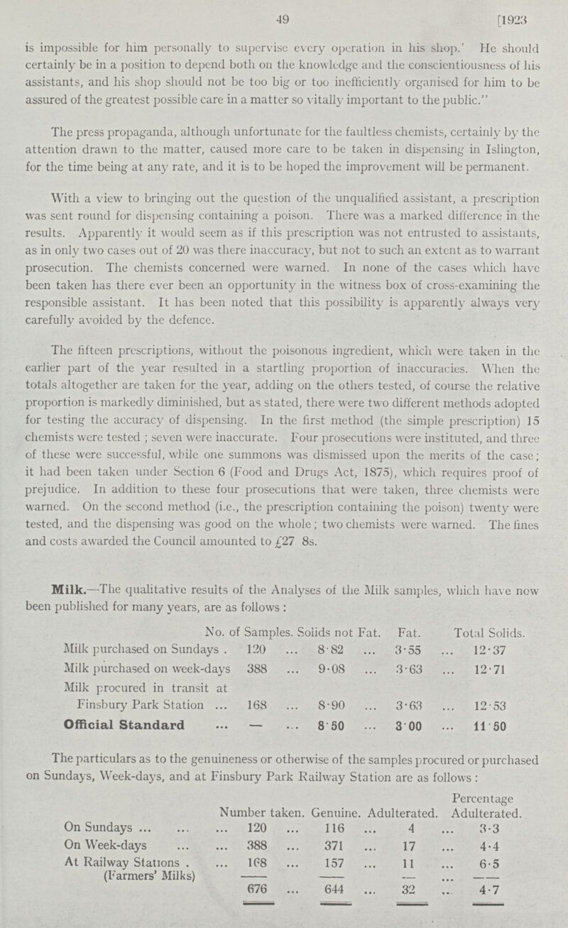 49 [1923 is impossible for him personally to supervise every operation in his shop.' He should certainly be in a position to depend both on the know ledge and the conscientiousness of his assistants, and his shop should not be too big or too inefficiently organised for him to be assured of the greatest possible care in a matter so vitally important to the public. The press propaganda, although unfortunate for the faultless chemists, certainly by the attention drawn to the matter, caused more care to be taken in dispensing in Islington, for the time being at any rate, and it is to be hoped the improvement will be permanent. With a view to bringing out the question of the unqualified assistant, a prescription was sent round for dispensing containing a poison. There was a marked difference in the results. Apparently it would seem as if this prescription was not entrusted to assistants, as in only two cases out of 20 was there inaccuracy, but not to such an extent as to warrant prosecution. The chemists concerned were warned. In none of the cases which have been taken has there ever been an opportunity in the witness box of cross-examining the responsible assistant. It has been noted that this possibility is apparently always very carefully avoided by the defence. The fifteen prescriptions, without the poisonous ingredient, which were taken in the earlier part of the year resulted in a startling proportion of inaccuracies. When the totals altogether are taken for the year, adding on the others tested, of course the relative proportion is markedly diminished, but as stated, there were two different methods adopted for testing the accuracy of dispensing. In the first method (the simple prescription) 15 chemists were tested ; seven were inaccurate. Four prosecutions were instituted, and three of these were successful, while one summons was dismissed upon the merits of the case; it had been taken under Section 6 (Food and Drugs Act, 1875), which requires proof of prejudice. In addition to these four prosecutions that were taken, three chemists were warned. On the second method (i.e., the prescription containing the poison) twenty were tested, and the dispensing was good on the whole; two chemists were warned. The fines and costs awarded the Council amounted to £27 8s. Milk.—The qualitative results of the Analyses of the Milk samples, which have now been published for many years, are as follows : No. of Samples. Solids not Fat. Fat. Total Solids. Milk purchased on Sundays . 120 8.82 3.55 12.37 Milk purchased on week-days 388 9.08 3.63 12.71 Milk procured in transit at Finsbury Park Station 168 8.90 3.63 12.53 Official Standard — 8.0 3.00 11.50 The particulars as to the genuineness or otherwise of the samples procured or purchased on Sundays, Week-days, and at Finsbury Park Railway Station are as follows : Number taken. Genuine. Adulterated. Percentage Adulterated.[/##] On Sundays 120 116 4 3.3 On Week-days 388 371 17 4.4 At Railway Stations . 168 157 11 6.5 (Farmers' Milks) – – — – 676 644 32 4.7