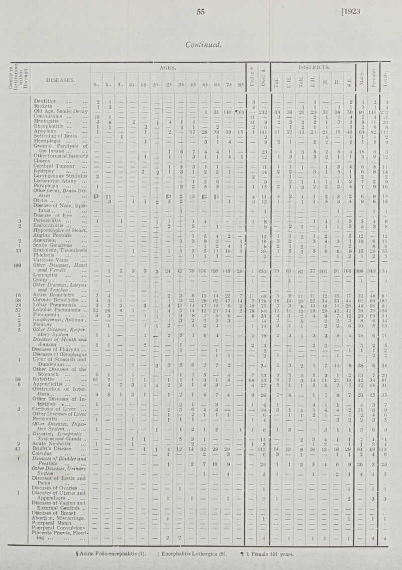55 [1923 Continued. []D###eaths in Institutions within Borough. DISEASES. AGES. Under 5 Over 5 DISTRICTS. Male. Female Total. 0- 1- 5- 10- 15 20- 25 35- 45 55 65 75 85 Tuf. u.h. Toll. L.H. H. B. S.E. Dentition 2 1 — — — — — — — — — — — 3 — — — — 1 — — 2 1 2 3 Rickets 1 3 — — — — — — — — — — — 4 — — — 1 1 — 1 1 3 1 4 Old Age Senile Decay — — — — — — — — — i 31 140 160 — 232 1 4 34 21 23 51 39 50 91 141 2.2 Convulsions 10 1 — — — — — — — — — — — 11 3 — — 2 1 1 4 7 4 .T Meningitis 3 8 — 2 — 1 4 1 I — — — — 11 9 2 3 2 2 1 7 3 9 1 | 20 Encephalitis — 1 — — 2 1 — 1 1 — 2 — — 2 0 — 1 2 1 1 — 3 2 0 8 Apoplexy 1 — — — 1 — 2 — 17 28 39 39 15 1 141 11 22 13 21 21 15 40 60 82 141 Softening of Brain — — 1 — — — — — — — 1 — — — 2 — — — — 1 — 1 1 1 2 Hemiplegia — — — 1 — — — 3 1 4 — — 9 2 I — 2 2 — 2 1 8 9 General Paralysis of the Insane — — — — — — 1 0 7 4 4 1 — — 23 — 4 3 5 2 5 4 15 8 3 Other forms of Insanity — — — — 1 — 1 — 3 1 1 4 1 — 12 1 3 1 3 2 1 1 3 9 12 Chorea — — — — — — — — — — — — — — — — — — — — — — — — — Cerebral Tumour — — — — — — 1 5 3 1 1 — — — 11 1 1 — — 1 3 4 0 5 ii Epilepsy — — — — 2 2 — 3 1 2 2 1 — — 14 2 2 — 3 1 5 1 0 8 14 Laryngismus Stridulus 2 — — — — — — — — — — — — 2 — — 1 — — — — 1 2 — 2 Locomotor Ataxy — — — — — — — — 1 2 6 — — — 9 — — 1 1 — 1 3 7 2 9 Paraplegia 1 — — — — — — 3 2 5 5 — — 1 15 2 1 3 2 2 2 4 7 9 10 Other forms, Drain Dis eases §3 111 — — — — 13 2 !,3 || 2 11 — — 4 11 4 2 I 1 2 3 2 0 9 13 Otitis — 3 — 1 1 2 5 2 — — — 1 — 3 12 1 — 1 1 5 3 4 9 15 Disease of Nose, Epis taxis — — — — — — — 1 — — — — — — 1 — — — — — 1 — — 1 1 Diseases of Eye — — — — — — — — — — — — — — — — — — — — — — — — — 3 Pericarditis 1 — 1 — — 1 1 — 1 4 — _ — 1 8 — — — 1 4 1 3 5 4 9 2 Endocarditis — — — — — — 2 — 5 — 1 — — — 8 — 2 1 — — 1 3 5 3 8 Hypertrophy of Heart. — — — — — — — — — — — — — — — — — — — — — — — — Angina Pectoris — — — — — — — 1 5 4 2 — — 12 1 1 2 1 2 — 5 12 — 12 2 Aneurism — — — — — — — 1 3 9 2 — 1 — 10 3 2 — 3 4 3 1 10 0 10 T Senile Gangrene — — — — — — — — - 1 2 4 1 — 8 2 1 2 - 1 — 2 8 8 13 Embolism, Thrombosis — — — 1 — — 1 1 5 5 11 10 1 — 35 1 5 2 5 0 8 8 15 20 35 Phlebitis — — — — — — — — 1 1 1 — — — 3 — — — — — 1 2 1 2 3 Varicose veins — — — — — — — — — — — — — — — — — — — — — — — — — 199 Other Diseases, Heart and Vessels — 1 2 3 3 3 24 42 70 130 193 149 28 1 153 75 03 82 77 101 91 105 306 34S (15 1 Laryngitis — — — — — — — — — — — — — — — — — — — — — — — — — Croup — 1 — — — — — — — — — — 1 — — 1 — — — — — 1 — 1 Other Diseases, Larynx and Trachen — — — — — — — — — — — — — — — — — — — — — — — — — 1 o Acute Bronchitis 7 4 — — — — 2 3 8 13 14 22 7 11 09 5 9 11 11 12 15 17 32 48 8 1 38 Chronic Bronchitis 4 3 1 — — — 1 3 22 28 02 47 14 7 178 18 14 20 22 34 33 44 92 93 181 23 57 Lobar Pneumonia Lobular Pneumonia 3 52 7 20 3 4 1 3 1 4 4 11 7 14 14 17 12 15 21 0 14 2 2 10 78 75 80 7 12 3 1 1 8 12 13 19 18 20 10 42 20 42 49 79 30 79 83 158 2 Pneumonia 3 3 — — 1 1 1 4 8 7 5 0 0 33 4 1 2 4 9 7 12 20 19 3 ) <2 Emphysema, Asthma — — — — — — 1 3 2 2 3 3 — — 14 •2 — 5 — 2 2 3 8 0 I 1 3 Pleurisy — 1 — — 1 1 2 — 4 2 4 — — 1 14 3 1 1 — 2 2 0 10 5 15 5 Other Diseases, Respir atory System 1 1 — — 1 — 2 5 1 0 4 — — — 19 2 3 1 3 3 5 4 15 0 21 Diseases of Mouth and. Annexa 1 1 — — 2 — — 1 — — — — 2 3 — — — 2 3 — — 3 2 5 Diseases of Pharynx — — — — — — — 1 — — 1 — — 2 — 1 — — — 1 1 1 2 Diseases of (Esophagus — — — — — — — — — — 1 1 — — 2 1 — — — 1 — — 2 2 1 Ulcer of Stomach and Duodenum — 1 3 3 5 0 7 7 2 _ 34 2 3 2 I 7 10 9 28 0 34 Other Diseases of the Stomach 0 1 — 1 — — — , 2 5 — 4 — 7 13 3 5 1 5 3 1 2 13 7 20 39 Enteritis 01 7 — 1 1 1 1 \ 3 1 4 — 08 13 0 7 3 4 11 21 19 42 39 81 0 Appendicitis — ■* 7 3 1 4 2 2 1 4 3 — 4 27 5 1 o 5 7 7 17 14 31 Obstruction of Intes tines 4 5 1 3 1 - 1 2 1 0 7 4 — 9 20 7 * 4 — 1 7 9 7 20 15 35 Other Diseases of In testines 1 — — — — — — 2 1 — 3 — — 1 — 1 — — 4 1 1 — 4 3 7 3 Cirrhosis of Liver — — — — — — — 3 — 4 4 — — — 19 3 1 4 1 4 4 2 11 8 9 Other Diseases of Liver — — — — — — 1 — 2 1 1 1 — — — — 1 1 2 1 i 2 4 0 Peritonitis 1 — 1 — — 1 1 1 — — — _ i 4 — — — — — 3 2 2 3 5 Other Diseases, Diges tive System 1 — — — — 1 — 1 2 — 2 — 1 i 8 — 3 — — 3 1 1 3 0 9 Diseases, Lymphatic System and Glands. — — — 1 1 — — 5 3 1 — — — — 11 — 2 3 4 1 1 7 4 1 2 Acute Nephritis 1 — — 1 — — — — 2 — — — — i 3 — — — 1 2 — 1 1 3 4 42 Bight's Disease — — — — 1 1 4 12 14 32 29 20 — — 113 14 13 9 10 13 19 29 04 49 1 13 Calculus — — — — — — 1 — — 2 — 3 — — 6 3 — 1 — — 1 1 2 4 0 1 Diseases of Bladder and Prostate — — — — — — 1 — 2 7 10 9 — — 29 1 1 3 5 4 0 9 26 3 29 Other Diseases, Urinary System — — — — — — — — — 1 — 4 — — — 1 — — 1 — 2 1 4 1 5 Diseases of Testis and Penis — — — — — — — — — — — — — — — — — — — — — — — — — Diseases of Ovaries — — — — — — — 1 — — — — — — 1 — — — — — — 1 — 1 1 1 Diseases of Uterus and Appendages . — — — — — — 1 — 1 — — 1 — — 3 1 — — — — — 2 — 3 3 Diseases of Vagina and External Genitals. — — — — — — — — — — — — — — — — — — — — — — — — — Diseases of Breast — — — — — — — — — — — — — — — — — — — — — — — — — Aborts Miscarriage. — — — — — — 1 — — — — — — 1 — — — — — 1 — 1 1 Puerperal Mania — — — — — — — — — — — — — — — — — — — — — — — — — Puerperal Convulsion — — — — — — — — — — — — — — — — — — — — — — — — Placenta Previa, Flood ing— - - - — 2 2 4 1 1 1 - • - 4 4 § Acute Polio-encephalitis (1). || Encephalitis Lethargica (5). þ 1 Female 101 years.
