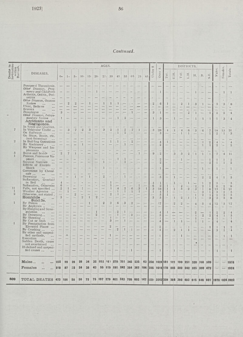 192.1] 56 Continued. [###[Deaths In Institution within Borough. DISEASES. AGES. Under 5 Over 5 DISTRICTS. Vales. Females. Totals. Tut. U.H. Toll. L.H. H. B. S.E 0- 1- 5- 10- 15- 20- 25- 35 ! 45 55 65 75 85 Puerperal Thrombosis. — — — — — — — — — — — — — — — — — — — — — — — — — Other Diseases Preg nancy and, Childbirth — — — — — — — — — — — — — — 1 — — — — — — — — 1 — Arthritis, Ostitis, Peri ostitis — — — — — — _ _ _ — — — — — — — — — — — — — — Other Diseases, Osseous System 2 2 _ 1 1 1 1 2 6 1 2 3 1 5 3 8 ulcer, Bedsore — — — — — — — — — — — — — — — — — — — — — — — _ Eczema Pemphigus 3 — — — — — — — — 1 — — 3 1 — — — 2 1 — 1 2 2 4 Other Diseases, Integument¬ ary System 1 — 1 2 _ 1 3 — – I 1 1 — 3 4 Accidents and Negligence. — — — — — — — — — — — — — — — — — — — — — — — — — In vines and Quarries. — — — — — — — — — — — — — — — — — — — — — — — — — 7 In Vehicular Traffic — 3 7 2 3 — 3 2 1 2 7 1 — 3 28 4 1 4 G 3 G 7 18 13 31 On Railways — — — — — — — — 1 2 — — — 3 — — 1 1 1 2 1 3 On Ships, Boats, etc. (not drowning) — — — — .— — — — — — — — — — — — — — — — In BuiI–ling Operations — — — — — — — 1 1 — 2 — — — 4 1 — — — 2 4 — 4 By Machinery . — — — 1 — — — — — 1 — — — — 2 — — — — — 1 1 2 — 2 By Weapons and Im¬ plements _— — — — — _ — — — — — — — — — — — — — — 5 Burns and Scalds 2 7 1 — — — — — — 1 — 9 2 — 3 3 2 1 7 1 7 4 11 1 Poisons, Poisonous Va pours — — — — — — — 1 1 — — — — 2 — — 1 — — — 1 1 1 — Surgical Narcosis — — — — — — 1 - 1 — — — — 2 — — — — — 2 1 1 2 Effects of Electric Shock — — — — — 1 — — — — — — 1 — — — — — 1 — 1 — 1 Corrosions by Chemi cals — — — — — — _ — — _ — — — — — — — — — — — — — — — Drowning — — 1 — 1 — 2 — — 1 — — — — 5 — 1 — — 2 2 4 1 5 Suffocation, Overlaid in Bed 4 — — — — _ 1 _ _ — — 4 1 1 — 1 _ 1 2 5 — 5 Suffocation, Otherwise 6 — — — — — — 1 — — — . 1 — 6 2 1 — 2 — 2 2 1 G 2 8 11 Falls, not specified 2 1 — 1 — — — 1 4 2 6 3 1 3 18 1 1 5 2 3 1 8 15 6 21 I Weather Agencies — 1 — — — — — — 1 1 1 1 — 1 4 1 — — — — 3 1 3 2 5 2 Otherwise, not stated — — 2 — — — — 2 1 — — — — — 5 1 — — 1 2 1 2 3 5 Homicide Suicide. 3 — — 2 1 2 — — — — — — — 3 5 — 1 2 I 1 — 3 3 5 8 1 By Poison — — — — 1 — 2 3 6 3 2 — — — '7 — 2 2 — 4 5 4 12 5 17 By Asphyxia — — — — — — — — — — — — — — — — — — — — — — — — — By Hanging and Stran gulation _ __ 1 2 1 4 1 _ — 2 1 2 2 4 By Drowning — — — — — 2 — — 1 — 2 — _— — 5 — — — _ 1 2 2 4 1 5 By Shooting — — — — — — - 1 1 — — — — I — — 1 _ 1 By Cut or Stab — — — — — — — 3 — 1 — — — — 4 — 1 1 — 1 1 — 4 _ 4 1 By Precipitation from Elevated Places — — — — — — — — — — — — — — — — — — — — — 1 1 1 2 By Crushing — — — — — — — — 2 1 1 — — — 4 — 2 1 1 — — — 3 1 4 By other and unspeci fied methods. _ — — — 1 _ _ — 1 — — 1 — — — — — 1 1 Execution — — — — — — — — — — — — — — — — — — — — — — — — — Sudden Death, cause not ascertained — — — — — — — — — — — — — — — — — — — — — — — — — Ill-defined and unspeci fied causes: — — — — — — — — — — 1 — — — 1 — 1 — — — — — 1 — 1 Males 1 255 99 26 26 34 32 102 *6) 270 351 345 235 43 354 1624 — 181 181 190 251 320 346 509 — 1978 _ Females 218 87 32 24 38 43 95 119 191 242 364 367 104 305 1619 178 205 202 242 325 300 472 — — 1924 809 TOTAL DEATHS 473 86 58 so 72 75 197 279 161 593 709 602 147 659 3243 359 386 392 493 645 646 981 1978 1924 3902