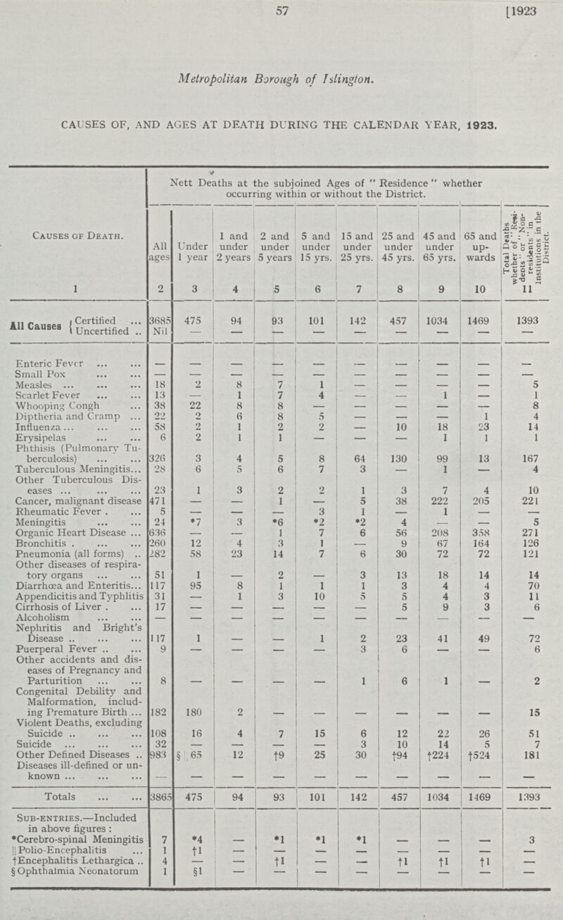 57 1923 Metropolitan Borough of Islingion. CAUSES OF, AND AGES AT DEATH DURING THE CALENDAR YEAR, 1923. Causes of Death. Nett Deaths at the subjoined Ages of Residence whether occurring within or without the District. All ages Under 1 year 1 and under 2 years 2 and under 5 years 5 and under 15 yrs. 15 and under 25 yrs. 25 and under 45 yrs. 45 and under 65 yrs. 65 and up wards Total Deaths whether of Rew dentsor Non- residents  in institutions in the District 1 2 3 4 5 6 7 8 9 10 11 All Causes Certified 3685 475 94 93 101 142 457 1034 1469 1393 Uncertified Nil — — — — — — — — — Enteric Fever — — — — — — — — — — Small Pox — — — — — — — — Measles 18 2 8 7 1 — — — — 5 Scarlet Fever 13 — 1 7 4 — — 1 — 1 Whooping Congh 38 22 8 8 — — — — 8 Diptheria and Cramp 22 2 6 8 5 — — — 1 4 Influenza 58 2 1 2 2 — 10 18 23 14 Erysipelas 6 2 1 1 — — — 1 1 1 Phthisis (Pulmonary Tu berculosis) 326 3 4 5 8 64 130 99 13 167 Tuberculous Meningitis 28 6 5 6 7 3 — 1 — 4 Other Tuberculous Dis eases 23 1 3 2 2 1 3 7 4 10 Cancer, malignant disease 471 — — 1 — 5 38 222 205 221 Rheumatic Fever 5 — — — 3 1 — 1 — — Meningitis 24 *7 3 *6 *2 *2 4 — — 5 Organic Heart Disease 636 — — 1 7 6 56 208 358 271 Bronchitis . 260 12 4 3 1 — 9 67 164 126 Pneumonia (all forms) 282 58 23 14 7 6 30 72 72 121 Other diseases of respira tory organs 51 1 2 — 3 13 18 14 14 Diarrhœa and enteritis 117 95 8 1 1 1 3 4 4 70 Appendicitis and Typhlitis 31 1 3 10 5 5 4 3 11 Cirrhosis of Liver 17 _ — — 5 9 3 6 Alcoholism __ Nephritis and Bright's Disease 117 1 _ 1 2 23 41 49 72 Puerperal fever 9 — — — — 3 6 — — 6 Other accidents and dis eases of Pregnancy and Parturition 8 — 1 — — 1 6 1 2 Congenital Debility and Malformation, includ ing Premature Birth 182 180 2 — — — — — — 15 Violent Deaths, excluding Suicide 108 16 4 7 15 6 12 22 26 51 Suicide 32 — — — — 3 10 14 5 7 Other Defined Diseases .. 983 § 65 12 †9 25 30 f94 †224 †524 181 Diseases ill-defined or un known — — — — — - — — — — Totals 3865 475 94 93 101 142 457 1034 1469 1393 Sub-entries.—Included in above figures : •Cerebro-spinal Meningitis 7 *4 — *1 *1 *1 __ 3 !! Polio-Encephalitis †Encephalitis Lethargica 1 4 †1 — †1 † 1 — †1 — § Ophthalmia Neonatorum 1 §1 — 1 — 1 — — —