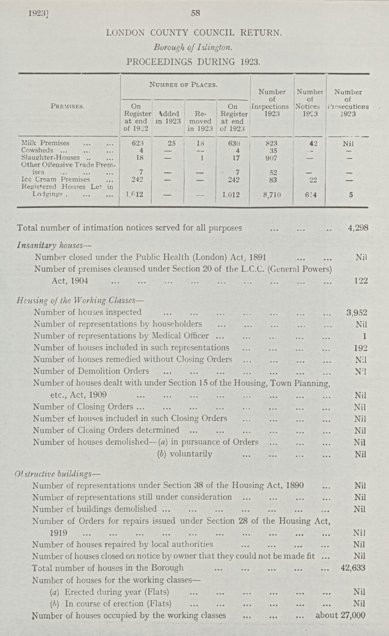 58 1923] LONDON COUNTY COUNCIL RETURN. Borough of Islington. PROCEEDINGS DURING 1923. Premises. Number of Places. Number of Inspections 1923 Number of Notices 1923 Number of Prosecutions 1923 On Register at end of 1922 added in 1923 Re moved in 1923 On Register at end of 1923 Milk Premises 623 25 18 630 823 42 Nil Cowsheds 4 — — 4 35 — — Slaughter — Houses 18 — 1 17 907 — — Other Offensive Trade Prem ises 7 – – 7 52 — — Ice Cream Premises 242 – – 242 83 22 — Registered Houses Let in Lodgings 1,012 — — 1,012 8,710 614 5 Total number of intimation notices served for all purposes 4,298 Insanitary houses— Number closed under the Public Health (London) Act, 1891 Nil Number of premises cleansed under Section 20 of the L.C.C. (General Powers) Act, 1904 122 Housing of the Working Classes— Number of houses inspected 3,952 Number of representations by householders Nil Number of representations by Medical Officer 1 Number of houses included in such representations 192 Number of houses remedied without Closing Orders Nil Number of Demolition Orders Nil Number of houses dealt with under Section 15 of the Housing, Town Planning, etc., Act, 1909 Nil Number of Closing Orders Nil Number of houses included in such Closing Orders Nil Number of Closing Orders determined Nil Number of houses demolished—(a) in pursuance of Orders Nil (b) voluntarily Nil Ol structive buildings— Number of representations under Section 38 of the Housing Act, 1890 Nil Number of representations still under consideration Nil Number of buildings demolished Nil Number of Orders for repairs issued under Section 28 of the Housing Act, 1919 Nil Number of houses repaired by local authorities Nil Number of houses closed on notice by owner that they could not be made fit Nil Total number of houses in the Borough 42,633 Number of houses for the working classes— (a) Erected during year (Flats) Nil (b) In course of erection (Flats) Nil Number of houses occupied by the working classes about 27,000
