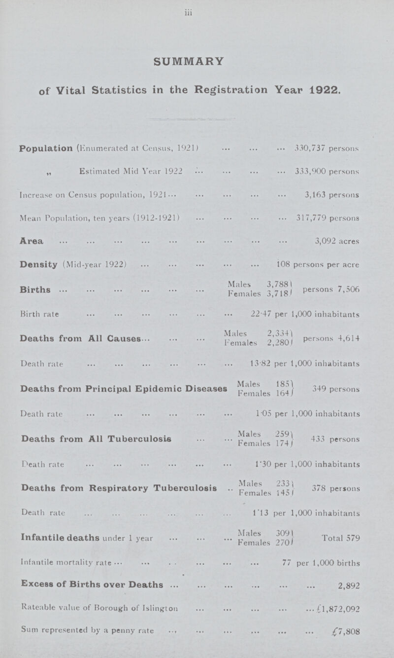 iii SUMMARY of Vital Statistics in the Registration Year 1922. Population (Enumerated at Census, 1921) 330,737 persons „ Estimated Mid Year 1922 333,900 persons Increase on Census population, 1921 3,163 persons Mean Population, ten years (1912-1921) 317,779 persons Area 3,092 acres Density (Mid-year 1922) 108 persons per acre Males 3,788 Births Females 3,718 persons 7,506 Birth rate 22 47 per 1,000 inhabitants Males 2,334 Deaths from All Causes Females 2,280 persons 4,614 Death rate 13.82 per 1,000 inhabitants Males 185 Deaths from Principal Epidemic Diseases Females 164 349 persons Death rate 1.05 per 1,000 inhabitants Males 223 Deaths from All Tuberculosis Females 174 433 persons Death rate 1.30 per 1,000 inhabitants Males 233 Deaths from Respiratory Tuberculosis Females 145 378 persons Death rate 1.13 per 1,000 inhabitants Males 309 Infantile deaths under 1 year Females 270 Total 579 Infantile mortality rate 77 per 1,000 births Excess of Births over Deaths 2,892 Rateable value of Borough of Islington £1,872,092 Sum represented by a penny rate £7,808