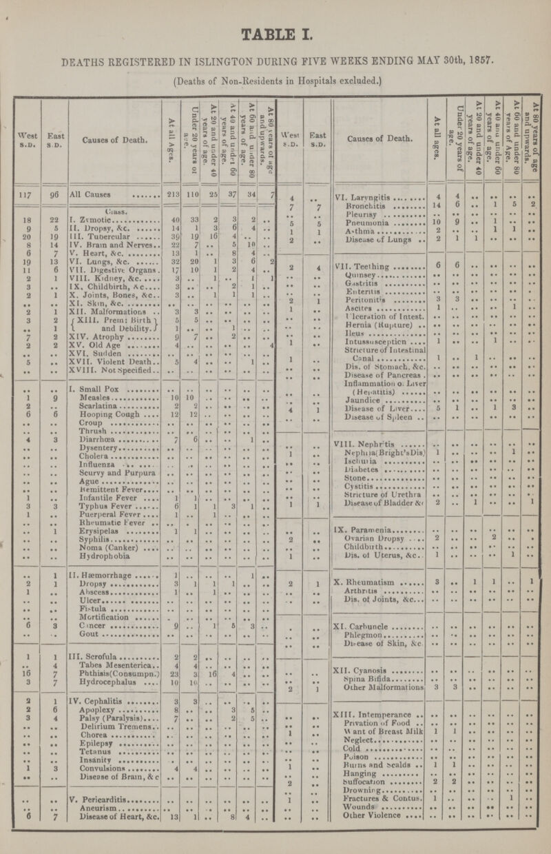 TABLE I. DEATHS REGISTERED IN ISLINGTON DURING FIVE WEEKS ENDING MAY 30th, 1857. (Deaths of Non-Residents in Hospitals excluded.) West S.D. East S.D. Causes of Death. At all Ages. Under 20 years of age. At 20 and under 40 years of age. At 40 and under 60 years of age. At 60 and under 80 years of age. At 80 years of age and upwards. West S.D. Fast S.D. Causes of Death. At all ages. Under 20 years of age. At 20 and under 40 years of age. At 40 ana under 60 years of age. At 60 and under 80 years of Age. At 80 years of age and upwards. 117 96 All Causes 213 110 25 37 34 7 4 .. VI. Laryngitis 4 4 .. .. .. .. Class. 7 7 Bronchitis 14 6 .. 1 5 2 18 22 I. Zymotic 40 33 2 3 2 .. .. .. Pleurisy .. .. .. .. .. .. 9 5 II. Dropsy, &c. 14 1 3 6 4 .. 5 5 Pneumonia 10 9 .. 1 .. .. 20 19 III. Tubercular 39 19 16 4 .. .. 1 1 Asthma 2 .. .. 1 1 .. 8 14 IV. Brain and Nerves 22 7 .. 5 10 .. 2 .. Disease of Lungs 2 1 1 .. .. .. 6 7 V. Heart, &c. 13 1 .. 8 4 .. 19 13 VI. Lungs, &c. 32 20 1 3 6 2 2 4 VII. Teething 6 6 .. .. .. .. 11 6 VII. Digestive Organs. 17 10 1 2 4 .. .. .. Quinsey .. .. .. .. .. .. 2 1 VIII. Kidney, &c. 3 .. 1 .. 1 1 .. .. Gastritis .. .. .. .. .. .. 3 .. IX. Childbirth, &c. 3 .. .. 2 1 .. .. Enteritis .. .. .. .. .. .. 2 1 X. Joints, Bones, &c. 3 .. 1 1 1 .. 2 1 Peritonitis 3 3 .. .. .. .. .. .. XI. Skin, &c. .. .. .. .. .. .. 1 .. Ascites 1 .. .. .. 1 .. 2 1 XII. Malformations 3 3 .. .. .. .. .... .. Ulceration of Intest. .. .. .. .. .. .. 3 2 XIII. Prern: Birth 5 5 .. .. .. .. .. .. Hernia (Rupture) .. .. .. .. .. .. .. 1 and Debility. 1 .. .. 1 .. .. .. .. Ileus .. .. .. .. .. .. 7 2 XIV. Atrophy 9 7 .. 2 .. .. 1 .. Intussusception 1 .. .. 1 .. .. 2 2 XV. Old Age 4 .. .. .. .. 4 .. .. Stricture of Intestinal Canal 1 .. 1 .. .. .. .. .. XVI. Sudden .. .. .. .. .. .. 1 .. Dis. of Stomach, &c. .. .. .. .. .. .. 5 .. XVII. Violent Death 5 4 .. .. 1 .. .. .. Disease of Pancreas. .. .. .. .. .. .. .. .. XVIII. Not Specified .. .. .. .. .. .. •• .. Disease of Pancreas . .. .. .. .. .. .. .. .. I. Small Pox .. .. .. .. .. .. .. .. Inflammation of Liver (Hepatitis) .. .. .. .. .. .. 1 9 Measles 10 10 .. .. .. .. .. .. Jaundice .. .. .. .. .. .. 2 .. Scarlatina 2 2 .. .. .. .. 4 1 Disease of Liver 5 1 .. 1 3 .. 6 6 Hooping Cough 12 12 .. .. .. .. .. .. Disease of Spleen .. .. .. .. .. .. .. .. Croup .. .. .. .. .. .. .. .. Thrush .. .. .. .. .. .. 4 3 Diarrhœa 7 6 .. .. 1 .. .. .. VIII. Nephritis .. .. .. .. .. .. .. .. Dysentery .. .. .. .. .. .. 1 .. Nephria(Bright's Dis.) 1 .. .. .. 1 .. .. .. Cholera .. .. .. .. .. .. .. •• Ischuria .. .. .. .. .. .. .. .. Influenza .. .. .. .. .. .. .. •• Diabetes .. .. .. .. .. .. .. .. Scurvy and Purpura .. .. .. .. .. .. •• •• Stone .. .. .. .. .. .. .. .. Ague .. .. .. .. .. .. •• •• Cystitis .. .. .. .. .. .. .. .. Remittent Fever .. .. .. .. .. .. •• •• Stricture of Urethra .. .. .. .. .. .. 1 .. Infantile Fever 1 1 .. .. .. .. 1 1 Disease of Bladder &c. 2 .. 1 .. .. 1 3 3 Typhus Fever 6 1 1 3 1 .. 1 .. Puerperal Fever 1 .. 1 .. .. .. .. .. Rheumatic Fever .. .. .. .. .. .. .. 1 Erysipelas 1 1 .. .. .. .. .. .. IX. Paramenia .. .. .. .. .. .. .. .. Syphilis .. .. .. .. .. .. 2 .. Ovarian Dropsy 2 .. .. 2 .. .. .. .. Noma (Canker) .. .. .. .. .. .. .. .. Childbirth .. .. .. .. .. .. .. .. Hydrophobia .. .. .. .. .. .. 1 •• Dis. of Uterus, &c. 1 .. .. .. 1 .. .. 1 II. Hæmorrhage 1 .. .. .. 1 .. 2 1 Dropsy 3 1 1 1 .. .. 2 1 X. Rheumatism 3 .. 1 1 .. 1 1 .. Abscess 1 .. 1 .. .. .. .. .. Arthritis .. .. .. .. .. .. .. .. Ulcer .. .. .. .. .. .. .. .. Dis. of Joints, &c. .. .. .. .. .. .. .. .. Fistula .. .. .. .. .. .. .. .. Mortification .. .. .. .. .. .. 6 3 Cancer 9 .. 1 5 3 .. .. .. IX. Carbuncle .. .. .. .. .. .. .. .. Gout .. .. .. .. .. .. .. .. Phlegmon .. .. .. .. .. .. 1 1 III. Scrofula 2 2 .. .. .. .. .. .. Disease of Skin, &c. .. .. .. .. .. .. .. 4 Tabes Mesenterica 4 4 .. .. .. .. .. .. XII. Cyanosis .. .. .. .. .. .. 16 7 Phthisis(Consumpn.) 23 3 16 4 .. .. •• .. Spina Bifida .. .. .. .. .. .. 3 7 Hydrocephalus 10 10 .. .. .. .. 2 1 Other Malformations 3 3 .. .. .. .. 2 1 IV. Cephalitis 3 3 .. .. .. .. .. .. XIII. Intemperance .. .. .. .. .. .. 2 6 Apoplexy 8 .. .. 3 5 .. .. .. Privation of Food .. .. .. .. .. .. 3 4 Palsy (Paralysis) 7 .. .. 2 5 .. 1 .. Want of Breast Milk 1 1 .. .. .. .. .. .. Delirium Tremens .. .. .. .. .. .. .. .. Neglect .. .. .. .. .. .. .. .. Chorea .. .. .. .. .. .. .. .. Cold .. .. .. .. .. .. .. .. Epilepsy .. .. .. .. .. .. .. .. Poison .. .. .. .. .. .. .. .. Tetanus .. .. .. .. .. .. 1 .. Burns and Scalds 1 1 .. .. .. .. .. .. Insanity .. .. .. .. .. .. .. .. Hanging .. .. .. .. .. .. 1 3 Convulsions 4 4 .. .. .. .. 2 .. Suffocation 2 2 .. .. .. .. .. .. Disease of Brain, &c. .. .. .. .. .. .. .. .. Drowning .. .. .. .. .. .. .. .. V. Pericarditis .. .. .. .. .. .. 1 .. Fractures & Contus. 1 .. .. .. 1 .. .. .. Aneurism .. .. .. .. .. .. .. .. Wounds .. .. .. .. .. .. 6 7 Disease of Heart, &c. 13 1 .. 8 4 .. .. .. Other Violence .. .. .. .. .. ..