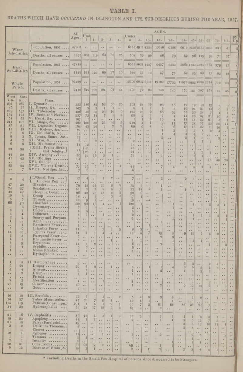 TABLE I. DEATHS WHICH HAVE OCCURRED IN ISLINGTON AND ITS SUB-DISTRICTS DURING THE YEAR, 1857. All Ages. AGES Und 1 1- 2- 3- 4- U nder 5 5- 10- 15- 25- 35- 45- 55- 65- 75- 85- 95 Up West Sub-district. Population, 1851 47881 .. .. .. .. .. 6135 4911 4254 9646 9188 6010 3958 2355 1050 331 41 2 Deaths, all causes 1295 331 110 64 38 25 568 39 20 86 79 82 96 119 97 71 37 1 East Sub-district. Population. 1851 47448 .. .. .. .. .. 6055 5021 4457 9457 8544 5860 4134 2325 1164 379 47 5 Deaths, all causes 1115 311 123 60 27 19 540 33 14 57 70 68 85 88 77 63 18 1 Whole Parish. Population, 1851 95329 .. .. .. .. .. 12190 9932 8711 19103 17732 11870 8092 4680 2214 710 88 7 Deaths, all causes 2410 642 233 124 65 44 1108 72 34 143 149 150 181 207 174 134 55 2 West S.D. East S. D. Class. 291 262 I. Zymotic 553 186 82 63 36 26 393 34 10 28 16 12 18 13 12 8 9 .. 45 57 II. Dropsy, &c. 102 3 3 1 1 .. .. 1 1 5 5 lb 24 21 14 b l .. 239 2 97 III. Tubercular 436 56 30 23 10 6 125 20 9 66 92 55 36 24 7 1 1 .. 132 105 IV. Brain and Nerves.. 237 73 14 7 1 3 98 2 2 7 4 11 2b 37 31 lb 3 .. 54 53 V. Heart, &c. 107 1 .. .. .. .. .. 1 6 10 4 11 15 32 21 5 l .. 241 181 VI. Lungs, &c. 422 108 58 25 14 5 210 4 1 9 11 17 28 37 55 38 11 1 87 81 VII. Digestive Organs. 168 43 20 2 2 2 69 6 4 6 6 17 16 22 11 10 1 .. 11 13 VIII. Kidney, &c. 24 .. .. .. .. .. .. .. .. 1 3 1 5 8 2 4 .. .. 7 8 I X, Childbirt h, &c. 15 .. .. .. .. .. .. .. .. 1 4 4 4 2 .. .. .. .. 8 3 X. Joints, Bones, &c. 11 .. .. .. .. .. .. .. .. 2 .. 2 1 3 .. 3 .. .. 4 2 XI. Skin, &c. 6 .. 2 .. .. .. 2 .. .. .. .. .. 1 1 1 1 .. .. 6 8 XII. Malformations 14 12 1 .. .. 1 14 .. .. .. .. .. .. .. .. .. .. .. 33 38 XIII. Prem: Birth and Debility 71 45 .. .. .. .. 45 .. .. .. .. .. .. .. .. .. .. .. 20 1 .. .. .. 21 .. 1 .. .. .. 1 2 1 .. .. .. 44 32 XIV. Atrophy 76 54 15 2 1 .. 72 1 .. 1 .. .. 1 1 .. .. .. .. 41 43 XV. Old Age 81 .. .. .. .. .. .. .. .. .. .. .. .. .. 15 40 28 1 .. XVI. Sudden .. .. .. .. .. .. .. .. .. .. .. .. .. .. .. .. .. .. 52 25 XVII. Violent Death 7??? 35 7 1 .. 1 44 3 .. 7 4 4 5 4 4 1 .. .. .. 7 XVIII. Not Specified 7 6 .. .. .. .. 6 .. .. .. .. .. .. .. .. 1 .. .. 8 4 I. *Small Pox 12 4 .. 1 2 .. 7 .. .. 2 .. .. 1 .. .. .. .. .. Chicken Pox .. .. .. .. .. .. .. .. .. .. .. .. .. .. .. .. .. 47 32 Measles 79 12 25 22 8 8 75 3 .. 1 .. .. .. .. .. .. .. .. 24 Scarlatina 51 2 7 8 7 7 32 11 2 1 .. .. 1 .. .. .. .. .. 48 48 Hooping Cough 96 42 23 15 8 2 90 6 .. .. .. .. .. .. .. .. .. .. 10 8 Croup 18 .. 3 6 3 5 17 1 .. .. .. .. .. .. .. .. .. .. 5 5 Thrush 10 9 1 .. .. .. 10 .. .. .. .. .. .. .. .. .. .. .. 66 73 Diarrhœa 139 98 17 4 .. 1 120 1 .. .. 1 .. 1 4 6 3 4 .. .. 3 Dysentery 3 1 1 .. .. .. 2 .. .. .. 1 .. .. .. .. .. .. .. 3 2 Cholera 5 5 .. .. .. .. 5 .. .. .. .. .. .. .. .. .. .. .. 4 4 Influenza 8 1 .. 1 .. .. 2 .. .. .. .. .. 1 1 1 2 1 .. 2 2 Scurvy and Purpura 4 .. 1 .. .. .. 1 .. .. .. 1 .. 1 .. .. .. 1 .. 1 Ague 1 .. .. .. .. .. .. .. .. 1 .. .. .. .. .. .. .. .. .. 1 Remittent Fever 1 .. .. .. .. .. .. .. 1 .. .. .. .. .. .. .. .. .. 5 6 Infantile Fever 11 .. 1 2 2 3 8 3 .. .. .. .. .. .. .. .. .. .. 54 30 , Typhus Fever 84 1 1 4 4 .. 10 5 7 19 8 9 12 7 5 2 .. .. 2 3 Puerperal Fever 5 .. .. .. .. .. .. .. .. 2 3 .. .. .. .. .. .. .. 4 1 Rheumatic Fever 5 .. .. .. 1 .. 1 1 .. .. 1 .. 1 1 .. .. .. .. 5 9 Erysipelas 14 4 2 .. .. .. 6 .. .. 2 1 .. .. .. 1 1 3 .. 2 4 Syphilis 6 6 .. .. .. .. .. .. .. .. .. .. .. .. .. .. .. .. 1 Noma (Canker) 1 1 .. .. .. .. 1 .. .. .. .. .. .. .. .. .. .. .. .. Hydrophobia .. .. .. .. .. .. .. .. .. .. .. .. .. .. .. .. .. .. 4 5 II. Haemorrhage 9 .. .. .. .. .. .. 1 .. .. .. 3 2 .. 2 1 .. .. 7 22 Dropsy 29 1 2 .. 1 .. 4 .. 1 1 4 3 5 5 1 4 .. .. 5 4 Abscess 9 1 .. .. .. .. 1 .. .. 2 .. 1 1 2 2 .. .. .. .. 3 Ulcer 3 1 .. .. .. .. .. .. .. .. 1 .. 1 .. .. .. .. .. .. .. Fibula .. .. .. .. .. .. .. .. .. .. .. .. .. .. .. .. .. .. 2 2 Mortification 4 .. .. 1 .. .. 1 .. .. .. .. .. 1 .. 2 .. .. .. 27 19 Cancer 46 .. 1 .. .. .. .. .. .. 2 .. 9 13 13 6 1 1 .. .. 2 Gout 2 .. .. .. .. .. .. .. .. .. .. .. 1 1 .. .. .. .. 10 12 III. Scrofula 22 1 1 1 .. 2 5 4 3 3 3 .. 1 2 .. 1 .. 20 7 Tabes Mesenterica. 47 23 7 9 1 .. 40 5 1 .. 1 .. .. .. .. .. .. .. 175 119 Phthisis(Consumpn 294 4 5 1 2 1 13 7 5 61 88 55 35 22 7 .. 1 .. 34 39 Hydrocephalus 73 28 17 12 7 3 67 4 .. 2 .. .. .. .. .. .. .. .. 21 16 IV. Cephalitis 37 10 5 4 l 3 27 2 1 1 1 1 1 3 3 1 .. .. 18 23 Apoplexy 41 1 1 .. .. .. 2 .. .. 1 1 3 9 15 7 3 .. .. 31 18 Palsy (Paralysis) 49 .. .. .. .. .. .. .. .. .. .. 3 6 12 16 11 1 .. 3 2 Delirium Tremens 6 .. .. .. .. .. .. .. .. .. .. 2 3 .. .. .. .. .. .. Chorea .. .. .. .. .. .. .. .. .. .. .. .. .. .. .. .. .. .. 10 1 Epilepsy 11 .. .. 1 .. .. 1 .. .. 2 .. .. 2 3 1 .. 2 .. 1 1 Tetanus 2 1 .. .. .. .. .. .. .. .. .. .. 1 .. .. .. .. .. 2 1 Insanity 3 .. .. .. .. .. .. .. .. .. 1 .. 1 1 .. .. .. .. 40 31 Convulsions 60 7 2 .. .. 69 .. .. 1 1 .. .. .. .. .. .. .. 6 12 Disease of Brain, &c 18 1 l .. .. .. .. 1 2 .. 2 3 3 4 1 .. .. *Including Deaths in the Small-Pox Hospital of persons since discovered to be Strangers.