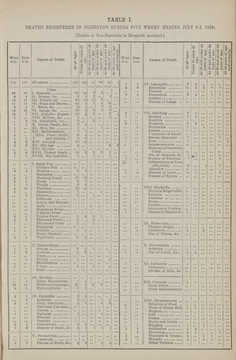 TABLE I. DEATHS REGISTERED IN ISLINGTON DURING FIVE WEEKS ENDING JULY 3rd, 1858. (Deaths of Non-Residents in Hospitals excluded.) West S.D. East S.D. Causes of Death. At all Ages. Uuder 20 years of age. At 20 and under 40 years of age. At 40 and under 60 years of age. At 6o and under 80 years of age. At 80 years of age and upwards. West S.D. East. S.D. Causes of Death. At all Ages. Under 20 years of age. At 20 and under 40 years of age. At 40 and under 60 years of age. At 60 and under 80 years of age. At 80 years of age and upwards. 114 113 All causes 227 120 41 24 35 7 1 1 VI. Laryngitis 2 2 .. .. .. .. Class 8 6 Bronchitis 14 3 2 4 5 .. 30 34 I.Zymotic 64 54 8 2 .. .. .. .. Pleurisy .. .. .. .. .. .. 4 4 II. Dropsy, &c 8 3 2 .. 3 .. 3 3 Pneumonia 6 4 .. 1 1 .. 15 18 III. Tubercular 33 10 17 6 .. .. .. .. Asthma .. .. .. .. .. .. 11 13 IV. Brain and Nerves 24 8 l 5 10 .. .. .. Disease of Lungs .. .. .. .. .. .. 4 5 V. Heart, &c. 9 2 .. 3 4 .. 12 10 VI. Lungs, &c 22 9 2 5 6 .. 12 7 VII. Digestive Organs. 19 9 3 .. 6 4 1 VII. Teething 5 5 .. .. .. .. 1 .. VIII. Kidney, &c 1 .. .. .. 1 .. 1 .. Quinsey 1 1 .. .. .. .. .. 2 IX. Childbirth, &c 2 .. 2 .. .. .. .. .. Gastritis .. .. .. .. .. .. 1 1 X. Joints, Bones, &c 2 2 .. .. .. .. 2 .. Enteritis 2 2 .. .. .. .. 1 .. XI. Skin, &c 1 .. .. 1 .. .. .. 1 Peritonitis 1 .. 1 .. .. .. 1 .. XII. Malformations 1 1 .. .. .. .. .. .. Ascites .. .. .. .. .. .. 4 .. XIII. Prem. Birth and Debility 4 4 .. .. .. .. .. .. Ulceration of Intest .. .. .. .. .. .. 1 1 2 2 .. .. .. .. 1 .. Hernia (Rupture) 1 .. .. .. 1 .. 4 6 XIV. Atrophy 10 10 .. .. .. .. 1 .. Ileus 1 .. .. .. .. 1 3 6 XV. Old Age 9 .. .. .. 3 6 .. .. Intussusception .. .. .. .. .. .. .. .. XVI. Sudden .. .. .. .. .. .. Stricture of Intestinal 9 5 XVII. Violent Death 14 6 5 2 1 .. .. .. Canal .. .. .. .. .. .. 1 1 XVIII. Not Specified 2 .. 1 .. 1 .. 1 Dis. of Stomach, &c. 1 1 .. .. .. .. 1 .. Disease of Pancreas. l .. .. .. 1 .. .. .. I. Small pox .. .. .. .. .. .. l 1 Inflammation of Liver (Hepatitis) .. .. Chicken Pox .. .. .. .. .. .. 2 .. 1 .. 1 .. 3 2 Measles 5 5 .. .. .. .. .. .. Jaundice .. .. .. .. .. .. .. .. Scarlatina .. .. .. .. .. .. 1 3 Disease of Liver 4 1 .. .. 3 .. 9 7 Hooping Cough 16 16 .. .. .. .. .. .. Disease of Spleen .. .. .. .. .. .. 2 l Croup 3 3 .. .. .. .. 1 l Thrush 2 2 .. .. .. .. 4 10 Diarrhoea 14 14 .. .. .. .. .. .. VIII. Nephritis .. .. .. .. .. .. 1 .. Dysentery 1 .. .. 1 .. .. .. .. Nephria(Bright'sDis) .. .. .. .. .. .. .. 1 Cholera 1 .. 1 .. .. .. .. .. Ischuria .. .. .. .. .. .. .. .. Influenza .. .. .. .. .. .. .. .. Diabetes .. .. .. .. .. .. .. .. Scurvy and Purpura .. .. .. .. .. .. .. .. Stone .. .. .. .. .. .. .. .. Ague .. .. .. .. .. .. .. .. Cystitis .. .. .. .. .. .. .. .. Remittent Fever .. .. .. .. .. .. .. .. Stricture of Urethra .. .. .. .. .. .. .. .. Infantile Fever .. .. .. .. .. .. 1 .. Disease of Bladder &c 1 .. .. .. 1 .. 2 5 Tuphus Fever 7 4 2 1 .. .. 2 2 Puerperal Fever 4 .. 4 .. .. .. 1 .. Rheumatic Fever 1 .. 1 .. .. .. .. .. IX. Paramenia .. .. .. .. .. .. .. .. Erysipelas .. .. .. .. .. .. .. .. Ovarian Dropsy .. .. .. .. .. .. 1 .. Syphilis 1 1 .. .. .. .. .. 2 Childbirth 2 .. 2 .. .. .. .. .. Noma (Canker) .. .. .. .. .. .. .. .. Dis. of Uterus, &c .. .. .. .. .. .. 4 5 Diphtheria 9 9 .. .. .. .. .. .. II. Haemorrhage .. .. .. .. .. .. .. .. X. Rheumatism .. .. .. .. .. .. 1 1 Dropsy 2 l 1 .. .. .. .. .. Arthritis .. .. .. .. .. .. 1 2 Abscess 3 2 .. .. 1 .. 1 1 Dis. of Joints, &c 2 2 .. .. .. .. .. .. Ulcer .. .. .. .. .. .. . 1 Fistula 1 .. .. .. 1 .. .. .. Mortification .. .. .. .. .. .. 1 .. XI. Carbuncle 1 .. .. 1 .. .. 2 .. Cancer 2 .. 1 .. 1 .. .. .. Phlegmon .. .. .. .. .. .. .. .. Gout .. .. .. .. .. .. .. .. Disease of Skin, &c .. .. .. .. .. .. .. .. III.Scrofula .. .. .. .. .. .. .. 1 Tabes Mesenterica. 1 1 .. .. .. .. .. .. XIII. Cyanosis 1 1 .. .. .. .. 13 14 Phthisis(Consumpn.) 27 4 17 6 .. .. .. .. Spina Bifida .. .. .. .. .. .. 2 3 Hydrocephalus 5 5 .. .. .. .. .. .. Other Malformations .. .. .. .. .. .. 2 1 IV. Cephalitis 3 3 .. .. .. .. .. 4 Apoplexy 4 .. .. l 3 .. .. .. XIII. Intemperance .. .. .. .. .. .. 5 4 Palsy (Paralysis) 9 1 .. 2 6 .. .. .. Privation of Food .. .. .. .. .. .. .. .. Deluium Tremens .. .. .. .. .. .. 1 .. Want of Breast Milk 1 1 .. .. .. .. .. .. Chorea .. .. .. .. .. .. .. .. Negleet .. .. .. .. .. .. 1 .. Epilepsy l .. .. 1 .. .. .. .. Cold .. .. .. .. .. .. .. .. Tetanus .. .. .. .. .. .. .. .. Poison .. .. .. .. .. .. .. .. Insanity .. .. .. .. .. .. .. .. Burns and Scalds .. .. .. .. .. .. 2 1 Convulsions 3 3 .. .. .. .. .. 1 Hanging 1 .. 1 .. .. .. 1 3 Disease of Brain, &c 4 1 1 1 1 .. 3 1 Suffocation 4 4 .. .. .. .. .. 2 Drowning 2 1 .. .. 1 .. .. .. V. Pericarditis .. .. .. .. .. .. 2 .. Fractures & Contus. 2 .. 1 .. .. .. .. Aneurism .. .. .. .. .. .. 3 1 Wounds 4 .. 3 .. .. 4 5 Disease of Heart, &c. 9 2 .. 3 4 .. .. .. Other Violence .. .. .. .. ..