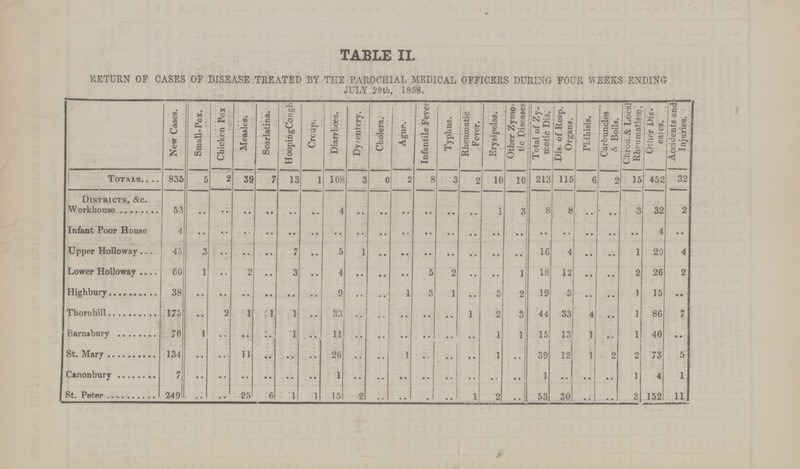 TABLE II. RFTURN OF CASES Of DISEASE TREATED BY THE PAROCHIAL MEDICAL OFFICERS DURING FOUR WEEKS ENDING JULY 29th, 1858. New Cases. Small-Pox. Chicken Pcx Measles. Scarlatina. HoopingCough Crcup. Diarrhoea. Dysentery. Cholera. Ague. Infantile Fever Typhus. Rheumatic Fever. Erysipelas. Other Zymo tic Diseases Total of Zy motic Dis. Dis. of Resp. ' Organs. Phthisis. Carbuncles & Boils. Chron.& Local Rheumatism. Other Dis eases. Accidents and Injuries. Totals 835 5 2 39 7 13 1 108 3 0 2 8 3 2 10 10 213 115 6 2 15 452 32 Districts, &c. Workhouse 53 •• •• •• •• •• •• 4 •• •• •• •• •• •• 1 3 8 8 •• •• 3 32 2 Infant Poor House 4 •• •• •• •• •• •• •• •• •• •• •• •• •• •• •• •• •• •• •• •• 4 •• Upper Holloway 45 3 •• •• •• 7 •• 5 1 •• •• •• •• •• •• •• 16 4 •• • • 1 29 4 Lower Holloway 60 1 •• 2 •• 3 •• 4 •• •• •• 5 2 •• •• 1 18 12 •• •• 2 26 15 2 Highbury 38 •• •• •• •• •• •• 9 •• •• 1 3 1 •• 3 2 19 5 •• •• •• Thornhill 175 • • 2 1 1 1 •• 33 •• •• •• •• •• 1 2 3 44 33 4 •• 1 86 7 Barnibury 70 1 •• •• •• 1 •• 11 •• •• •• •• •• •• 1 1 15 13 1 •• 1 40 •• St. Mary 134 •• •• 11 •• •• •• 26 •• •• 1 •• •• .. 1 •• 39 12 1 2 2 73 5 Canonbury 7 •• •• •• •• •• •• 1 •• •• •• •• •• •• •• •• 1 •• •• •• 1 4 1 St. Peter 249 .. •• 25 6 1 1 15 2 •• •• •• •• 1 2 •• 53 30 •• •• 3 152 11