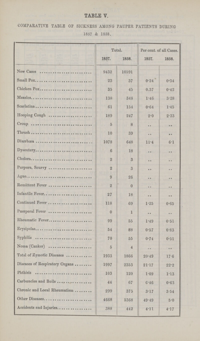 TABLE V. COMPARATIVE TABLE OF SICKNESS AMONG PAUPER PATIENTS DURING 1857 & 1858. Total. Per cent. of all Cases. 1857. 1858. 1857. 1858. New Cases 9432 10591 Small Pox 23 37 0.24 0.34 Chicken Pox 35 45 0.37 0.42 Measles 138 348 1.46 3.28 Scarlatina 61 154 0.64 1.45 Hooping Cough 189 247 2.0 2.33 Croup 5 8 .. .. Thrush 10 39 .. .. Diarrhœa 1078 648 11.4 61 Dysentery 6 18 .. .. Cholera 2 3 .. .. Purpura, Scurvy 2 3 .. .. Ague 9 26 .. .. Remittent Fever 2 0 .. .. Infantile Fever 27 18 .. .. Continued Fever 118 69 1.25 0.65 Puerperal Fever 0 1 .. .. Rheumatic Fever 99 55 1.49 0.51 Erysipelas 54 88 0.57 0.83 Syphilis 70 55 0.74 0.51 Noma (Canker) 5 4 .. .. Total of Zymotic Diseases 1933 1866 20.49 17.6 Diseases of Respiratory Organs 1997 2353 21.17 22.2 Phthisis 103 120 1.09 1.13 Carbuncles and Boils 44 67 0.46 0.63 Chronic and Local Rheumatism 299 375 3.17 3.54 Other Diseases 4668 5368 49.49 5.0 Accidents and Injuries 388 442 4.11 4.17