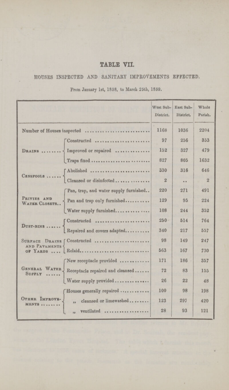 TABLE VII. HOtJSES INSPECTED AND SANITARY IMPROVEMENTS EFFECTED. From January 1st, 1858, to March 25th, 1869. West Sub District. East Sub District. Whole Parish. Number of House inspected 1168 1036 2204 Drains Constructed 97 256 353 Improved or repaired 152 327 479 Traps Fixed 827 805 1632 Cesspools Abolished 330 316 646 Cleansed or disinfected 2 .. 2 Privies and Water Closets Pan, trap, and water supply furnished.. 220 271 491 Pan and trap only furnished 129 95 224 Water supplu furnished 108 244 352 Dust-bins Constructed 250 514 764 Repaired and covers adapted 340 217 557 Surface Drains and Pavements or Yards Constructed 98 149 247 Relaid 563 167 730 General Water Scpplt New receptacle provided 171 186 357 Receptacle repaired and cleansed 72 83 155 Water supply provided 26 22 48 Other Improve-_ ments Houses generally repaired 100 98 198 ,, cleansed or limewashed 123 297 420 ,, ventilated 28 93 121