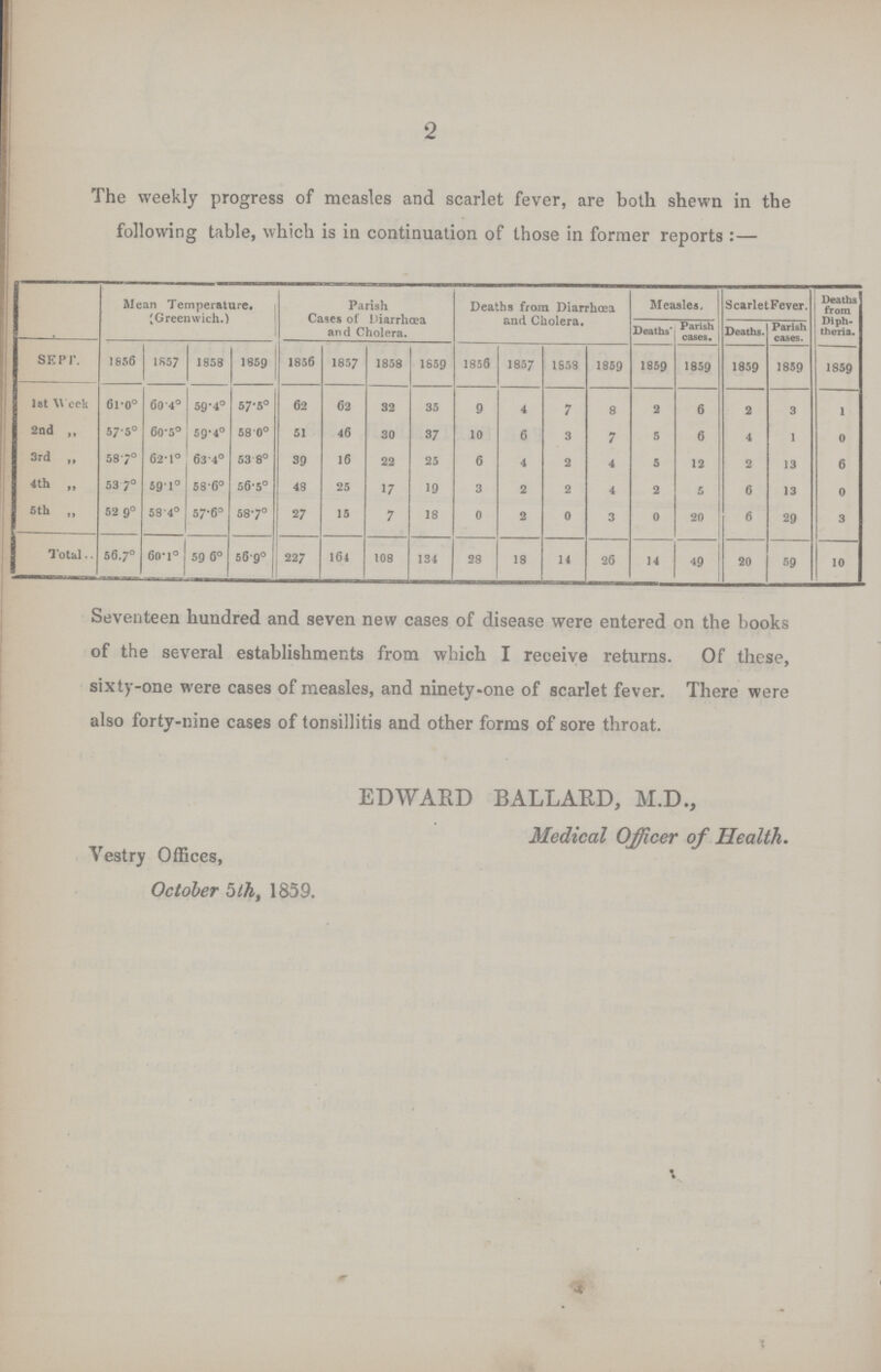 2 The weekly progress of measles and scarlet fever, are both shewn in the following table, which is in continuation of those in former reports:— Mean Temperature. (Greenwich.) Parish Cases of Diarrhœa and Cholera. Deaths from Diarrhcœa and Cholera. Measles, Scarlet Fever. Deaths from Diph theria. Deaths Parish cases. | Deaths. Parish cases. SEPT. 1856 1857 1858 1859 1856 1857 1858 1859 1856 1857 1858 1859 1859 1859 1859 1859 1859 1st Week 61.0° 60.4° 59.4° 57.5° 62 62 32 35 9 4 7 8 2 6 2 3 1 2nd ,, 57.5° 60.5° 59.4° 58.0° 51 46 30 37 10 6 3 7 5 6 4 1 0 3rd „ 58.7° 62.1° 63.4° 53.8° 39 16 22 25 6 4 2 4 5 12 2 13 6 4th „ 53.7° 59.1° 58.6° 56.5° 48 25 17 19 3 2 2 4 2 5 6 13 0 5th „ 52.9° 58.4° 57.6° 58.7° 27 15 7 18 0 2 0 3 0 20 6 29 3 Total 56.7° 60.1° 59.6° 56.9° 227 164 108 134 28 18 14 26 14 49 20 59 10 Seventeen hundred and seven new cases of disease were entered on the books of the several establishments from which I receive returns. Of these, sixty-one were cases of measles, and ninety-one of scarlet fever. There were also forty-nine cases of tonsillitis and other forms of sore throat. EDWARD BALLARD, M.D., Medical Officer of Health. Vestry Offices, October 5th, 1859.