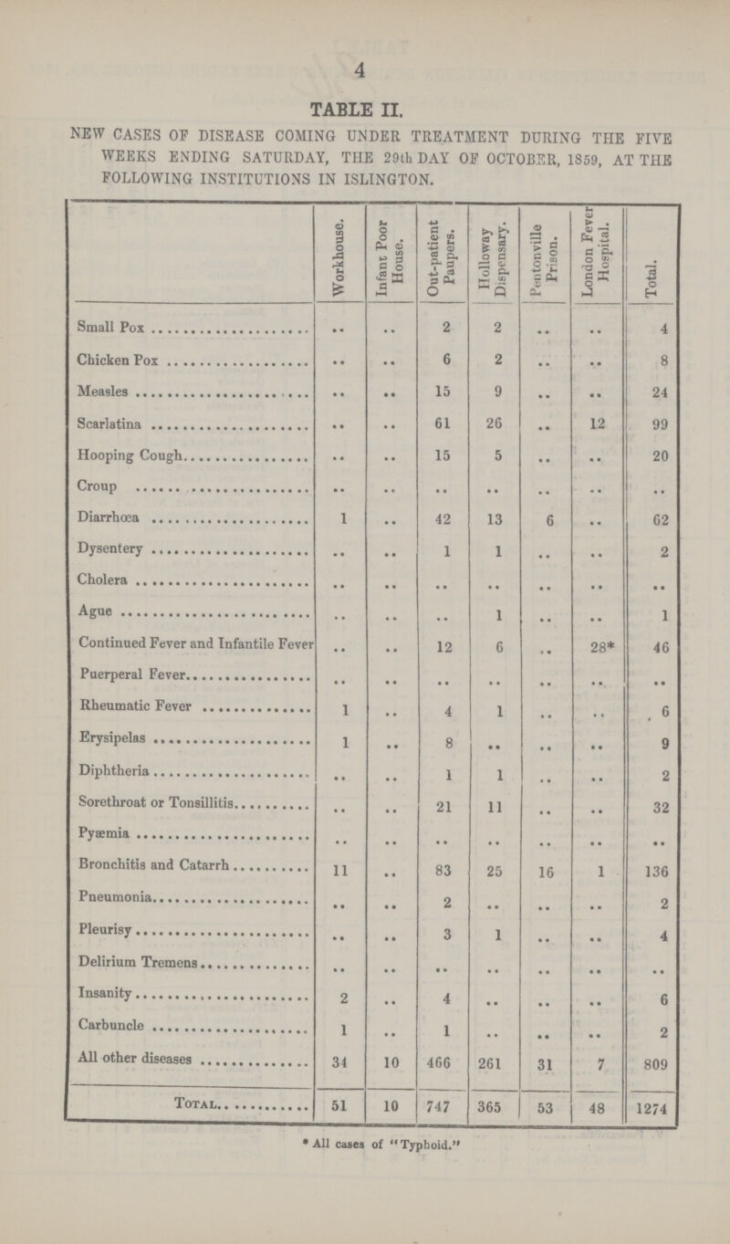 4 TABLE II. NEW CASES OF DISEASE COMING UNDER TREATMENT DURING THE FIVE WEEKS ENDING SATURDAY, THE 29th DAY OF OCTOBER, 1859, AT THE FOLLOWING INSTITUTIONS IN ISLINGTON. Workhouse. Infant Poor House. Out-patient Paupers. Holloway Dispensary. Pentonville Prison. London Fever Hospital. Total. Small Pox .. .. 2 2 .. .. 4 Chicken Pox .. .. 6 2 .. .. 8 Measles .. .. 15 9 .. .. 24 Scarlatina .. .. 61 26 .. 12 99 Hooping Cough .. .. 15 5 .. .. 20 Croup .. .. .. .. .. .. .. Diarrhœa 1 .. 42 13 6 .. 62 Dysentery .. .. 1 1 .. .. 2 Cholera .. .. .. .. .. .. .. Ague .. .. .. 1 .. .. 1 Continued Fever and Infantile Fever .. .. 12 6 .. 28* 46 Puerperal Fever .. .. .. .. .. .. .. Rheumatic Fever 1 .. 4 1 .. .. 6 Erysipelas 1 .. 8 .. .. .. 9 Diphtheria .. .. 1 1 .. .. 2 Sorethroat or Tonsillitis .. .. 21 11 .. .. 32 Pyæmia .. .. .. .. .. .. .. Bronchitis and Catarrh 11 .. 83 25 16 1 136 Pneumonia .. .. 2 .. .. .. 2 Pleurisy .. .. 3 1 .. .. 4 Delirium Tremens .. .. .. .. .. .. .. Insanity 2 .. 4 .. .. .. 6 Carbuncle 1 .. 1 .. .. .. 2 All other diseases 34 10 466 261 31 7 809 Total 51 10 747 365 53 48 1274 •All cases of Typhoid.