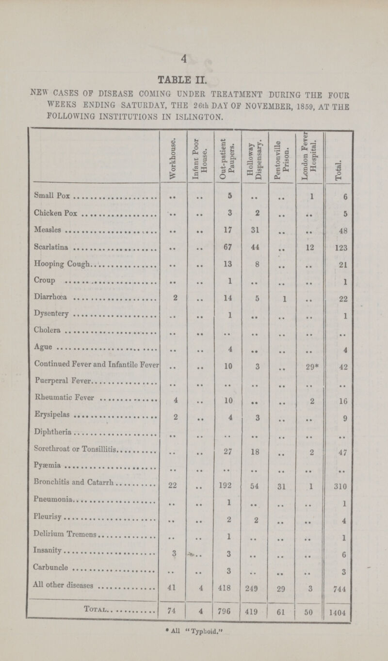 4 TABLE II. NEW CASES OF DISEASE COMING UNDER TREATMENT DURING THE FOUR WEEKS ENDING SATURDAY, THE 26th DAY OF NOVEMBER, 1859, AT THE FOLLOWING INSTITUTIONS IN ISLINGTON. Workhouse. Infant Poor House. Out-patient Paupers. Hollo way Dispensary. Pentonville Prison. London Fever Hospital. Total. Small pox .. .. 5 .. .. 1 6 Chicken pox .. .. 3 2 .. .. 5 Measles .. .. 17 31 .. .. 48 Scarlatina .. .. 67 44 .. 12 123 Hooping Cough .. .. 13 8 .. .. 21 Croup .. .. 1 .. .. .. 1 Diarrhœa 2 .. 14 5 1 .. 22 Dysentery .. .. 1 .. .. .. 1 Cholera .. .. .. .. .. .. .. Ague .. .. 4 .. .. .. 4 Continued Fever and Infantile Fever .. .. 10 3 .. 29* 42 Puerperal Fever .. .. .. .. .. .. .. Rheumatic Fever 4 .. 10 .. .. 2 16 Erysipelas 2 .. 4 3 .. .. 9 Diphtheria .. .. .. .. .. .. .. Sorethroat or Tonsillitis .. .. 27 18 .. 2 47 Pyæmia .. .. .. .. .. .. .. Bronchitis and Catarrh 22 .. 192 54 31 1 310 Pneumonia .. .. 1 .. .. .. 1 Pleurisy .. .. 2 2 .. .. 4 Delirium Tremens .. .. 1 .. .. .. 1 Insanity 3 .. 3 .. .. .. 6 Carbuncle .. .. 3 .. .. .. 3 All other diseases 41 4 418 249 29 3 744 Total 74 4 796 419 61 50 1404 *All Typhoid.