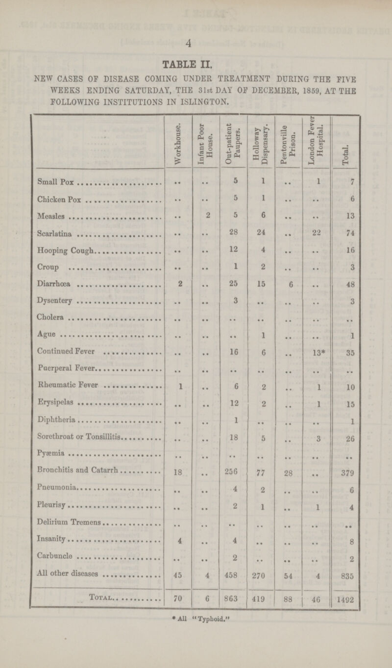 4 TABLE II. NEW CASES OF DISEASE COMING UNDER TREATMENT DURING THE FIVE WEEKS ENDING SATURDAY, THE 31st DAY OF DECEMBER, 1859, AT THE FOLLOWING INSTITUTIONS IN ISLINGTON. Workhouse. Infant Poor House. Out-patient Paupers. Holloway Dispensary. Pentonville Prison. London Fever Hospital. Total. Small Pox .. .. 5 1 .. 1 7 Chicken pox .. .. 5 1 .. .. 6 Measles .. 2 5 6 .. .. 13 Scarlatina .. .. 28 24 .. 22 74 Hooping Cough .. .. 12 4 .. .. 16 Croup .. .. 1 2 .. .. 3 Diarrhœa 2 .. 25 15 6 .. 48 Dysentery .. .. 3 .. .. .. 3 Cholera .. .. .. .. .. .. .. Ague .. .. .. 1 .. .. 1 Continued Fever .. .. 16 6 .. 13* 35 Puerperal Fever .. .. .. .. .. .. .. Rheumatic Fever 1 .. 6 2 .. 1 10 Erysipelas .. .. 12 2 .. 1 15 Diphtheria .. .. 1 .. .. .. 1 Sorethroat or Tonsillitis .. .. 18 5 .. 3 26 Pyæmia .. .. .. .. .. .. .. Bronchitis and Catarrh 18 .. 256 77 28 .. 379 Pneumonia .. .. 4 2 .. .. 6 Pleurisy .. .. 2 1 .. 1 4 Delirium Tremens .. .. .. .. .. .. .. Insanity 4 .. 4 .. .. .. 8 Carbuncle .. .. 2 .. .. .. 2 All other diseases 45 4 458 270 54 4 835 Total 70 6 863 419 88 46 1492 *All Typhoid.