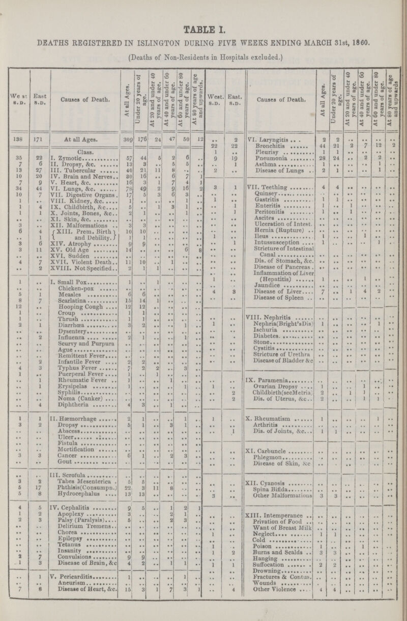 TABLE I. DEATHS REGISTERED IN ISLINGTON DURING FIVE WEEKS ENDING MARCH 31st, 1860. (Deaths of Non-Residents in Hospitals excluded.) West S.D. East S.D. Causes of Death. At all Ages. Under 20 years of age. At 20 and under 40 years of age. At 40 and under 60 years of age. At 60 and under 80 years of age. At 80 years of age and upwards. West S.D. East. S.D. Causes of Death. At all Ages. Under 20 years of age. At 20 and under 40 years of age. At 40 and under 60 years of age. At 60 and under 80 years of age. At 80 years of age and upwards 138 171 At all Ages. 300 176 24 47 50 12 .. 2 VI. Laryngitis 2 2 .. .. .. .. Class 22 22 Bronchitis 44 21 2 7 12 2 1 .. Pleurisy 1 1 .. .. .. .. 35 22 I. Zymotic 57 44 5 2 6 .. 9 19 Pneumonia 28 24 .. 2 2 .. 7 6 II. Dropsy 13 3 .. 5 5 .. .. 1 Asthma 1 .. .. .. 1 .. 13 27 III. Tubercular 40 21 11 8 .. .. 2 .. Disease of Lungs 2 1 .. .. 1 .. 10 20 IV. Brain and Nerves 80 16 .. 6 7 1 3 1 VII. Teething 4 4 .. .. .. .. 7 9 V. Heart, &c. 16 3 1 7 4 1 34 44 VI. Lungs, &c. 78 49 2 9 16 2 10 7 VII. Digestive Organs. 17 5 3 6 3 .. .. .. Quinsey .. .. .. .. .. .. 1 .. VIII. Kidney, &c 1 .. .. .. 1 .. 1 .. Gastritis 1 1 .. .. .. .. 1 4 IX. Childbirth, &c. 5 .. 1 3 1 .. .. 1 Enteritis 1 .. 1 .. .. .. 1 1 X. Joints, Bones, &c. 2 1 .. .. 1 .. .. 1 Peritonitis 1 .. 1 .. .. .. .. .. XI. Skin, &c. .. .. .. .. .. .. .. .. Ascites .. .. .. .. .. .. 3 .. XII. Malformations 3 3 .. .. .. .. .. .. Ulceration of Intest. .. .. .. .. .. .. 6 4 XIII. Prem. Birth and Debility. 10 10 .. .. .. .. .. .. Hernia (Rupture) .. .. .. .. .. .. .. 1 1 1 .. .. .. .. .. .. Ileus 1 .. .. 1 .. .. 3 6 XIV. Atrophy 9 9 .. .. .. .. .. 1 Intussusception 1 .. .. .. 1 .. 3 11 XV. Old Age 14 .. .. .. 6 8 .. .. Stricture of Intestinal Canal .. .. .. .. .. .. .. .. XVI. Sudden .. .. .. .. .. .. .. 4 7 XVII. Violent Death 11 10 .. 1 .. .. .. .. Dis. of Stomach, &c. .. .. .. .. .. .. .. 2 XVIII. Not Specified 2 1 1 .. .. .. .. .. Disease of Pancreas . .. .. .. .. .. .. .. .. Inflammation of Liver (Hepatitis) 1 .. .. 1 .. .. 1 .. I. Small Pox 1 .. 1 .. .. .. 1 .. .. .. Jaundice .. .. .. .. .. .. .. .. Chicken-Pox .. .. .. .. .. .. 4 3 Disease of Liver 7 .. l 4 2 .. 5 1 Measles 6 6 .. .. .. .. .. .. Disease of Spleen .. .. .. .. .. .. 8 7 Scarlatina 15 14 1 .. .. .. .. .. VIII. Nephritis .. .. .. .. .. .. 12 .. Hooping Cough 12 12 .. .. .. .. 1 .. Croup 1 1 .. .. .. .. 1 .. Thrush 1 1 .. .. .. .. 2 1 Diarrhœa 3 2 .. .. .. .. 1 .. Nephria(Bright'sDis) 1 .. .. .. 1 .. .. .. Dysentery .. .. .. .. .. .. .. .. Ischuria .. .. .. .. .. .. .. 2 Influenza 2 1 .. .. .. .. .. .. Diabetes .. .. .. .. .. .. .. .. Scurvy and Purpura .. .. .. .. .. .. .. .. Stone .. .. .. .. .. .. .. .. Ague .. .. .. .. .. .. .. .. Cystitis .. .. .. .. .. .. .. .. Remittent Fever .. .. .. .. .. .. .. .. Stricture of Urethra .. .. .. .. .. .. .. 2 Infantile Fever 2 2 .. .. .. .. .. .. Disease of Bladder &c. 4 3 Typhus Fever 7 2 2 .. 3 .. .. .. IX. Paramenia .. .. .. .. .. .. 1 .. Puerperal Fever 1 .. 1 .. .. .. .. 1 Rheumatic Fever 1 .. .. 1 .. .. .. 1 Erysipelas 1 .. .. .. 1 .. 1 .. Ovarian Dropsy 1 .. 1 1 .. .. .. .. Syphilis .. .. .. .. .. .. .. 2 Childbirth(seeMetria) 2 .. 1 1 .. .. .. .. Noma (Canker) .. .. .. .. .. .. .. 2 Dis. of Uterus, &c.. 2 .. .. 1 1 .. .. 4 Diphtheria 4 3 .. 1 .. .. 1 1 II. Hæmorrhage 2 1 .. .. 1 .. 1 .. X. Rheumatism 1 .. .. .. 1 .. 3 2 Dropsy 5 1 .. 3 1 .. .. .. Arthritis .. .. .. .. .. .. .. .. Abscess .. .. .. .. .. .. .. 1 Dis. of Joints, &c. 1 1 .. .. .. .. .. .. Ulcer .. .. .. .. .. .. .. .. XI. Carbuncle .. .. .. .. .. .. .. .. Fistula .. .. .. .. .. .. .. .. Mortification .. .. .. .. .. .. 3 3 Cancer 6 1 .. 2 3 .. .. .. Phlegmon .. .. .. .. .. .. .. .. Gout .. .. .. .. .. .. .. .. Disease of Skin, &c .. .. .. .. .. .. .. .. III. Scrofula .. .. .. .. .. .. .. .. XII. Cyanosis .. .. .. .. .. .. 3 2 Tabes Mesenterica . 5 5 .. .. .. .. 5 17 Phthisis(Consumpn.) 22 3 11 8 .. .. .. .. Spina Bifida .. .. .. .. .. .. 5 8 Hydrocephalus 13 13 .. .. .. .. 3 .. Other Malformations 3 3 .. .. .. .. 4 5 IV. Cephalitis 9 5 .. 1 2 1 .. .. XIII. Intemperance .. .. .. .. .. .. 1 2 Apoplexy 3 .. .. 2 1 .. 2 3 Palsy (Paralysis) 5 .. .. 2 3 .. .. .. Privation of Food .. .. .. .. .. .. .. .. Delirium Tremens .. .. .. .. .. .. .. .. Want of Breast Milk .. .. .. .. .. .. .. .. Chorea .. .. .. .. .. .. 1 .. Neglect 1 1 .. .. .. .. .. .. Epilepsy .. .. .. .. .. .. .. .. Cold .. .. .. .. .. .. .. .. Tetanus .. .. .. .. .. .. 1 .. Poison 1 .. .. 1 .. .. .. .. Insanity .. .. .. .. .. .. 1 2 Burns and Scalds 3 3 .. .. .. .. 2 7 Convulsions 9 9 .. .. .. .. .. .. Hanging .. .. .. .. .. .. 1 3 Disease of Brain, &c 4 2 .. 1 1 .. 1 1 Suffocation 2 2 .. .. .. .. .. 1 V. Pericarditis 1 .. .. .. 1 .. .. .. Drowning .. .. .. . . .. .. .. .. Fractures & Contus. .. .. .. .. .. .. .. .. Aneurism .. .. .. .. .. .. .. .. Wounds .. .. .. .. .. .. 7 8 Disease of Heart, &c. 15 3 1 7 3 1 .. 4 Other Violence 4 4 .. .. .. ..