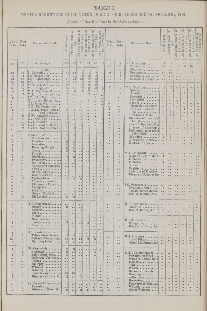 TABLE I. DEATHS REGISTERED IN ISLINGTON DURING FOUR WEEKS ENDING APRIL 28th, 1860. (Deaths of Non-Residents in Hospitals excluded.) West S.d. East s.d. Causes of Death. At all Ages. Under 20 years of age. At 20 and under 40 years of age. At 40 and under 60 years of age. At 60 and under 80 yars of age. At 80 years of age and upwards. West. S.d. East. S.d. Causes of Death. At all Ages. Under 20 years of age. I At 20 and under 40 years of age. At 40 and under 60 years of age. At 60 and under 80 years of age. At 80 years of age and upwards 133 130 At all Ages. 263 143 16 27 56 11 .. 1 VI. Laryngitis 1 1 .. .. .. .. 26 25 Bronchitis 51 21 2 8 19 1 Class. .. .. Pleurisy .. .. .. .. .. .. 19 24 I. Zymotic 43 40 2 .. 1 .. 9 8 Pneumonia 17 12 .. 1 3 1 4 3 II. Dropsy, &c. 7 .. 1 3 3 .. .. 1 Asthma 1 .. .. .. .. .. 29 18 III. Tubercular 47 24 14 6 3 .. .. .. Disease of Lungs .. .. .. .. .. .. 15 13 IV. Brain and Nerves.. 28 15 1 2 9 1 2 .. VII. Teething 2 2 .. .. .. .. 2 8 V. Heart, &c. 10 .. 2 2 6 .. 35 35 VI. Lungs, &c. 70 34 2 9 23 2 .. .. Quinsey .. .. .. .. .. .. 5 7 VII. Digestive Organs. 12 6 3 2 .. 1 1 3 Gastritis 4 .. 2 l .. 1 .. 2 VIII. Kidney, &c. 2 .. .. 2 .. .. .. .. Enteritis .. .. .. .. .. .. 2 .. IX. Childbirth, &c. 2 .. 1 .. 1 .. .. .. Peritonitis .. .. .. .. .. .. .. 1 X. Joints, Bones, &c. 1 .. .. 1 .. .. .. 1 Ascites 1 .. 1 .. .. .. .. 1 XI. Skin, &c. 1 1 .. .. .. .. .. .. Ulceration of Intest. .. .. .. .. .. .. .. .. XII. Malformations .. .. .. .. .. .. 1 .. Hernia (Rupture) 1 .. .. l .. .. 6 4 XIII. Prem. Birth and Debility. 10 10 .. .. .. .. .. 1 Ileus 1 1 .. .. .. .. 2 1 3 3 .. .. .. .. 1 .. Intussusception . 1 1 .. .. .. .. 3 2 XIV. Atrophy 5 5 .. .. .. .. .. .. Stricture of Intestinal Canal .. .. .. .. .. .. 10 7 XV. Old Age 17 .. .. .. 10 7 .. .. XVI. Sudden .. .. .. .. .. .. .. .. Dis.of Stomach, &c. .. .. .. .. .. .. 1 2 XVII. Violent Death 3 3 .. .. .. .. .. .. Disease of Pancreas . .. .. .. .. .. .. .. 2 XVIII. Not Specified 2 2 .. .. .. .. .. .. Inflammation of Liver (Hepatitis) .. .. .. .. .. .. 1 1 I. Small Pox 2 2 .. .. .. .. .. .. .. 2 Jaundice 2 2 .. .. .. .. .. .. Chicken-pox .. .. .. .. .. .. .. .. Disease of Liver .. .. .. .. .. .. 5 4 Measles 9 9 .. .. .. .. .. .. Disease of Spleen .. .. .. .. .. .. 1 5 Scarlatina 6 6 .. .. .. .. 7 2 Hooping Cough 9 9 .. .. .. .. VIII. Nephritis .. .. .. .. .. .. 1 1 Croup 2 2 .. .. .. .. .. .. Thrush .. .. .. .. .. .. .. 1 Nephria(Bright,sDis) 1 .. .. l .. .. 1 3 Diarrhœa 4 3 .. .. 1 .. .. .. Ischuria .. .. .. .. .. .. 1 .. Dysentery 1 1 .. .. .. .. .. 1 Diabetes 1 .. .. l .. .. .. .. Influenza .. .. .. .. .. .. .. .. Stone .. .. .. .. .. .. .. .. Scurvy and Purpura .. .. .. .. .. .. .. .. Cystitis .. .. .. .. .. .. .. .. Ague .. .. .. .. .. .. .. .. Stricture of Urethra .. .. .. .. .. .. .. .. Remittent Fever .. .. .. .. .. .. .. .. Disease of Bladder &c .. .. .. .. .. .. .. .. Infantile Fever .. .. .. .. .. .. 2 3 Typhus Fever 5 3 2 .. .. .. .. .. IX. Paramenia .. .. .. .. .. .. .. .. Puerperal Fever .. .. .. .. .. .. .. 1 Rheumatic Fever 1 1 .. .. .. .. .. 1 Erysipelas 1 1 .. .. .. .. 1 .. Ovarian Dropsy 1 .. 1 .. .. .. .. 1 Syphilis 1 1 .. .. .. .. .. Childbirth(seeMetria) .. .. .. .. .. .. .. .. Noma (Canker) .. .. .. .. .. .. 1 .. Dis. of Uterus, &c. 1 .. .. .. 1 .. .. 2 Diphtheria 2 2 .. .. .. .. .. .. X. Rheumatism .. .. .. .. .. .. .. .. II. Haemorrhage .. .. .. .. .. .. 2 .. Dropsy 2 .. .. 1 1 .. .. .. Arthritis .. .. .. .. .. .. .. 1 Abscess 1 .. 1 .. .. .. .. 1 Dis. of Joints, &c. 1 .. .. 1 .. .. 1 .. Ulcer 1 .. .. .. 1 .. .. .. XI. Carbuncle .. .. .. .. .. .. .. .. Fistula .. .. .. .. .. .. .. .. Mortification .. .. .. .. .. .. 1 2 Cancer 3 .. .. 2 1 .. .. .. Phlegmon .. .. .. .. .. .. .. Gout .. .. .. .. .. .. .. 1 Disease of Skin, &c 1 1 .. .. .. .. 1 .. III. Scrofula 1 1 .. .. .. .. .. .. XII. Cyanosis .. .. .. .. .. .. 3 2 Tabes Mesenterica 5 5 .. .. .. .. 22 12 Phthisis(Consumpn.) 34 11 14 6 3 .. .. .. Spina Bifida .. .. .. .. .. .. 3 4 Hydrocephalus 7 7 .. .. .. .. .. .. Other Malformations .. .. .. .. .. .. 1 1 IV. Cephalitis 2 2 .. .. .. .. .. .. XIII. Intemperance .. .. .. .. .. .. 3 3 Apoplexy 6 .. .. l 5 .. 1 4 Palsy (Paralysis) 5 .. .. .. 4 1 .. .. Privation of Food .. .. .. .. .. .. .. .. Delirium Tremens .. .. .. .. .. .. 1 Want of Breast Milk 1 1 .. .. .. .. .. .. Chorea .. .. .. .. .. .. .. .. Neglect .. .. .. .. .. .. .. .. Epilepsy .. .. .. .. .. .. .. .. Cold .. .. .. .. .. .. .. .. Tetanus .. .. .. .. .. .. .. .. Poison .. .. .. .. .. .. .. .. Insanity .. .. .. .. .. .. .. .. Burns and Scalds .. .. .. .. .. .. 9 4 Convulsions 13 13 .. .. .. .. .. .. Hanging .. .. .. .. .. .. 1 1 Disease of Brain, &c 2 .. 1 1 .. .. .. .. Suffocation .. .. .. .. .. .. .. 1 V. Pericarditis 1 .. .. .. .. .. .. .. Drowning .. .. .. .. .. .. .. .. Fractures & Contus. .. .. .. .. .. .. .. .. Aneurism .. .. .. .. .. .. .. .. Wounds .. .. .. .. .. .. 2 7 Disease of Heart, &c. 9 .. 2 2 5 .. 1 1 Other Violence 2 2 .. .. .. ..