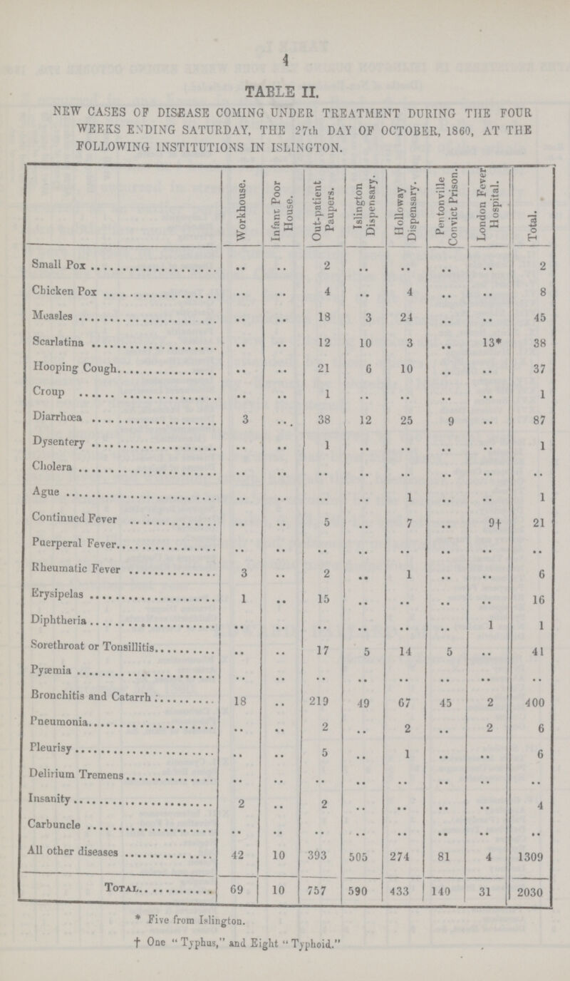 4 TABLE II. NEW CASES OF DISEASE COMING UNDER TREATMENT DURING THE FOUR WEEKS ENDING SATURDAY, THE 27th DAY OF OCTOBER, 1860, AT THE FOLLOWING INSTITUTIONS IN ISLINGTON. Workhouse. Infant Poor House. Out-patient Paupers. Islington Dispensary. Dispensary. Pentonville Convict Prison. London Fever Hospital. Total. Small Pox • • • • 2 • • • • • • • • 2 Chicken Pox • • • • 4 • • 4 • • • • 8 Measles • • • • 18 3 24 • • • • 45 Scarlatina • • • • 12 10 3 • • 13* 38 Hooping Cough • • • • 21 6 10 • • • • 37 Croup • • • • 1 • • • • • • • • 1 Diarrhœa 3 • • 38 12 25 9 • • 87 Dysentery • • • • 1 • • • • • • • • 1 Cholera • • • • • • • • • • • • • • • • Ague • • • • • • • • 1 • • • • 1 Continued Fever • • • • 5 • • 7 • • 9† 21 Puerperal Fever • • • • • • • • • • • • • • • • Rheumatic Fever 3 • • 2 • • 1 • • • • 6 Erysipelas 1 • • 15 • • • • • • • • 16 Diphtheria • • • • • • • • • • • • 1 1 Sorethroat or Tonsillitis • • • • 17 5 14 5 • • 41 Pyæmia • • • • • • • • • • • • • • • • Bronchitis and Catarrh . 18 • • 219 49 67 45 2 400 Pneumonia • • • • 2 • • 2 • • 2 6 Pleurisy • • • • 5 • • 1 • • • • 6 Delirium Tremens • • • • • • • • • • • • • • • • Insanity 2 • • 2 • • • • • • • • 4 Carbuncle • • • • • • • • • • • • • • • • All other diseases 42 10 393 505 274 81 4 1309 Total 69 10 757 590 433 140 31 2030 * Five from Islington, † One Typhus, and Eight  Typhoid.