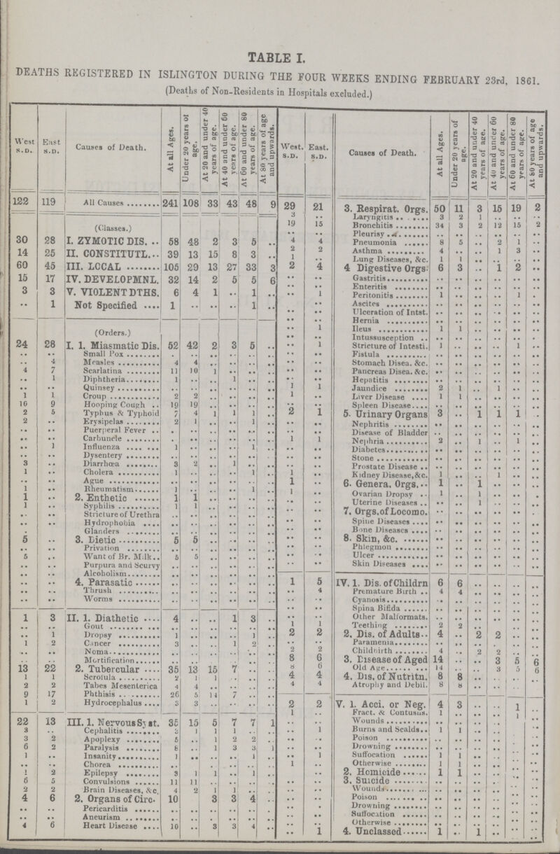 TABLE I. DEATHS REGISTERED IN ISLINGTON DURING THE FOUR WEEKS ENDING FEBRUARY 23rd, 1861. (Deaths of Non-Residents in Hospitals excluded.) West S.D. East S.D. Causes of Death. At all Ages. Under 20 years of age. At 20 and under 40 years of age. At 40 and under 60 years of age. At 60 and under 80 vears of age. At 80 years of age and upwards. West S. D. East. S. D. Causes of Death. At all Ages. Under 20 years of age. At 20 and under 40 years of aee. At 40 and under 60 years of age. At 60 and under 80 years of age. At 80 years of age and upwards. 122 119 All Causes 241 108 33 43 48 9 29 21 3. Respirat. Org. 50 11 3 15 19 2 (Classes.) 3 .. Laryngitis 3 2 1 .. .. .. 19 15 Bronchitis 34 3 2 12 15 2 .. .. Pleurisy .. .. .. .. .. .. 30 28 I. ZYMOTIC DIS. 58 48 2 3 5 .. 4 4 Pneumonia 8 5 .. 2 1 .. 14 25 II. CONSTITUTL 39 13 15 8 3 .. 2 2 Asthma 4 .. .. l 3 .. 1 Lung Diseases, &c. 1 1 .. .. .. .. 60 45 III. LOCAL 105 29 13 27 33 3 2 4 4 Digestive Orgs 6 3 .. 1 2 .. 15 17 IV. DEVELOPMNL. 32 14 2 5 5 6 .. .. Gastritis .. .. .. .. .. .. 3 3 V. VIOLENT DTHS. 6 4 1 .. 1 .. .. .. Enteritis .. .. .. .. .. .. .. 1 Peritonitis 1 .. .. .. 1 .. .. 1 Not Specified 1 .. .. .. 1 .. .. .. Ascites .. .. .. .. .. .. .. .. Ulceration of Intst .. .. .. .. .. .. .. (Orders.) .. .. Hernia .. .. .. .. .. .. .. 1 Ilus 1 1 .. .. .. .. .. .. Intussusception .. .. .. .. .. .. 24 28 I. 1. Miasmatic Dis. 52 42 2 3 5 .. .. 1 Stricture of Intesti. 1 .. .. .. l .. .. .. Small Pox .. .. .. .. .. .. .. .. Fistula .. .. .. .. .. .. .. 4 Measles 4 4 .. .. .. .. .. .. Stomach Disea. &c. .. .. .. .. .. .. 4 7 Searlatina 11 10 1 .. .. .. .. .. Pancreas Disea. &c. .. .. .. .. .. .. .. 1 Diphtheria 1 .. .. .. .. .. .. .. Hepatitis .. .. .. .. .. .. .. .. Quinsey .. .. .. .. .. .. 1 1 Jaundice 2 1 .. 1 .. .. 1 1 Croup 2 2 .. .. .. .. l .. Liver Disease 1 1 .. .. .. .. 10 9 Hooping Cough 19 19 .. .. .. .. .. .. Spleen Disease .. .. .. .. .. .. 2 5 Typhus & Typhoid 7 4 1 1 1 .. 2 1 5. Urinary Organs 3 .. 1 1 1 .. 2 .. Erysipelas 2 1 .. .. 1 .. .. .. Nephritis .. .. .. .. .. .. .. .. Puerperal Fever .. .. .. .. .. .. .. .. Disease of Bladder .. .. .. .. .. .. .. .. Carbuncle .. .. .. .. .. .. l 1 Nephria 2 .. 1 .. 1 .. .. 1 Influenza 1 .. .. .. 1 .. .. .. Diabetes .. .. .. .. .. .. .. .. Dysentery .. .. .. .. .. .. .. .. Stone .. .. .. .. .. .. 3 .. Diarrhœa 3 2 .. 1 .. .. .. .. Prostate Disease .. .. .. .. .. .. 1 .. Cholera 1 .. .. .. 1 .. l .. Kidney Disease, &c. 1 .. .. l .. .. .. .. Ague .. .. .. .. .. .. 1 .. 6. Genera. Orgs. 1 .. 1 .. .. .. 1 .. Rheumatism 1 .. .. .. 1 .. l .. Ovarian Dropsy 1 .. 1 .. .. .. 1 .. 2. Enthetic 1 1 .. .. .. .. .. .. Uterine Diseases .. .. 1 .. .. .. 1 .. Syphilis 1 1 .. .. .. .. .. .. Stricture of Urethra .. .. .. .. .. .. .. .. 7. Orgs.of Locomo. .. .. .. .. .. .. .. .. Hydrophobia .. .. .. .. .. .. .. .. Spine Diseases .. .. .. .. .. .. . Glanders .. .. .. .. .. .. .. .. Bone Diseases .. .. .. .. .. .. 5 .. 3. Dietic 5 5 .. .. .. .. .. .. 8. Skin, &c .. .. .. .. .. .. .. .. Privation .. .. .. .. .. .. .. .. Phlegmon .. .. .. .. .. .. 5 .. Want of Br. Milk 5 5 .. .. .. .. .. .. Ulcer .. .. .. .. .. .. .. .. Purpura and Scurvy .. .. .. .. .. .. .. .. Skin Diseases .. .. .. .. .. .. .. .. Alcoholism .. .. .. .. .. .. .. .. 4. Parasatic .. .. .. .. .. .. 1 5 IV. 1. Dis. of Childrn 6 6 .. .. .. .. .. .. Thrush .. .. .. .. .. .. .. 4 Premature Birth 4 4 .. .. .. .. .. .. Worms .. .. .. .. .. .. .. .. Cyanosis .. .. .. .. .. .. .. .. Spina Bifida .. .. .. .. .. 1 3 II. 1. Diathetic 4 .. .. 1 3 .. .. .. Other Malformats. .. .. .. .. .. .. .. .. Gout .. .. .. .. .. .. l 1 Teething 2 2 .. .. .. .. .. l Dropsy 1 .. .. .. 1 .. 2 2 2. Dis. of Adults 4 .. 2 2 .. .. 1 2 Cancer 3 .. .. l 2 .. .. .. Paramenia .. .. .. .. .. .. .. .. Noma .. .. .. .. .. .. 2 2 Childbirth 4 .. 2 2 .. .. .. .. Mortification .. .. .. .. .. .. 8 6 3. Disease of Aged 14 .. .. 3 5 6 13 22 2. Tubercular 35 13 15 7 .. .. 8 6 Old Age 14 .. .. 3 5 6 l 1 Scroiula 2 1 1 .. .. .. 4 4 4. Dis. of Nutritn. 8 8 .. .. .. .. 2 2 Tabes Mesenterica 4 4 .. .. .. .. 4 4 Atrophy and Debil. 8 8 .. .. .. .. 9 17 Phthisis 26 5 1 4 7 1 2 Hydrocephalus 3 3 .. .. .. .. 2 2 V. 1. Acci. or Neg. 4 3 .. .. 1 .. l .. Fract. & contusns 1 .. .. .. 1 .. 22 13 III. 1. Nervous Syst. 35 15 5 7 7 1 .. .. Wounds .. .. .. .. .. .. 3 .. Cephalitis 3 1 1 l .. .. l Burns and Scalds l 1 .. .. .. .. 3 2 Apoplexy 5 .. 1 2 2 .. .. .. Poison .. .. .. .. .. .. 6 2 Paralysis 8 .. 1 3 3 1 .. .. Drowning .. .. .. .. .. .. 1 .. Insanity 1 .. .. .. 1 .. .. 1 Suffocation l l .. .. .. .. .. .. Chorea .. .. .. .. .. .. 1 .. Otherwise 1 1 .. .. .. .. 1 2 Epilepsy 3 1 1 .. 1 .. .. .. 2. Homicide 1 1 .. .. .. .. 6 5 Convulsions 11 11 .. .. .. .. .... .. 3. Suicide .. .. .. .. .. .. 2 2 Brain Diseases, 4 2 1 1 .. .. .. .. Wounds .. .. .. .. .. .. 4 6 2. Organs of Circ 10 3 3 4 .. .. .. Poison .. .. .. .. .. .. .. .. Pericarditis .. .. .. .. .. .. .. .. Drowning .. .. .. .. .. .. .. .. Aneurism .. .. .. .. .. .. .. .. Suffocation .. .. .. .. .. .. 4 6 Heart Disease 10 .. 3 3 4 .. .. .. Otherwise .. .. .. .. .. .. .. 1 4. Unclassed 1 .. 1 .. .. ..