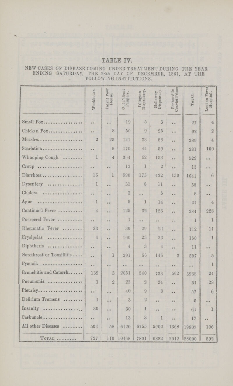 TABLE IV. NEW CASES OF DISEASE COMING UNDER TREATMENT DURING THE YEAR ENDING SATURDAY, THE 28th DAY OF DECEMBER, 1SG1, AT T1IE FOLLOWING INSTITUTIONS. Workhouse. Infant Poor House. Out Patient Paupers. Islington Dispensary. Holloway Dispensary. Pentonville Convict Prison Total. London Fever Hospital. Small Pox .. .. 19 5 3 .. 27 4 Chicken Pox .. 8 50 9 25 .. 92 2 Measles 2 25 141 33 88 .. 289 4 Scarlatina .. 8 170 44 59 .. 231 160 Whooping Cough 1 4 304 62 158 .. 529 • • Croup •• .. 12 1 2 .. 15 .. Diarrhœa 16 1 890 173 422 139 1641 6 Dysentery 1 .. 35 8 11 .. 55 •• Cholera .. .. 3 •• 5 •• 8 •• Ague 1 .. 5 1 14 .. 21 4 Continued Fever 4 .. 125 32 123 .. 284 228 Puerperal Fever •• .. 1 •• •• • • 1 1 Rheumatic Fever 23 .. 39 29 21 .. 112 11 Erysipelas 4 .. 100 23 23 .. 150 1 Diphtheria .. .. 4 3 4 .. 11 .. • Sorethbroat or Tonsillitis •• 1 291 66 146 3 507 5 Pyæmia .. .. .. .. .. .. 1 1 Bronchitis and Catarrh 139 3 2051 540 733 502 3968 24 Pneumonia 1 2 22 2 34 .. 61 2S Pleurisy .. .. 40 9 8 .. 57 6 Delirium Tremens 1 •• 3 2 •• •• 6 .. Insanity 30 .. 30 1 .. .. 61 1 Carbuncle •• •• 13 3 1 •• 17 •• All other Diseases 504 58 6120 6755 5002 1368 19807 106 Total 727 110 10468 7801 6882 2012 28000 592