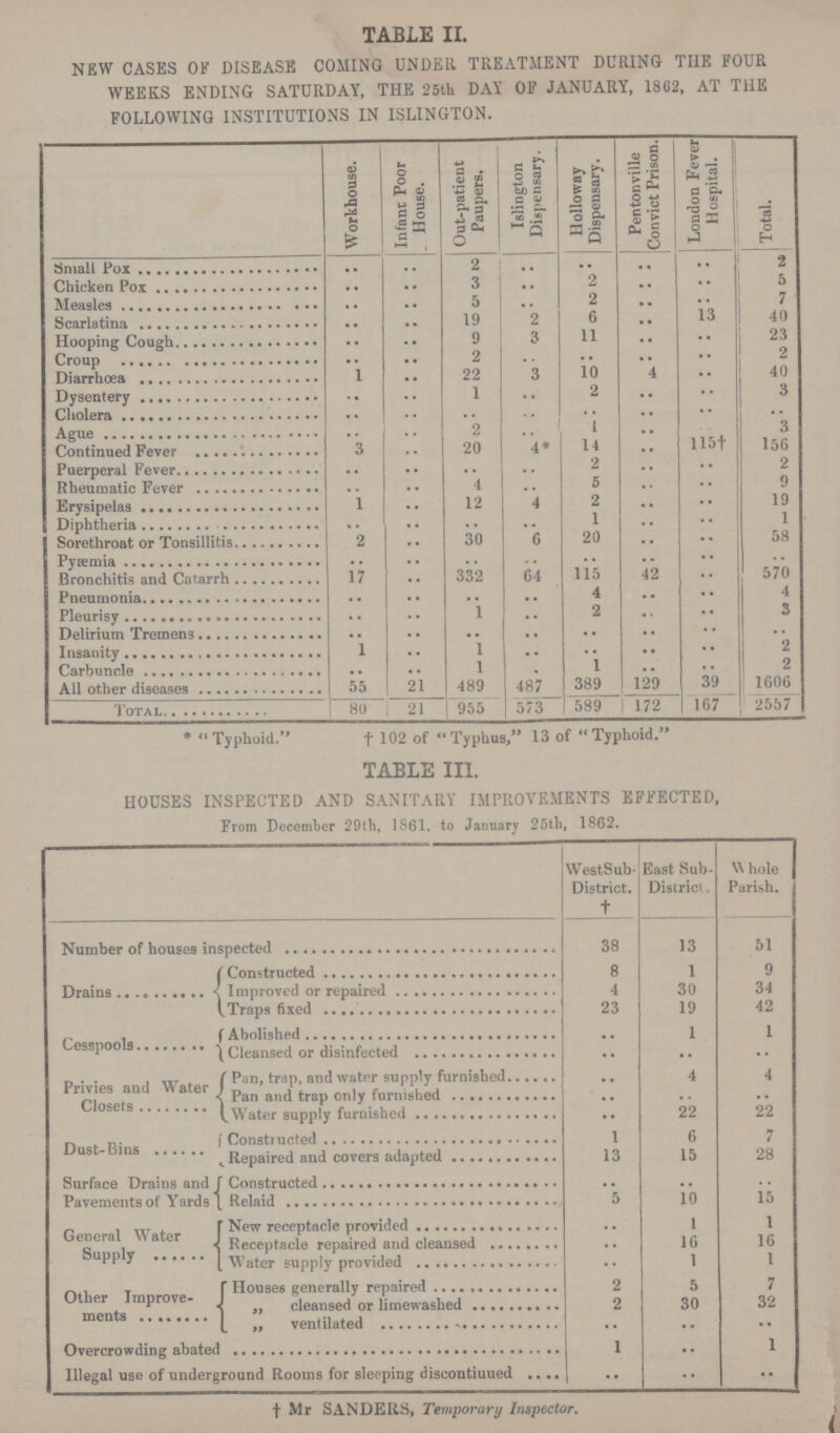 TABLE II. NEW CASES OF DISEASE COMING UNDER TREATMENT DURING THE FOUR WEEKS ENDING SATURDAY, THE 25th DAY OF JANUARY, 1862, AT THE FOLLOWING INSTITUTIONS IN ISLINGTON. Workhouse. Infant Poor House. Out-patient Paupers. Islington Dispensary. Holloway Dispensary. Pentonville Convict Prison. London Fever Hospital. Total. Small Pox .. .. 2 .. .. .. .. 2 Chicken Pox .. .. 3 .. 2 .. .. 5 Measles .. .. 5 .. 2 .. .. 7 Scarlatina .. .. 19 2 6 .. 13 40 Hooping Cough .. .. 9 3 11 .. .. 23 Croup .. .. 2 .. .. .. ... 2 Diarrhœa 1 .. 22 3 10 4 .. 40 Dysentery .. .. 1 .. 2 .. .. 3 Cholera .. .. .. . .. .. .. .. Ague .. .. 2 .. 1 .. .. 3 Continued Fever 3 .. 20 4* 14 .. 115† 156 Puerperal Fever .. .. .. .. 2 .. .. 2 Rheumatic Fever .. .. 4 .. 5 .. .. 9 Erysipelas 1 .. 12 4 2 .. .. 19 Diphtheria .. .. .. .. 1 .. .. 1 Sorethroat or Tonsillitis 2 .. 30 6 20 .. .. 58 Pyæmia .. .. .. .. .. .. .. .. Bronchitis and Catarrh 17 .. 332 64 115 42 .. 570 Pneumonia .. .. .. .. 4 .. .. 4 Pleurisy .. .. 1 .. 2 .. .. 3 Delirium Tremens .. .. .. .. .. .. .. .. Insanity 1 .. 1 .. .. .. .. 2 Carbuncle .. .. 1 .. 1 .. .. 2 All other diseases 55 21 489 487 389 129 39 1606 Total 80 21 955 573 589 172 167 2557 * Typhoid. † 102 of Typhus, 13 of Typhoid. TABLE III. HOUSES INSPECTED AND SANITARY IMPROVEMENTS EFFECTED, From December 29th, 1861, to January 25th, 1862. WestSub District. † East Sub District. Whole Parish. Number of houses inspected 38 13 51 Drains Constructed 8 1 9 Improved or repaired 4 30 34 Traps fixed 23 19 42 Cesspools Abolished .. 1 1 Cleaned or disinfected .. .. .. Privies and Water Closets Pan, trap, and water supply furnished .. 4 4 Pan and trap only furnished .. .. .. Water supply furnished .. 22 22 Dust-Bins Constructed 1 6 7 Repaired and covers adapted 13 15 28 Surface Drains and Pavements of Yards Constructed .. .. .. Relaid 5 10 15 General Water Supply New receptacle prvided .. 1 1 Receptacle repaired and cleansed .. 16 16 Water supply provided .. 1 1 Other Improve ments Houses generally repaired 2 5 7 „ cleansed or limewashed 2 30 32 ,, ventilated .. .. .. Overcrowding abated 1 .. 1 Illegal use of underground Rooms for sleeping discontiuued •• .. •• †Mr SANDERS, Temporary Inspector.