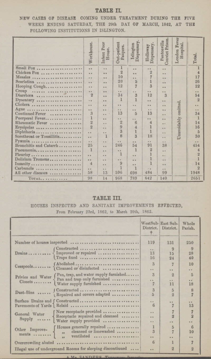 TABLE II.. NEW CASES OF DISEASE COMING UNDER TREATMENT DURING THE FIVE WEEKS ENDING SATURDAY, THE 29th DAY OF MARCH, 1862, AT THE FOLLOWING INSTITUTIONS IN ISLINGTON.. Workhouse.. Infant Poor House.. Out-patient Paupers.. Islington Dispensary.. Hollo way Dispensary.. Pentonville Convict Prison.. London Fever Hospital.. Total.. Small Pox .. .. 1 .. .. .. Unavoidably omitted 1 Chicken Pox .. .. 2 .. 2 .. 4 Measles .. .. 10 .. 7 .. 17 Scarlatina .. .. 20 5 1 .. 26 Hooping Cough .. .. 12 7 3 .. 22 Croup .. .. .. .. .. .. .. Diarrhœa 2 .. 34 3 12 3 54 Dysentery .. .. 1 1 .. .. 2 Cholera .. .. .. .. .. .. .. Ague .. .. .. • • .. .. .. Continued Fever 3 .. 13 5 13 .. 34 Puerperal Fever 1 .. .. .. .. .. 1 Rheumatic Fever 2 .. 2 6 4 .. 14 Erysipelas 2 .. 9 4 1 .. 16 Diphtheria .. .. 3 1 1 .. 5 Sorethroat or Tonsillitis .. .. 8 3 18 .. 30 Pyaemia .. .. .. .. .. .. .. Bronchitis and Catarrh 25 .. 246 54 91 38 454 Pneumonia 1 .. .. 1 2 .. 4 Pleurisy .. .. 1 .. 1 .. 2 Delirium Tremens .. .. .. .. 1 .. 1 Insanity 4 .. 9 .. 1 .. 14 Carbuncle .. .. 1 1 .. .. 2 All other diseases 58 13 596 698 484 99 1948 Total 98 14 968 789 642 140 2651 TABLE III. HOUSES INSPECTED AND SANITARY IMPROVEMENTS EFFECTED, From February 23rd, 1862, to March 29th, 1862. WestSub District. † East Sub District.. Whole Parish. Number of houses inspected 119 131 250 Drains Constructed .. 9 9 Improved or repaired 13 15 28 Traps fixed 10 24 40 Cesspools Abolished 3 7 10 Cleansed or disinfected .. .. .. Privies and Water Closets Pan, trap, and water supply furnished 3 2 5 Pan and trap only furnished .. .. .. Water supply furnished 7 11 18 Dust-Bins Constructed 3 5 8 Repaired and covers adapted 5 2 7 Surface Drains and Pavements of Yards Constructed .. .. .. Relaid 6 7 13 General Water Supply New receptacle provided .. 7 7 Receptacle repaired and cleansed .. 2 2 Water supply provided .. .. .. Other Improve ments Houses generally repaired 1 5 6 „ cleansed or limewashed 3 7 10 ,, ventilated .. .. .. Overcrowding abated 6 1 7 Illegal use of underground Rooms for sleeping discontinued •• 2 2 † Mr SANDERS, Temporary Inspector.