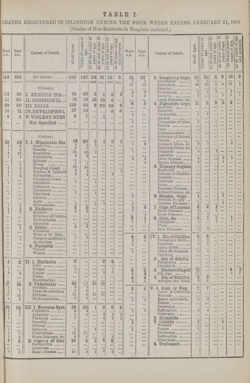 TABLE I. DEATHS REGISTERED IN ISLINGTON DURING THE FOUR WEEKS ENDING FEBRUARY 21, 1863 (Deaths of Non-Residents in Hospitals excluded.) West S.D. East S.D. Causes of Death. At all Ages. Under 20 years of age. At 20 and under 40 years of age. At 40 and under 60 years of age. At 60 and under 80 years of age. At 80 years of age and upwards West S.D. East S.D. Causes of Death. At all Ages. Under 20 years of age. At 20 and under 40 years of age. At 40 and under 60 years of age. At 60 and under 80 years of age. At 80 years of age and upwards. 142 124 All Causes 266 147 28 41 42 8 31 22 3. Respiraty Orgs. 53 25 2 9 15 2 l 1 Laryngitis 2 2 ... ... ... ... 27 13 Bronchitis 40 18 1 8 12 1 (Classes.) ... ... Pleurisy ... ... ... ... ... ... 2 6 Pleuricy 8 5 1 ... 2 ... 23 38 I. ZYMOTIC DIS 61 52 5 1 2 1 1 2 Pneumonia 3 ... ... 1 1 1 31 20 II, CONSTIUTL 51 19 15 13 4 ... ... ... Lung Diseases, &c. ... 2 ... ... ... ... 69 50 III. LOCAL 119 53 8 26 28 4 ... 5 4. Digestive Orgs. 11 ... 2 3 4 ... 16 11 IV.DEVELOPMNL. 27 16 ... ... 8 3 1 ... Enteritis ... 1 ... ... ... 3 5 V. VIOLENT DTHS. 8 7 ... 1 ... ... ... ... Ascites 1 ... ... ... ... ... ... ... Not Specified ... ... ... ... ... ... 1 ... Ulceration of Intst. 1 ... ... ... ... ... ... ... Hernia ... ... ... ... ... ... ... Heus ... ... ... ... ... ... ... ... Intussusception ... ... ... ... ... ... (Orders.) ... ... Stricture of Intesti. ... ... ... ... ... ... 22 36 I.1- Miasmatic Dis. 58 49 5 1 2 1 ... ... Fistula 3 1 ... ... 2 ... 1 2 Small Pox 3 2 1 ... ... ... 1 2 Pancreas Disea. &c. ... ... ... ... ... ... l 6 Measles 7 7 ... ... ... ... ... ... Hepatitis 1 ... 1 ... ... ... 8 13 Scarlatina 21 20 1 ... ... ... 1 ... Hepatitis ... ... ... ... ... ... 1 1 Diphtheria 2 2 ... ... ... ... ... ... Jaundice 4 ... ... 2 2 ... ... ... Quinsey ... ... ... ... ... ... 2 2 Liver Disease 1 ... ... 1 ... ... ... 1 Croup 1 1 ... ... ... ... ... 1 Spleen Disease ... ... ... ... ... ... 6 9 Hooping Cough 15 15 ... ... ... ... ... ... 5. Urinary Organs ... ... ... ... ... ... 1 1 Typhus & Typhoid 2 1 ... ... ... 1 ... ... Nephritis ... ... ... ... ... ... 1 2 Erysipelas 3 1 ... ... 2 ... ... ... Disease of Bladder ... ... ... ... ... ... ... ... Puerperal Fever ... ... ... ... ... ... ... Nephria ... ... ... ... ... ... 1 ... Carbuncle 1 ... 1 ... ... ... ... Diabetes ... ... ... ... ... ... ... ... Influenza ... ... ... ... ... ... 1 ... Stone ... ... ... ... ... ... ... ... Dysentery ••• ... ... ... ... ... 1 ... Prostate Disease ... ... ... ... ... ... 1 ... Diarrhœa 1 ... 1 ... ... ... ... ... Kidney Disease, &c. 1 ... ... 1 ... ... ... ... Cholera ... ... ... ... ... ... l ... 6. Genera. Orgs. ... ... ... ... ... ... ... ... Ague ... ... ... ... ... ... 1 ... Ovarian Dropsy 1 ... ... 1 ... ... l 1 Rheumatism 2 ... 1 1 ... ... 1 ... Uterine Diseases. ... 2 ... ... ... ... 1 1 2. Enthetic 2 2 ... ... ... ... 1 2 7. Orgs. of Locomo. 1 ... 1 ... ... ... l 1 Syphilis 2 2 ... ... ... ... ... ... Spine Diseases 3 2 1 ... ... ... ... ... Stricture of Urethra ... ... ... ... ... ... 2 2 Bone Diseases 1 1 ... ... 1 ... ... ... Hydrophobia ... ... ... ... ... ... 1 1 8. Skin, &c. 2 ... 1 ... 1 ... ... ... Glanders ... ... ... ... ... ... ... 1 Phlegmon 3 ... 1 ... ... ... ... 1 3. Dietic 1 1 ... ... ... ... 1 ... Ulcer 2 1 ... ... ... ... ... ... Privation ... ... ... ... ... ... 4 ... Skin Disease ... ... ... ... ... Want of Br. Milk.. ... ... ... ... ... ... 2 4 IV. 1. Dis. of Childrn. 1 8 ... ... ... 1 Purpura andScurvy 1 1 ... ... ... ... 1 4 Premature Birth 8 6 ... ... ... ... ... ... Alcoholism ... ... ... ... ... ... ... ... Cyanosis 6 1 ... ... ... ... ... ... 4. Parasitic ... ... ... ... ... ... 1 ... Spina Bifida 1 ... ... ... ... ... ... ... Thrush ... ... ... ... ... ... ••• ... Other Malformats ... 1 ... ... ... ... ... ... Worms ... ... ... ... ... ... ... ... Teething 1 ... ... ... ... ... 4 2 II. 1 Diathetic 6 ... ... 2 4 ... ... ... 2. Dis. of Adults ... ... ... ... ... ... ... ... Gout ... ... ... ... ... ... ... ... Childbirth ... ... ... ... ... ... l ... Dropsy l ... ... ... 1 ... 8 3 3. Disease of Aged 11 ... ... ... 8 3 3 2 Cancer 5 ... ... 2 3 ... 8 3 Old Age 11 ... ... ... 8 3 ... ... Noma ... ... ... ... ... ... 4 4 4. Dis. of Nutritn 8 8 ... ... ... ... ... ... Mortification ... ... ... ... ... ... 4 4 Atrophy and Debil 8 8 ... ... ... ... 27 18 2. Tubercular 45 19 15 11 ... ... 4 2 ... Scrofula 2 2 ... ... ... ... 2 5 V. 1. Acci. or Neg. 7 7 ... ... ... ... 2 l Tabes Mesenterica 3 3 ... ... ... ... ... ... Fract. & Contusns. ... ... ... ... ... ... 17 14 Phthisis 31 5 15 11 ... ... ... ... Wounds ... ... ... ... ... ... 6 3 Hydrocephalus 9 y ... ... ... ... 1 2 Bums and Scalds 3 3 ... ... ... ... 20 18 III. 1- Nervous Syst. 38 20 1 9 6 2 ... ... Poison Drowning ... ... ... ... ... ... 3 1 Cephalitis 4 4 ... ... ... ... l 3 Suffocation 4 4 ... ... ... ... 2 7 Apoplexy 9 3 ... 4 1 1 ... ... Otherwise ... ... ... ... ... ... 7 ... Paralysis 7 ... ... 4 2 1 ... ... 2. Homicide ... ... ... ... ... ... ... ... Insanity ... ... ... ... ... ... 1 ... 3. Suicide 1 ... ... 1 ... ... ... ... Chorea ... ... ... ... ... ... ... ... Wounds ... ... ... ... ... ... 1 ... Epilepsy 1 ... 1 ... ... ... 1 ••• Poison 1 ... ... 1 ... ... 4 7 Convulsions 11 11 ... ... ... ... ... ... Drowning ... ... ... ... ... ... 3 3 Brain Diseases, &c. 6 2 ... 1 3 ... ... ... Suffocation ... ... ... ... ..... ... 8 2 2. Organs of Circ. 10 3 1 4 2 ... ... ... Otherwise ... ... ... ... ... ... ... ... Pericarditis ... ... ... ... ... ... ... ... 4. Unclassed ... ... ... ... ... ... ... ... Aneurism ... ... ... ... ... ... 8 2 Heart Disease 10 3 1 4 2 ...