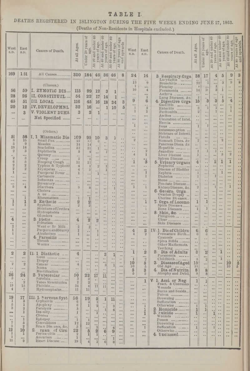 TABLE I. DEATHS REGISTERED IN ISLINGTON DURING THE FIVE WEEKS ENDING JUNE 27, 1863. (Deaths of Non-Residents in Hospitals excluded.) West S.D. East S.D. Causes of Death. At all Ages. Under 2n years of age. At 20 and under 40 years of age. At 40 and under 60 years of age. At 60 and under 80 years of age. At 80 years of age and upwards West S.D. East S.D. Causes of Death. At all Ages. Under 20 years of age. At 20 and under 40 years of age. At 40 and under GO years of age. At 60 and under 80 years of age. At 80 years of age and upwards. 169 1 151 All Causes 320 181 46 36 46 18 24 14 3. Respiraty. Orgs 38 17 4 5 9 3 ... ... Laryngitis ... ... 3 ... ... 13 9 Bronchitis 22 7 ... ... 9 3 (Classes.) 1 ... Pleurisy 1 ... 1 1 ... ... 56 59 I. ZYMOTIC DIS 115 99 12 3 1 ... 10 4 Pneumonia 14 1 3 ... ... ... 28 26 II. CONSTITUTL 54 22 17 14 1 ... ... ... Lung Diseases, &c. 1 •• ... l ... ... 65 51 III. LOCAL 116 45 16 18 34 3 9 6 4. Digestive Orgs. 15 3 3 5 4 ... 20 12 IV. DEVELOPMN L 32 16 ... 1 10 5 1 2 Enteritis 3 1 1 ... l ... ... 3 V. VIOLENT DTHS. 3 2 1 ... ... ... 1 1 Peritonitis 2 ... 1 ... 1 ... ... ... Not Specified ... ... ... ... ... ... Ulceration of Intst. ... ... ... ... ... ... ... ... Hernia ... ... ... ... ... 1 .. Heus 1 1 ... ... ... ... (Orders) ... ... Intussusception ... ... ... ... ... ... 51 58 I. 1 Miasmatic Dis 109 95 10 3 1 ... ... ... Stricture ot Intesti. ... ... ... ... ... ... 8 15 Small Pox 23 17 6 ... ... ... 2 ... Stomach Disea. &c. 2 ... ... 2 ... ... 5 9 Measles 14 14 ... ... ... ... ... ... Pancreas Disea. &c. ... ... ... ... ... ... 18 14 Scarlatina 32 31 1 ... ... ... ... ... Hepatitis ... ... ... ... ... ... 2 3 Diphtheria 5 4 ... l ... ... ... 2 Jaundice 2 1 1 ... ... ... ... ... Quinsey ... ... ... ... ... ... 4 1 Liver Disease 5 ... ... 3 2 ... 2 3 Croup 5 5 ... ... ... ... •• ... Spleen Disease ... ... ... ... ... ... 6 5 Hooping Cough 11 11 ... ... ... ... 1 3 5. Urinary Organs 4 ... 2 1 1 ... 2 2 Typhus & Typhoid 4 1 2 1 ... ... ... •• Nephritis ... • • ... ... ... ... 2 2 Erysipelas 4 3 ... l ... ... ... ... Disease of Bladder ... ... ... ... ... ... 1 ... Puerperal Fever 1 ... 1 ... ... ... ... 1 Nephria 1 ... ... 1 ... ... ... ... Carbuncle ... ... ... ... ... ... ... l Diabetes ... 1 ... ... ... ... ... Influenza ... ... ... ... ... ... ... ... Stone ... ... ... ... ... ... ... ... Dysentery ... ... ... ... ... ... ... ... Prostate Disease ... ... •• ... ... ... 5. 4 Diarrhœa 9 8 ... ... 1 ... 1 1 Kidney Disease, &c. 2 ... 1 ... 1 ... ... ... Cholera ... ... ... ... ... ... ... ... 6. Genera. Orgs •• ... ... ... ... ... ... ... Ague ... ... ... ... ... ... ... ... Ovarian Dropsy ... ... ... ... ... ... ... 1 Rheumatism 1 1 ... ... ... ... ... ... Uterine Diseases ... ... ... ... ... ... 1 1 2. Enrhetic 2 2 ... ... ... ... ... 1 7. Orgs. of Locomo. 1 1 ... ... ... ... 1 1 Syphilis 2 2 ... ... ... ... ... ... Spine Diseases ... ... ... ... ... ... ... ... Stricture of Urethra ... ... ... ... ... ... ... 1 Bone Diseases 1 1 ... ... ... ... ... ... Hydrophobia ... ... ... ... ... ... ... ... 8. Skin, &c. ... ... ... ... •• ... ... ... Glinders ... ... ... ... ... ... ... ... Phlegmon ... ... ... ... ... ... 4 ... 3. Dietic 4 2 2 ... ... ... ... ... Ulcer ... ... ... ... ... ... ... ... Privation ... ... ... ... ... ... ... ... Skin Diseases ... ... ... ... ... ... 2 ... Want of Br Milk 2 2 ... ... ... ... 1 ... Purpura and Scurvy 1 ... 1 ... ... ... 4 2 IV. 1. Dis.of Childrn. 6 6 ... ... ... ... 1 ... Alcoholism 1 ... 1 ... ... ... 4 2 Premature Birth 6 6 ... ... ... ... ... ... 4. Parasitic ... ... ... ... ... ... ... ... Cyanosis ... •• ... ... ... ... ... ... Thrush ... ... ... ... ... ... ... ... Spina Bifida ... ... ... ... ... ... ... ... Worms ... ... ... ... ... ... ... ... Other Malformats ... ... ... ... ... ... ... ... ... ... ... ... Teething ... ... ... 1 ... ... 2 2 II. 1 Diathetic 4 ... ... 3 1 ... 1 2 2. Dis. of Adults 3 2 ... ... ... ... ... ... Gout ... ... ... ... ... ... ... ... Paramenia ... ... ... 1 ... ... ... ... Dropsy ... ... ... ... ... ... 1 2 Childbirth 15 2 ... ... 10 5 2 2 Cancer 4 ... ... 3 1 ... 10 5 3. Disease of Aged 15 ... ... ... 10 5 ... ... Noma ... ... ... ... ... ... 10 5 Old Age 8 ... ... ... ... ... ... ... Mollification ... ... ... ... ... ... 5 3 4. Dis. of Nutrin. 8 8 ... ... ... ... 26 24 2. Tubercular 50 22 17 11 ... ... 5 3 Atrophy and Debil. 8 ... ... ... ... 3 ... Scrofula 3 3 ... ... ... ... V. 1. Acci. or Neg. 1 1 ... ... ... ... ... 2 Tabes Mesenterica 2 2 ... ... ... ... ... 1 Fract & Contusns. ... ... ... ... ... ... 19 15 Phthisis 34 6 17 11 ... ... ... ... Wounds ... ... ... ... ... ... 4 7 Hydrocephalus 11 11 ... ... ... ... ... ... Burns and Scalds ... ... ... ... ... ... 19 ... ... ... ... Poison ... ... ... ... ... ... 19 17 III.1. Nervous Syst. 36 19 5 1 11 ... ... ... Drowning ... ... ... ... ... ... 1 5 Cephalitis 6 5 1 ... ... ... ... ... Suffocation ... ... ... ... ... ... 5 1 Apoplexy 6 1 2 ... 3 ... ... 1 Otherwise 1 1 ... ... ... ... 3 2 Paralysis 5 ... ... 1 4 ... ... 1 2. Homicide 1 1 ... ... ... ... ••• 1 Insanity 1 ... 1 ... ... ... ... 1 3. Suicide 1 ... 1 ... ... ... ... Chorea ... ... ... ... ... ... ... ... Wounds ... ... ... ... ... ... ... 1 Epilepsy 1 l ... ... ... ... ... ... Poison ... ... ... ... ... ... 7 5 Convulsions 12 12 ... ... ... ... ... ... Drowning ... ... ... ... ... ... 3 2 Brain Discuses, &c. 5 ... 1 ... ... ... ... 1 Suffocation 1 ... ... ... ... ... 12 10 2. rgan of Circ 22 5 2 6 9 ... ... ... Otherwise ... ... .. ... ... ... 1 1 Pericarditis 2 1 1 ... ... ... ... ... 4. Unclassed ... ... ... ... ... ... 1 ... Aneurism 1 ... ... ... l ... ... 10 9 Heart Disease 19 4 1 6 8 ...