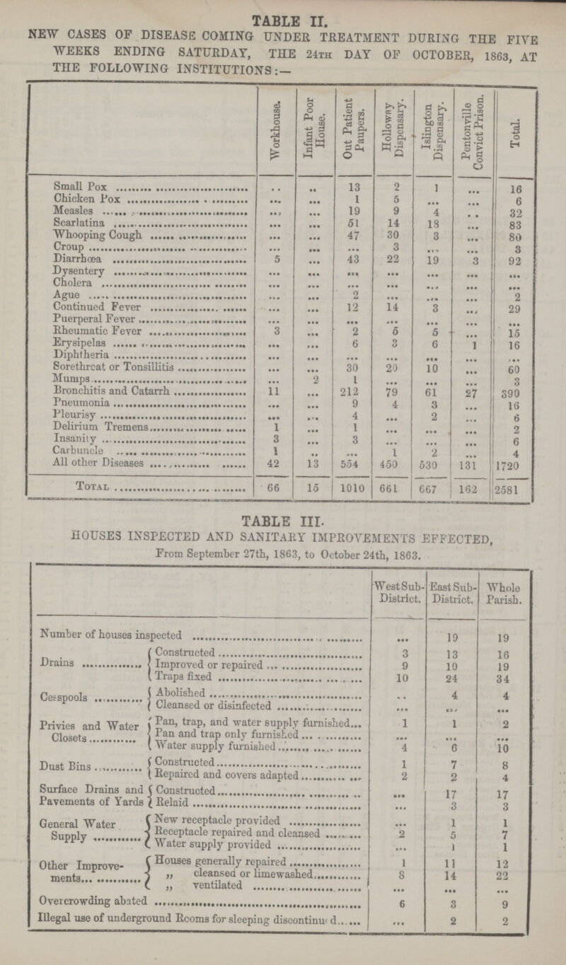 TABLE II. NEW CASES OF DISEASE COMING UNDER TREATMENT DURING THE FIVE WEEKS ENDING SATURDAY, THE 24TH DAY OF OCTOBER, 1863, AT THE FOLLOWING INSTITUTIONS: — Workhouse. Infant Poor House. Out Patient Paupers. Hollo way Dispensary. Islington Dispensary. Pentonville Convict Prison. Total. Small Pox ... ... 13 2 1 ... 16 Chiken pox ... ... 1 5 ... ... 6 Measles ... ... 19 9 4 ... 32 Scarlatina ... ... 51 14 18 ... 83 Whooping Cough ... ... 47 30 3 ... 80 Croup ... ... ... 3 ... ... 3 Dirrhœa 5 ... 43 22 19 ... 92 Dysentery ... ... ... ... ... ... ... Cholera ... ... ... ... ... ... ... Ague ... ... 2 ... ... ... 2 Continued Fever ... ... 12 14 3 ... 29 Puerperal Fever ... ... ... ... ... ... ... Rheumatic Fever 3 ... 2 5 5 ... 15 Erysipelas ••• ... 6 3 6 ... 16 Diphtheria ... ... ... ... ... ... ... Sorethrcat or Tonsillitis ... ... 30 20 10 ... 60 Mumps ... ... 1 ... ... ... 3 Bronchitis and Catarrh 11 ... 212 79 61 ... 390 Pneumonia ... ... 9 4 3 16 Pleurisy ... ... 4 ... 2 ... ... Delirium Tremens 1 ... 1 ... ... ... 2 Insanity 3 ... 3 ... ... ... 6 Carbuncle 1 ... ... 1 2 ... 4 All other Diseases 42 13 554 450 530 131 1720 Total 66 15 1010 661 667 162 2581 TABLE III. HOUSES INSPECTED AND SANITARY IMPROVEMENTS EFFECTED, From September 27th, 1863, to October 24th, 1863. West Sub District. East Sub District. Whole Parish. Number of houses inspected ... 19 19 Drains Constructed 3 13 16 Improved or repaired 9 10 19 Traps fixed 10 24 34 Cesspools 1 Abolished ... 4 4 1 Cleansed or disinfected ... ... ... Privies and Water Closets Pan, trap, and water supply furnished 1 1 2 Fan and trap only furnished ... ... ... Whater supply furnished 4 6 10 Dust Bins Constructed 1 7 8 Repaired and covers adapted 2 2 4 Surface Drains and Pavements of Yards Constructed ... 17 17 Relaid ... 3 3 General Water Supply New receptacle provided ... 1 1 Receptacle repaired and cleansed 2 5 7 Water supply provided ... 1 l Other Improve ments C Houses generally repaired 1 11 12 ,, cleansed or lime washed 8 14 22 ventilated ... ... ... Overcrowding aboted 6 3 9 Illegal use of underground Rooms for sleeping discontinued ... 2 2