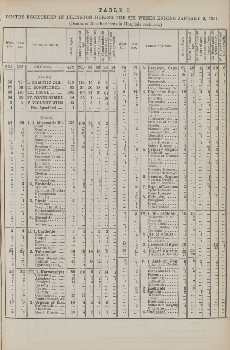 TABLE I. DEATHS REGISTERED IN ISLINGTON DURING THE SIX WEEKS ENDING JANUARY 2, 1864. (Deaths of Non-Residentn in Hospitals excluded.) West S.D. East S.D. Causes of Death. At all Ages. Under 20 years of age. At 20 and under 40 years of age. At 40 and under 60 years of age. At 60 and under 80 years of age. At 80 years of age and upwards West S.D. East S.D. Causes of Death. At all Ages. Under 20 years of age. At >50 ana unaer40 years of age. 1 At 40 and under 60 years of age. At 60 ana unaer 80 years of age. At 80 years of age and upwards. 224 248 All Causes 472 263 53 59 83 14 50 47 3. Respire t. Orgs- 97 49 2 10 30 6 3 ... Laryngitis 3 3 ... ... ... ... (Classes). 32 34 Bronchitis 66 32 ... 8 21 5 ... ... Pleurisy ... ... ... ... ... ... 66 73 1. ZYMOTIC DIS 139 112 15 9 3 10 12 Pneumonia 22 13 2 2 4 1 4 1 Asthma 5 ... ... ... 5 ... 27 36 II- C0NSTITUTL 63 20 20 18 5 1 ... Lung Diseases, &c. 1 1 ... ... ... ... 93 110 III. LOCAL 203 90 14 31 61 7 5 14 4 Digestive Orgs. 19 5 4 5 5 ... ... l Gastritis l ... ... 1 ... ... 34 20 IV. DEVELOPMNL. 54 33 1 ... 13 7 ... 2 Enteritis 2 2 ... ... ... ... 3 9 V. VIOLENT DTHS. 12 7 3 1 1 l 1 Peritonitis 2 2 ... ... ... ... ... 2 Ascites 2 ... 1 1 ... ... 1 .. Not Spocified ... ... Ulceration of Intes. ... ... ... ... ... ... ... ... Hernia ... ... ... ... ... ... (Orders.) ... ... Heus ... ... ... ... ... ... ... ... Intussusception ... ... ... ... ... ... 64 69 1.1 Miasmatic dis 133 108 I4 8 3 ... ... 1 Stricture of Intest- 1 ... ... ... 1 ... 3 ... Small pox 3 ... ... ... ... ... ... ... Fistula ... ... ... ... ... ... 10 8 Measles 18 18 ... ... ... ... 2 2 Stomach Dis.&c. 4 ... ... 2 2 ... 19 26 Scarlatina ... 42 3 ... ... ... ... Pancreas t)is., &c ... ... .. — ... ... 1 2 Diphtheria 3 3 ... ... ... ... 1 Hepatitis 1 ... 1 ... ... .. ... 1 quinsey 1 1 ... ... ... ... ... ... Jaundice ... ... 1 7 Croup 8 8 ... ... ... ... 1 4 Liver Disease 6 2 1 2 ... 11 11 Hooping Cough 22 22 ... ... ... ... l ... Spleen Disease 1 1 ... ... ... ... 7 5 Typhus & Typhold 12 1 5 4 ... ... 2 3 5. Urinary OiganB 5 .. 3 2 ... 3 ... Erysipe'as 3 1 ... 1 ... ... ... ... Nephritis ... ... ... ... ... ... ... 1 Puerperal lever 1 ... l ... ... ... 1 ... Disease of Bladder l ... ... ... l ... 1 ... Carbuncle 1 ... ... 1 ... ... ... 2 Nephria 2 ... ... 2 ... ... ... ... Influenza ... ... ... ... ... ... ... 1 Diabetes ... ... ... 1 1 ... Dysentery ... ... ... ... ... ... ... ... Stone ... ... ... ... ... ... 3 6 Diarrhœa 9 9 ... ... ... ... ... ... Prostate Disease... ... ... ... ... ... ... ... ... Cholera ... ... ... ... ... ... ... ... Kidney Disease,&c. ... ... ... ... ... ... ... ... Ague ... ... ... ... ... ... ... 1 6. Genera. Organs 1 ... ... 1 ... ... 5 2 Rheumatism 7 3 2 2 ... ... ... 1 Ovarian Dropsy ... ... ... 1 ... ... 1 3 2.Enthetic 4 3 ... 1 ... ... ... ... Uterine Diseases ... ... ... ... ... ... 1 2 Syphillis 3 3 ... ... ... ... ... 2 7 Orgs. ofLocomo. 2 1 ... 1 ... ... ... 1 Stricture of Urethra 1 ... ... 1 ... ... ... ... Spine Diseases. ... ... ... ... ... ... ... ... Hydrophobia ... ... ... ... ... ... ... 2 Bone Diseases. 2 1 ... 1 ... ... ... ... Glandrs ... ... ... ... ... ... 2 8 Skin, &c, 2 1 .... ... 1 .. ... 1 3.Dietic 1 ... 1 ... ... ... ... ... Phlegmon ... ... ... ... ... ... ... ... Privation ... ... ... ... ... ... ... i Ulcer 1 ... ... ... l ... ... ... want of Br. Milk ... ... ... ... ... ... 1 Skin Diseases 1 1 ... ... ... Purpuraandscryy ... ... ... ... ... ... ... 1 Alcoholism 1 ... 1 ... ... ... 7 3 IV 1, Dis- of Childn, 10 10 ... ... ... ... 1 ... 4, Parasitic 1 1 ... ... ... ... 2 3 Primature Biith 5 5 ... ... ... ... 1 ... Thrush ... ... ... ... ... ... 2 ... Cyanosis 2 2 ... ... ... ... ... ... Worms ... ... ... ... ... ... ... ... Spina Bifida ... ... ... ... ... ... 3 4 II.1Diathetic 7 1 1 2 3 ... 1 2 .•• Other Malformats. Teething 1 2 1 2 ... ... ... .. ... ... Gout ... ... ... ... ... ... ... 1 2. Dis- cf Adults 1 ... 1 ... ... ... 2 1 Dropsy 3 1 ... 1 l ... ... Paramenia ... ... ... ... ... ... 1 3 Cancer 4 ... 1 1 2 ... 1 Childbirth 1 ... 1 ... ... ... ... ... Noma ... ... ... ... ... 15 5 3- Diseases of Aged 20 ... ... ... 13 7 ... ... Mortification ... ... ... ... ... ... 15 5 Old Age 20 ... ... ... 13 7 24 32 2. Tubercular 56 19 19 16 2 ... 12 11 4 Dis. of lnutritn. 23 23 ... ... ... ... l l Scrofula 2 1 ... l ... ... 12 1 Atrophy ADebitity 23 ... 1 ... ... 2 ... Tabes Mesentmca 2 2 ... ... ... ... 18 27 Phthisis 45 9 19 16 2 ... 3 5 v. 1 Acci- or Neg- 8 5 2 ... 1 ... 3 4 Hydrocephalus 7 7 ... .•• ... 2 1 Fract and Contus. 3 ... 2 ... 1 ... ... ... Wounds ... ... .. ... ... ... 26 32 III. 1. NervousSyst. 58 30 6 7 14 1 ... 3 Burns and Scalds.. 3 3 ... ... ... ... 2 4 Cephalitis 6 6 ... ... ... ... ... ... Poison ... ... ... ... ... ... 9 4 Apoplexy 13 2 2 3 ... 1 ... ... Drowning ... ... ... ... ... ... 7 7 Paralysis 14 ... 3 2 9 ... 1 1 Suffocation 2 2 ... ... ... ... ... 1 Insanity 1 ... ... 1 ... ... ... ... Otherwose ... ... ... ... ... ... ... ... Chorea ... ... ... ... ... ... ... 2 2 Homicide 2 2 ... ... ... ... ... 1 Epilepsy 1 ... 1 ... ... ... ... 2 a. Suicide 2 ... 1 1 ... ... 7 15 Convulsions 22 22 ... ... ... ... ... ... Wounds ... ... ... ... ... ... 1 ... Brain Diseases, &c. 1 ... ... 1 ... ... ... ... Poison ... ... ... ... ... ... 10 9 2. Organs of Circ, 19 4 ?2 4 q ... ... Drowning ... ... ... ... ... ... ... ... Pericarditis ... ... ... ... ... ... 2 Suffocat. & fcHar.ging 2 ... 1 1 ... ... ... ... Aneurism ... ... ... ... ... ... ... Otherwise ... ... ... ... ... ... 10 9 Heart Disease 19 4 2 4 9 ... ... ... 4. Unclassed ... ... ... ... ... ...