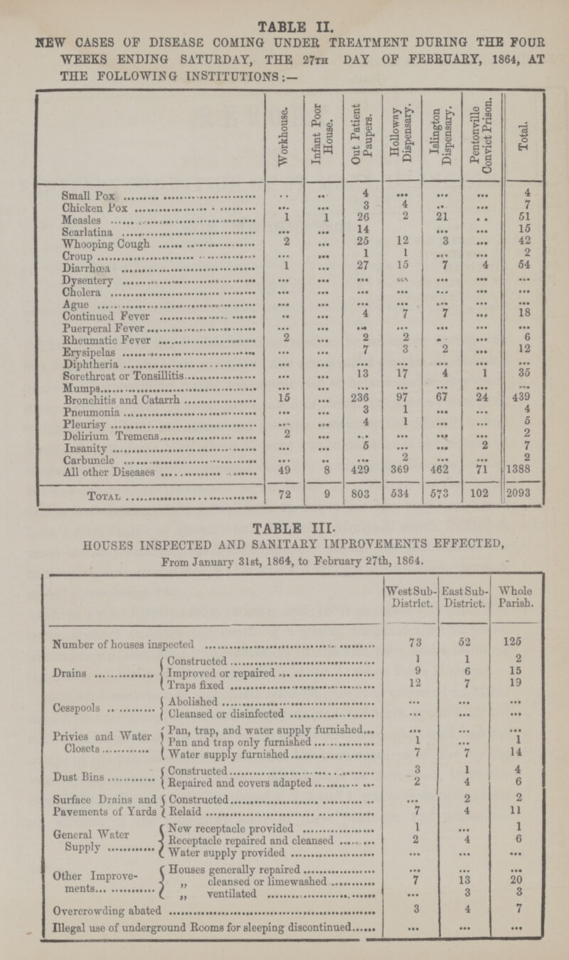 TABLE II. NEW CASES OF DISEASE COMING UNDER TREATMENT DURING THE FOUR WEEKS ENDING SATURDAY, THE 27th DAY OF FEBRUARY, 1864, AT THE FOLLOWING INSTITUTIONS;— Workhouse. Infant Poor House. Out Patient Paupers. Holloway Dispensary. Islington Dispensary. Pentonville Convict Prison. Total. Small Pox ... ... 4 ... ... ... 4 Chicken Pox ... ... 3 4 ... ... 7 Measles 1 1 26 2 21 ... 51 Searlatina ... ... 14 ••• ... 15 Whooping Cough 2 ... 25 12 3 ... 42 Croup ... ... 1 i ... ... 2 Diarrhœa 1 ... 27 15 7 4 54 Dysentery ... ... ... ... ... ... ... Cholera ... ... ... ... ... ... ... Ague ... ... ... ... ... ... ... Continued Fever ... 4 7 7 ... 18 Puerperal Fever ... ... .« ... ... ... ... Rheumatic Fever 2 ... 2 2 • ... 6 Erysipelas ... ... 7 3 2 ... 12 Diphtheria ... ... ... ... ... ... ... Sorethroat or Tonsillitis ... ... 13 17 4 1 35 Mumps ... ... ... ... ... ... Bronchitis and Catarrh 15 ... 236 97 67 24 439 Pneumonia ... ... 3 1 ... ... 4 Pleurisy ... ... 4 1 ... ... 5 Delirium Tremens 2 ... ... ... ••• ... 2 Insanity ... ... 5 ... ... 2 7 Carbuncle ... .. ... 2 ... ... 2 All other Diseases 49 8 429 369 462 71 1388 Total 72 9 803 534 573 102 2093 TABLE III- HOUSES INSPECTED AND SANITARY IMPROVEMENTS EFFECTED, From January 31st, 1864, to February 27th, 1864. West Sub District. East Sub District. Whole Parish. Number of houses inspected 73 52 125 Drains Constructed 1 1 2 Improved or repaired 9 6 15 Traps fixed 12 7 19 Cesspools Abolished ... ... Cleansed or disinfected ... ... Privies and Water Closets Pan, trap, and water supply furnished ... ... Pan and trap only furnished 1 1 Water supply furnished 7 7 14 Dust Bins Constructed 3 i 4 Repaired and covers adapted 2 4 6 Surface Drains and Pavements of Yards Constructed ... 2 2 Relaid 7 4 11 General Water Supply New receptacle provided 1 ... 1 Receptacle repaired and cleansed 2 4 6 Water supply provided ... ... ... Other Improve ments Houses generally repaired ... ... ... „ cleansed or limewashed 7 13 20 „ ventilated ... 3 3 Overcrowding abated 3 4 7 Illegal use of underground Rooms for sleeping discontinued ... ... ...