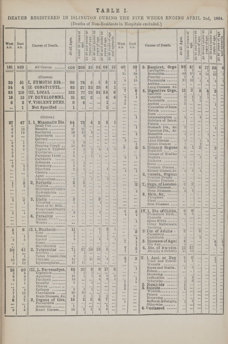 TABLE I. DEATHS REGISTERED IN ISLINGTON DURING THE FIVE WEEKS ENDING APRIL 2nd, 1861. (Deaths of Non-Residents in Hospitals excluded.) West s.d. East s.d. Causes of Death. At all Ages. Under 20 years of aee. At 20 and under 40 years of age. At 40 and under CO years of age. At 60 and under 80 years of age. At 80 years ot age and upwards West s.d. East s.d. Causes of Death. At all Ages. Under 20 years of age. At 20 and under 40 years of age. At 40 and under 60 | years of age. At 60 and under 80 years of age. At 80 years of age and upwards. 1 181 225 All Causes 406 209 53 64 68 12 40 53 3. Eespirat. Orgs- 93 41 6 17 25 4 l 1 Laryngitis 2 1 ... 1 ... ... 31 38 Bronchitis 69 27 5 12 22 3 39 51 (Classes). I. ZYMOTIC DIS 90 76 6 5 3 1 1 Pleurisy 1 1 ... ... ... ... 8 13 Pneumonia 21 12 l 4 3 1 Asthma ... ... ... ... ... ... 34 4 II. CONSTITUTE 82 27 93 6 1 ... ... Lung Diseases, Ac. ... ... ... ... ... ... 83 110 III. LOCAL 193 77 23 34 53 6 7 6 4. Digestive Orgs. 13 ... 5 4 2 ... ... l Gastritis i ... ... 1 ... ... 18 13 IV. DEVELOPMNL 31 21 2 ... 4 4 2 1 Enteritis 3 1 1 1 ... ... 6 3 V. VIOLENT DTHS 9 6 ... ... 1 ... 2 ... Peritonitis 2 1 1 ... ... ... 1 Ascites 1 ... ... ... l ... ... 1 Not Specified 1 ... ... ... 1 ... ... Ulceration of Intes. ... ... ... ... ... ... ... ... Hernia ... ... ... ... ... ... ... ... Ileus ... ... ... ... ... ... (Orders.) ... 1 Intussusception 1 ... 1 ... ... ... ... ... Stricture of Intest ... ... ... ... ... ... 37 47 I. l. Miasmatic dis. 84 73 ... ... ... ... ... ... Fistula ... ... ... ... ... ... 1 ••• Small Pox ... 1 ... ... ... ... ... 1 Stomach Dis., &c. 1 ... ... ... l ... 6 15 Measles ... ... ... ... ... ... ... ... Pancreas Dis., &c ... ... ... ... ... ... 6 12 Searlatina ... ... ... ... ... ... ... l Hepatitis 1 ... ... 1 ... ... 3 ... Diphtheria ... ... ... ... ... ... ... ... Jaundice ... ... ... ... ... ... ... ... Qrinsey ••• ••• ... ... ... ... 2 ... Liver Disease 2 ... l 1 ... ... 2 1 Croup ... ... ... ... ... ... ... l Spleen Disease 1 ... 1 ... ... ... 8 8 Hooping Cough ... ... ... ... ... ... 3 2 5. Urinary Oigans 5 1 2 2 ... 4 5 Typhus & Typhoid ... ... ... ... ... ... ... ... Nephiitis ... ... ... ... ... ... 2 ... Erysipilas ... ... ... ... ... ... ... ... Disease of B adder ... ... ... ... ... ... 2 ... Puerperal Fever ... ... ... ... ... ... 2 l Ncphru 3 ... 1 ... 9 ... ... ... Carbuncle ... ... ... ... ... ... ... ... Diabetes ... ... ... ... ... ... 1 ... Influenza ... ... ... ... ... ... ... ... Stone ... ... ... ... ... ... 2 1 Dysentery ... ... ... ... ... ... ... ... I'rostatc Disease ... ... ... ... ... ... ... 2 Diarrhœa ... ... ... ... ... ... 1 l Kidney Disease,&c. 2 1 1 ... ... ... ... ... Cholera ... ... ... ... ... ... ... ... 6. lienera. Organs ... ... ... ... ... ... ... ••• Ague ... ... ... ... ... ... ... ... Ovarian Dropsy ... ... ... ... ... ... 3 Rheumallsm ... ... ... ... ... ... ... ... Uterine Diseases ... ... ... ... ... ... 1 2 2. Enthetic 3 3 ... ... ... ... ... 2 7. Orgs. cfLocomo. 2 2 ... ... ... ... 1 2 Striclure of Urethra ... ... ... ... ... ... ... ... Spine Diseases ... ... ... ... ... ... ... ... Hydrophobia ... ... ... ... ... ... ... 2 Bone Diseases 2 2 ... ... ... ... ... ... Glanders ... ... ... ... ... ... ... ... 8. Skin. &c, ... ... ... ... ... ... ... ... 3. Dietie ... ... ... ... ... ... ... ... Phlegmon ... ... ... ... ... ... l 2 Privation ... ... ... ... ... ... ... ... Ulcer ... ... ... ... ... ... ... 1 Want of Br. Milk ... ... ... ... ... ... ... Skin Diseases ... ... ... ... ... ... ... ... PurprruandScurvy ... ... ... ... ... ... 4 5 IV. 1. Dis. of Childn, 9 9 ... ... ... ... 1 1 Aleoholism ... ... ... ... ... ... 4 4 Prtmatiire Biith 8 8 ... ... ... ... ... ... 4. Parasitic ... ... ... ... ... ... ... ... Cyanosis ... ... ... ... ... ... ... ... Thrush ... ... ... ... ... ... ... 1 Spina Bifida 1 ... ... ... ... ... ... ... Werms ... ... ... ... ... ... ... ... Other Malformats. ... ... ... ... ... ... 5 6 II. 1. Diathetic ... ... ... ... ... ... ... ... Teething ... ... ... ... ... ... 2 ... Gout ... ... ... ... ... ... ... 2 2.Lis of Adults 2 ... 2 ... ... ... ... ••• Dropsy ... ... ... ... ... ... ... ... Paramenia ... ... ... ... ... ... ... ... Careet ... ... ... ... ... ... ... 2 Childbirth 2 ... 2 ... ... ... ... ... Noma ... ... ... ... ... ... 1 1 3. Diseases of Ageci 8 ... ... ... 4 4 ... ... Mortifieation ... ... ... ... ... ... ... 1 Old Age 8 ... ... ... 4 4 ... ... 2. Tubercular ... ... ... ... ... ... 7 5 4, Dis. of Nutritn. 12 12 ... ... ... ... 30 l 41 Scrofula l 1 ... ... ... ... 7 5 Atrophy & Debitity 12 12 ... ... ... ... l 1 Tabes Mesenti rica 2 ... ... ... ... ... 4 ... V. 1 Acci. or Neg 7 6 ... ... 1 ... ... ... Phthisis ... ... ... ... ... ... 2 ... Fract and Contus 2 I ... ... 1 ... ... ... Hydroeephalus ... ... ... ... ... ... ... ... Wounds ... ... ... ... ... ... ... ... III. 1. Nerbous Syst. ... ... ... ... ... ... ... 1 Burns and Scalds.. 1 1 ... ... ... ... 25 40 Cephahtis ... ... ... ... ... ... ... ... Poison ... ... ... ... ... ... 3 4 Apoplexy ... ... ... ... ... ... ... ... Drowning ... ... ... ... ... ... 6 9 Paralysis ... ... ... ... ... ... ... 1 Suffocation 1 1 ... ... ... ... 5 9 Insanity ... ... ... ... ... ... 2 Otherwise 3 ... ... ... ... ... 1 Chorea ... ... ... ... ... ... 1 2. Homicide ... ... ... ... ... ... ... ... Epilepsy ... ... ... ... ... ... 1 3. Suicide l ... ... ... ... ... ... ... Convulsions ... ... ... ... ... ... ... ... Wounds ... ... ... ... ... ... ... ... Brain diseases, &c. ... ... ... ... ... ... ... ... Poison ... ... ... ... ... ... ... 2 2. Organs of Circ. ... ... ... ... 7 ... ... ... Drowning ... ... ... ... ... ... 8 7 Periearditis ... ... ... ... ... ... 1 ... Suffocat.&llar.ging 1 1 ... ... ... ... ••• ... Aneutihin ... ... ... ... ... ... ... ... Otherwise ... ... ... ... ... 8 6 Heart Disease 14 2 2 4 6 ... ... ... 4.Unclassed ... ... ...