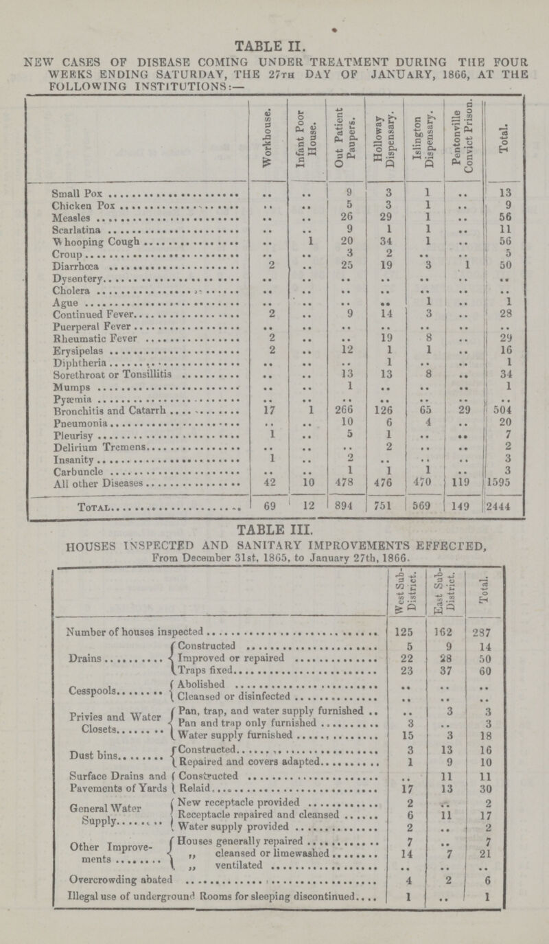 TABLE II. NEW CASES OF DISEASE COMING UNDER TREATMENT DURING THE FOUR WERKS ENDING SATURDAY, THE 27th DAY OF JANUARY, 1866, AT THE FOLLOWING INSTITUTIONS:— Workhouse. Infant Poor House. Out Patient Paupers. Holloway Dispensary. Islington Dispensary. Pentonville Convict Prison. Total. small pox .. .. 9 3 1 .. 13 chiken pox .. .. 5 3 1 .. 9 Measles .. .. 26 29 1 .. 56 Scarlatinas .. .. 9 1 1 .. 11 Whooping Cough .. 1 20 34 1 .. 56 Croup .. • • 3 2 .. .. 5 Diarrhoc 2 .. 25 19 3 .. 50 Dysentery .. .. .. .. • • .. .. Cholers . • .. .. .. .... •• .. Ague .. .. .. • • 1 .. 1 Continued Fever 2 .. 9 14 3 .. 28 Puerperal Fever • • .. .. .. .. .. .. Rheumatic Fever 2 .. .. 19 8 .. 29 Erysipeals 2 .. 12 1 1 .. 16 Diphtheria • • • • .. 1 .. .. 1 Sorethroat or tonsillitis • • .. 13 13 .. .. 34 Mumps .. .. 1 .. .. .. 1 Pyemia .. • • • • .. .. .. .. Bronchitis and Catarrh 17 1 266 126 65 29 504 Pneumonia .. .. 10 6 4 .. 20 Pleurisy 1 .. 5 1 .. .. 7 Delirium Tremens .. .. .. 2 .. .. 2 insanity 1 .. 2 .. • • .. 3 All other Diseases .. .. 1 1 1 .. 3 Total 42 10 478 476 470 119 1595 69 12 894 751 569 149 | 2444 TABLE III. HOUSES INSPECTED AND SANITARY IMPROVEMENTS EFFECTED, From December 31st, 1865, to January 27th, 1866. West Sub District East Sub District. Total. Number of houses inspected 125 162 287 Drains Constructed 5 9 14 Improved or repaired 22 28 50 Traps fixed 23 37 60 Cesspools Abolished .. .. .. Cleansed or disinfected .. .. .. Privies and Water Closets Pan, trap, and water supply furnished .. 3 3 pan and trap only furnished 3 .. 3 Water supply furnished 15 3 18 Dust bins Constructed 3 13 16 Repair and covers adapted 1 9 10 Surface Drains and Pavements of Yards Constructed .. 11 11 Relaid 17 13 30 General Water supply New receptacle provided 2 . . 2 Receptacle repaired and cleansed 6 11 17 Water supplyprovided 2 .. 2 Other Improve ments House generally repaired 7 .. 7 ,, cleansed or limewashed 14 7 21  ventilated .. .. .. Overcrowding abated 4 2 6 Illegal use of underground Rooms for sleeping discontinued 1 •• 1