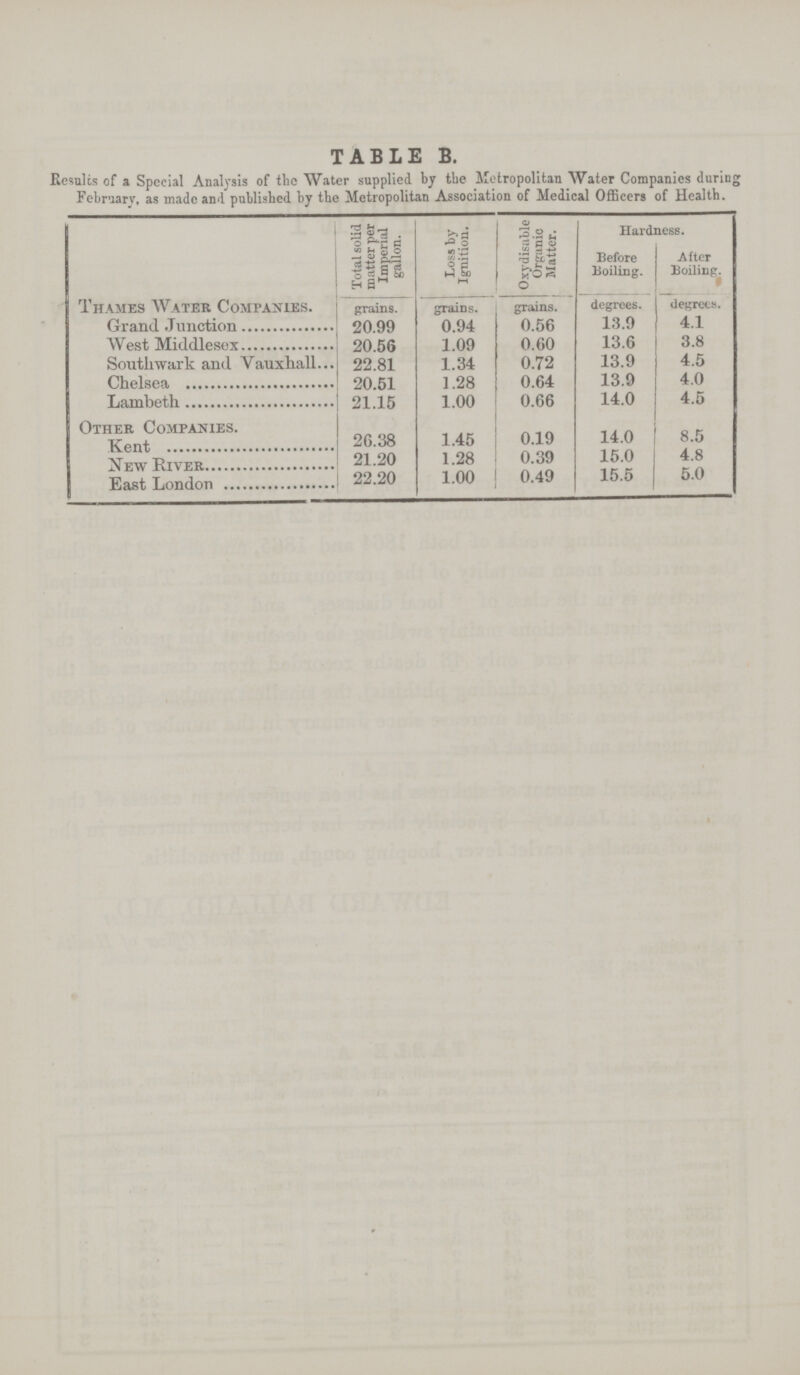 TABLE B. Results of a Special Analysis of the Water supplied by the Metropolitan Water Companies during February, as made and published by the Metropolitan Association of Medical Officers of Health. Total solid matter per Imperial gallon. Loss by Ignition. Oxydisable Organic Matter. Hardness. Before Boiling. After Boiling. Thames Water Companies. grains. grains. grains. degrees. degrees. Grand Junction 20.99 0.94 0.56 13.9 4.1 West Middlesex 20.56 1.09 0.60 13.6 3.8 Southwark and Vauxhall 22.81 1.34 0.72 13.9 4.5 Chelsea 20.51 1.28 0.64 13.9 4.0 Lambeth 21.15 1.00 0.66 14.0 4.5 Other Companies. Kent 26.38 1.45 0.19 14.0 8.5 New River 21.20 1.28 0.39 15.0 4.8 East London 22.20 1.00 0.49 15.5 5.0